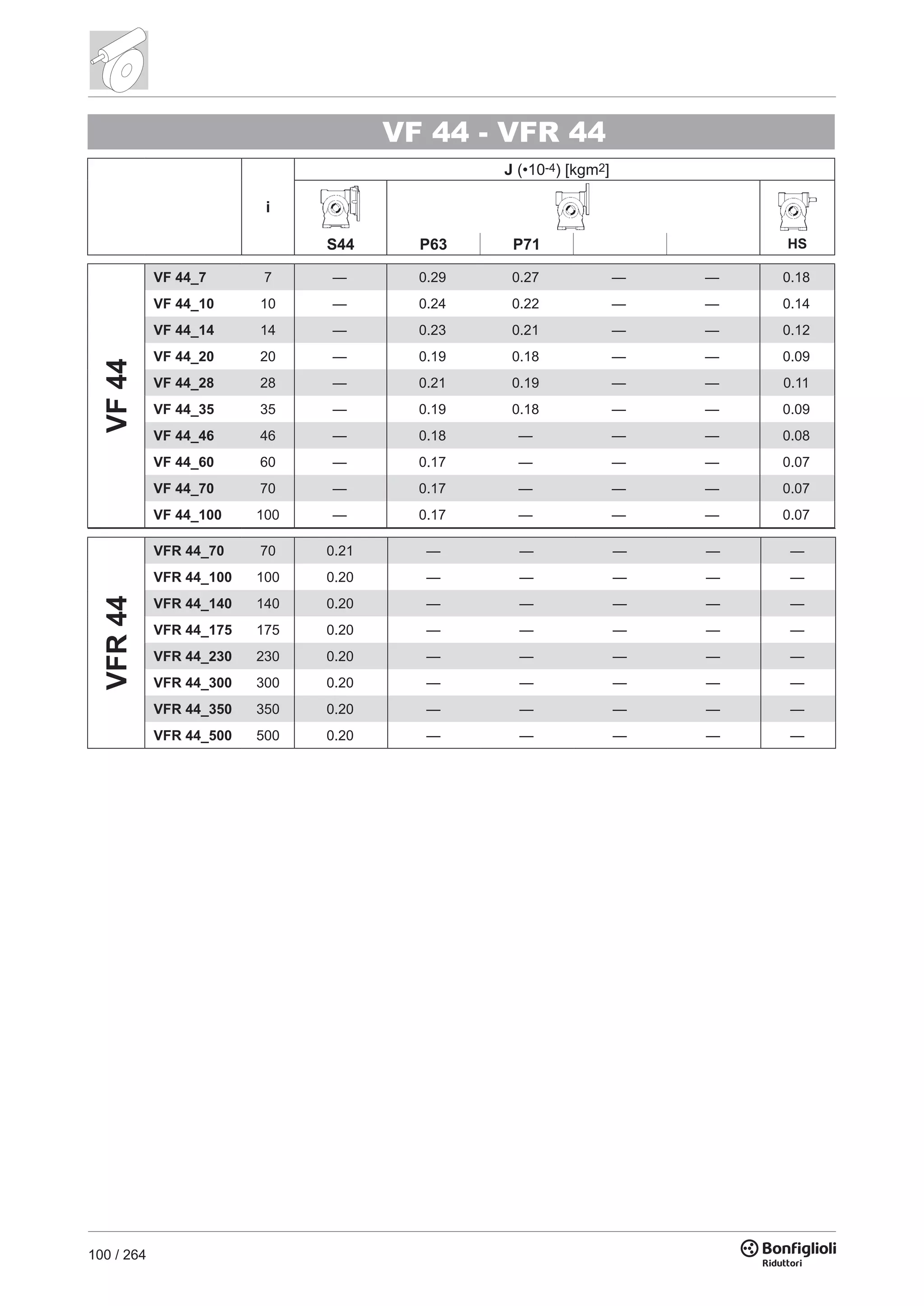 100 / 264
VF 44 - VFR 44
i
J (•10-4) [kgm2]
HSS44 P63 P71
VF44
VF 44_7 7 — 0.29 0.27 — — 0.18
VF 44_10 10 — 0.24 0.22 — — 0.14
VF 44_14 14 — 0.23 0.21 — — 0.12
VF 44_20 20 — 0.19 0.18 — — 0.09
VF 44_28 28 — 0.21 0.19 — — 0.11
VF 44_35 35 — 0.19 0.18 — — 0.09
VF 44_46 46 — 0.18 — — — 0.08
VF 44_60 60 — 0.17 — — — 0.07
VF 44_70 70 — 0.17 — — — 0.07
VF 44_100 100 — 0.17 — — — 0.07
VFR44
VFR 44_70 70 0.21 — — — — —
VFR 44_100 100 0.20 — — — — —
VFR 44_140 140 0.20 — — — — —
VFR 44_175 175 0.20 — — — — —
VFR 44_230 230 0.20 — — — — —
VFR 44_300 300 0.20 — — — — —
VFR 44_350 350 0.20 — — — — —
VFR 44_500 500 0.20 — — — — —
 