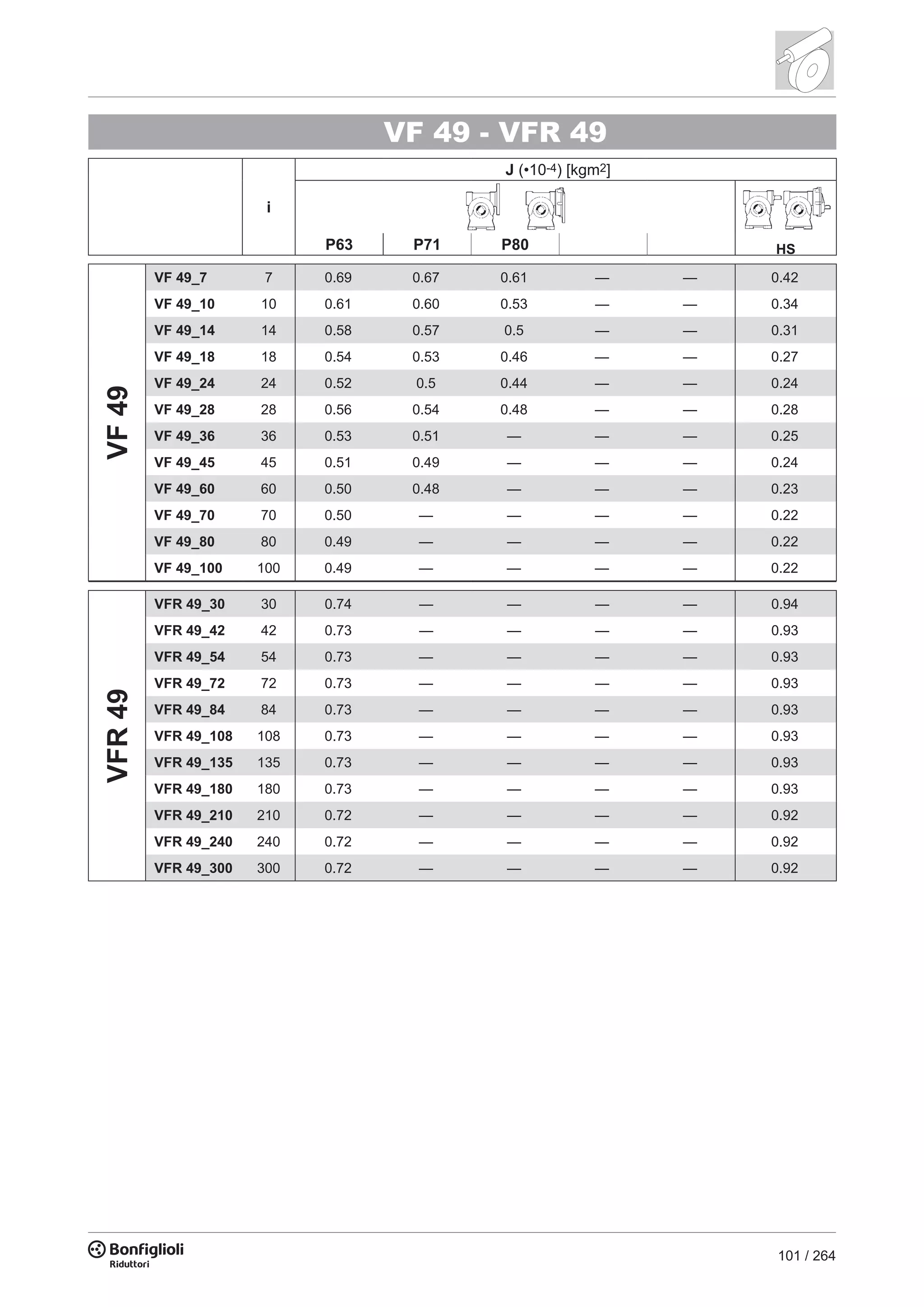 101 / 264
VF 49 - VFR 49
i
J (•10-4) [kgm2]
HSP63 P71 P80
VF49
VF 49_7 7 0.69 0.67 0.61 — — 0.42
VF 49_10 10 0.61 0.60 0.53 — — 0.34
VF 49_14 14 0.58 0.57 0.5 — — 0.31
VF 49_18 18 0.54 0.53 0.46 — — 0.27
VF 49_24 24 0.52 0.5 0.44 — — 0.24
VF 49_28 28 0.56 0.54 0.48 — — 0.28
VF 49_36 36 0.53 0.51 — — — 0.25
VF 49_45 45 0.51 0.49 — — — 0.24
VF 49_60 60 0.50 0.48 — — — 0.23
VF 49_70 70 0.50 — — — — 0.22
VF 49_80 80 0.49 — — — — 0.22
VF 49_100 100 0.49 — — — — 0.22
VFR49
VFR 49_30 30 0.74 — — — — 0.94
VFR 49_42 42 0.73 — — — — 0.93
VFR 49_54 54 0.73 — — — — 0.93
VFR 49_72 72 0.73 — — — — 0.93
VFR 49_84 84 0.73 — — — — 0.93
VFR 49_108 108 0.73 — — — — 0.93
VFR 49_135 135 0.73 — — — — 0.93
VFR 49_180 180 0.73 — — — — 0.93
VFR 49_210 210 0.72 — — — — 0.92
VFR 49_240 240 0.72 — — — — 0.92
VFR 49_300 300 0.72 — — — — 0.92
 