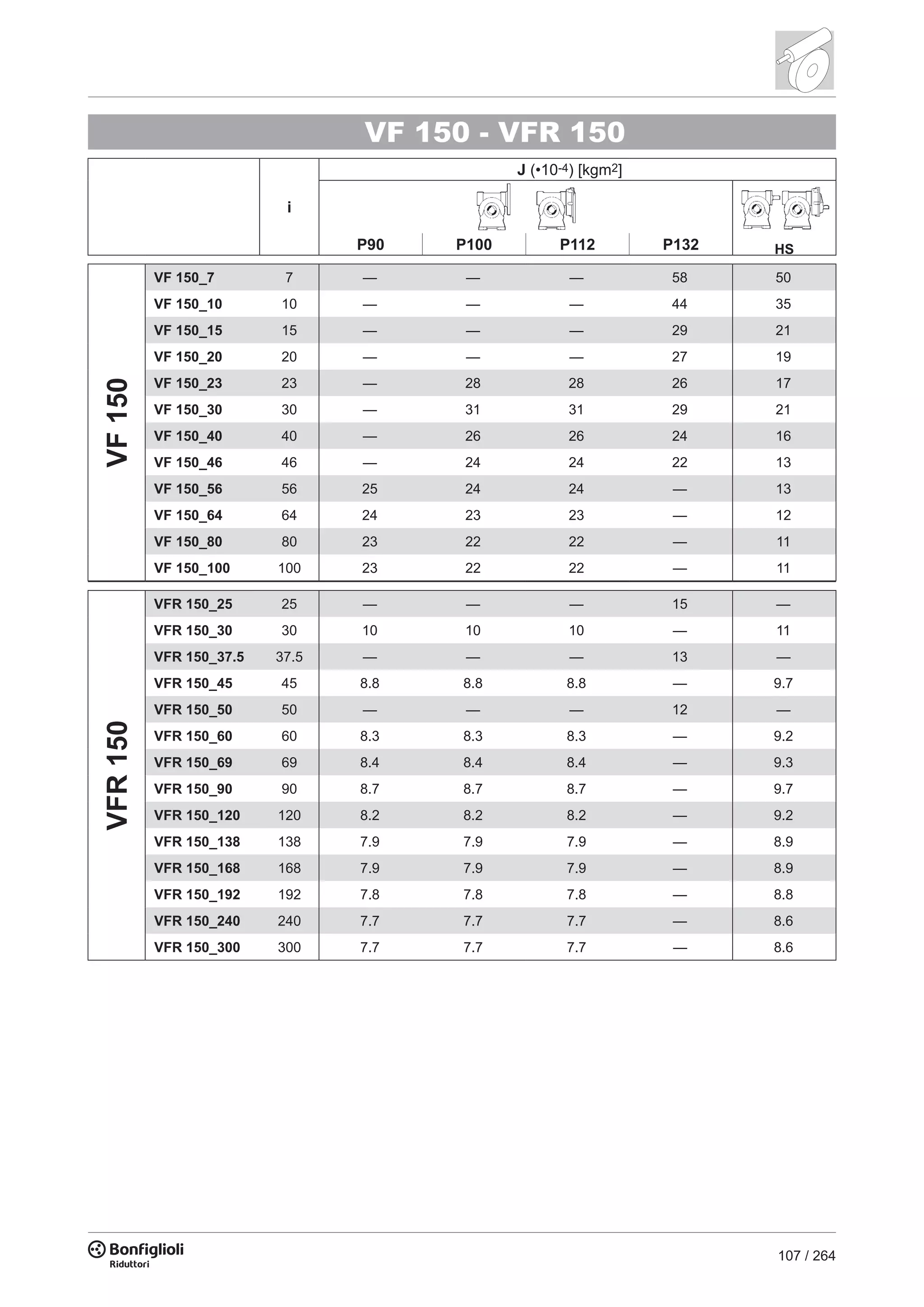 107 / 264
VF 150 - VFR 150
i
J (•10-4) [kgm2]
HSP90 P100 P112 P132
VF150
VF 150_7 7 — — — 58 50
VF 150_10 10 — — — 44 35
VF 150_15 15 — — — 29 21
VF 150_20 20 — — — 27 19
VF 150_23 23 — 28 28 26 17
VF 150_30 30 — 31 31 29 21
VF 150_40 40 — 26 26 24 16
VF 150_46 46 — 24 24 22 13
VF 150_56 56 25 24 24 — 13
VF 150_64 64 24 23 23 — 12
VF 150_80 80 23 22 22 — 11
VF 150_100 100 23 22 22 — 11
VFR150
VFR 150_25 25 — — — 15 —
VFR 150_30 30 10 10 10 — 11
VFR 150_37.5 37.5 — — — 13 —
VFR 150_45 45 8.8 8.8 8.8 — 9.7
VFR 150_50 50 — — — 12 —
VFR 150_60 60 8.3 8.3 8.3 — 9.2
VFR 150_69 69 8.4 8.4 8.4 — 9.3
VFR 150_90 90 8.7 8.7 8.7 — 9.7
VFR 150_120 120 8.2 8.2 8.2 — 9.2
VFR 150_138 138 7.9 7.9 7.9 — 8.9
VFR 150_168 168 7.9 7.9 7.9 — 8.9
VFR 150_192 192 7.8 7.8 7.8 — 8.8
VFR 150_240 240 7.7 7.7 7.7 — 8.6
VFR 150_300 300 7.7 7.7 7.7 — 8.6
 
