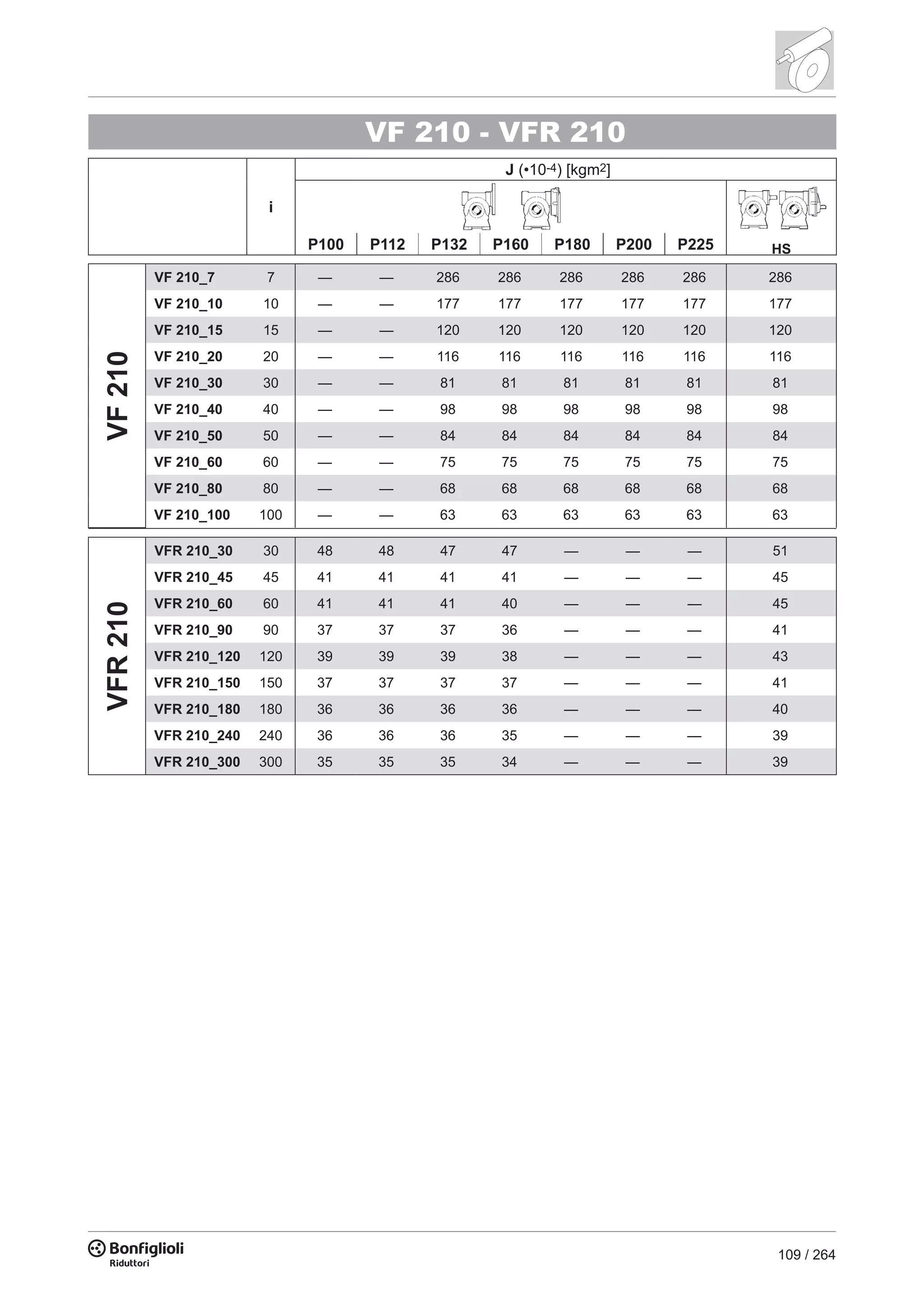 109 / 264
VF 210 - VFR 210
i
J (•10-4) [kgm2]
HSP100 P112 P132 P160 P180 P200 P225
VF210
VF 210_7 7 — — 286 286 286 286 286 286
VF 210_10 10 — — 177 177 177 177 177 177
VF 210_15 15 — — 120 120 120 120 120 120
VF 210_20 20 — — 116 116 116 116 116 116
VF 210_30 30 — — 81 81 81 81 81 81
VF 210_40 40 — — 98 98 98 98 98 98
VF 210_50 50 — — 84 84 84 84 84 84
VF 210_60 60 — — 75 75 75 75 75 75
VF 210_80 80 — — 68 68 68 68 68 68
VF 210_100 100 — — 63 63 63 63 63 63
VFR210
VFR 210_30 30 48 48 47 47 — — — 51
VFR 210_45 45 41 41 41 41 — — — 45
VFR 210_60 60 41 41 41 40 — — — 45
VFR 210_90 90 37 37 37 36 — — — 41
VFR 210_120 120 39 39 39 38 — — — 43
VFR 210_150 150 37 37 37 37 — — — 41
VFR 210_180 180 36 36 36 36 — — — 40
VFR 210_240 240 36 36 36 35 — — — 39
VFR 210_300 300 35 35 35 34 — — — 39
 