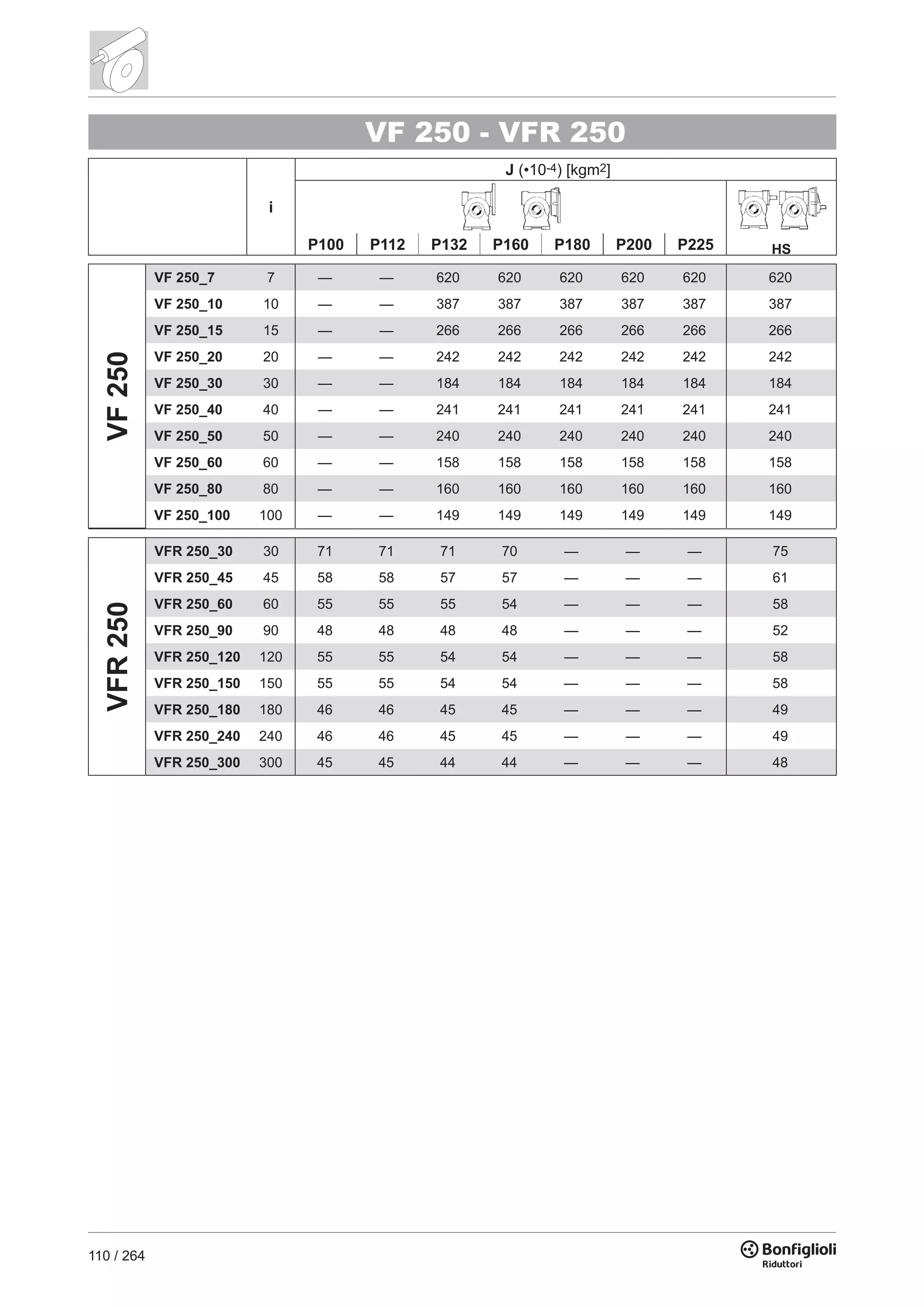 110 / 264
VF 250 - VFR 250
i
J (•10-4) [kgm2]
HSP100 P112 P132 P160 P180 P200 P225
VF250
VF 250_7 7 — — 620 620 620 620 620 620
VF 250_10 10 — — 387 387 387 387 387 387
VF 250_15 15 — — 266 266 266 266 266 266
VF 250_20 20 — — 242 242 242 242 242 242
VF 250_30 30 — — 184 184 184 184 184 184
VF 250_40 40 — — 241 241 241 241 241 241
VF 250_50 50 — — 240 240 240 240 240 240
VF 250_60 60 — — 158 158 158 158 158 158
VF 250_80 80 — — 160 160 160 160 160 160
VF 250_100 100 — — 149 149 149 149 149 149
VFR250
VFR 250_30 30 71 71 71 70 — — — 75
VFR 250_45 45 58 58 57 57 — — — 61
VFR 250_60 60 55 55 55 54 — — — 58
VFR 250_90 90 48 48 48 48 — — — 52
VFR 250_120 120 55 55 54 54 — — — 58
VFR 250_150 150 55 55 54 54 — — — 58
VFR 250_180 180 46 46 45 45 — — — 49
VFR 250_240 240 46 46 45 45 — — — 49
VFR 250_300 300 45 45 44 44 — — — 48
 