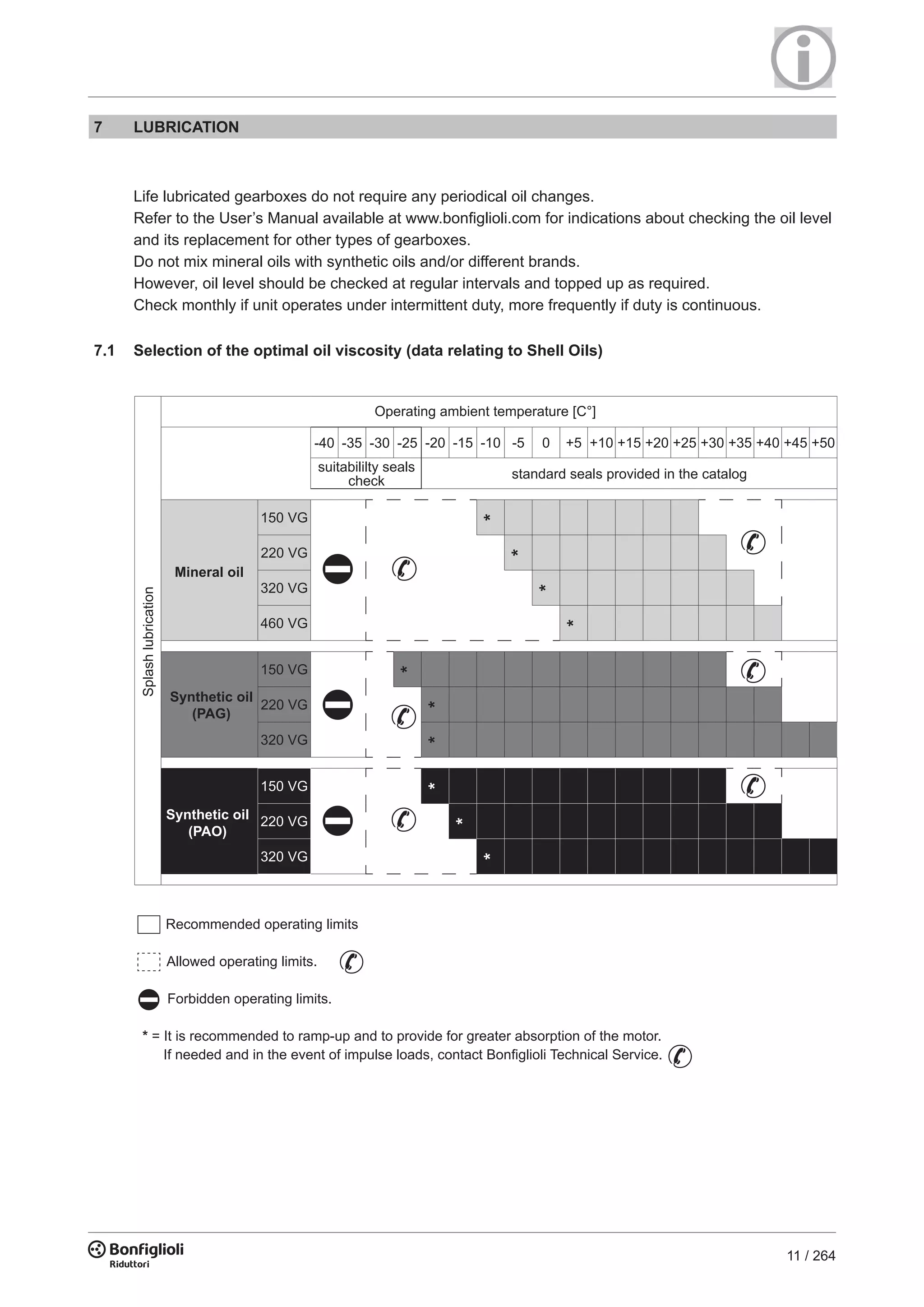11 / 264
7 LUBRICATION
Life lubricated gearboxes do not require any periodical oil changes.
Refer to the User’s Manual available at www.bonfiglioli.com for indications about checking the oil level
and its replacement for other types of gearboxes.
Do not mix mineral oils with synthetic oils and/or different brands.
However, oil level should be checked at regular intervals and topped up as required.
Check monthly if unit operates under intermittent duty, more frequently if duty is continuous.
7.1 Selection of the optimal oil viscosity (data relating to Shell Oils)
320 VG
220 VG
150 VG
320 VG
220 VG
150 VG
460 VG
320 VG
220 VG
150 VG
-40 -35 -30
*
-25 ***-20
*
-15
**
-10
*
-5
*
0
*
+5 +10 +15 +20 +25 +30 +35 +40 +45 +50
suitabililty seals
check
standard seals provided in the catalog
Operating ambient temperature [C°]
Recommended operating limits
Allowed operating limits.
Forbidden operating limits.
* = It is recommended to ramp-up and to provide for greater absorption of the motor.
If needed and in the event of impulse loads, contact Bonfiglioli Technical Service.
Synthetic oil
(PAO)
Synthetic oil
(PAG)
Mineral oil
Splashlubrication
 