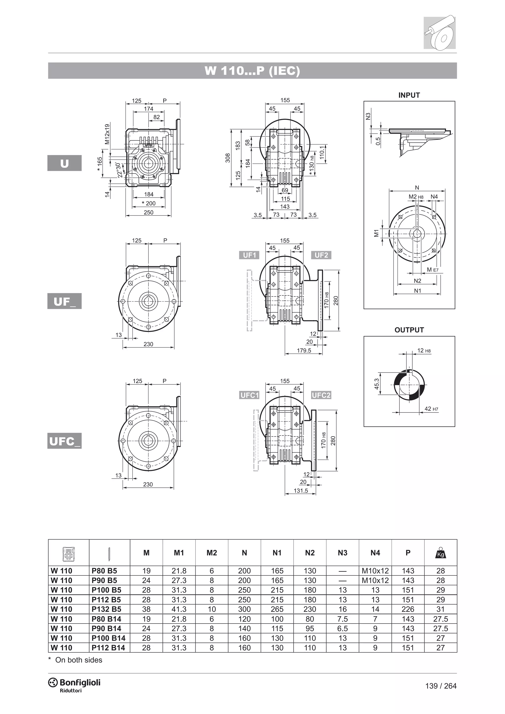 139 / 264
W 110...P (IEC)
H8
UFC_
UF_
U
M M1 M2 N N1 N2 N3 N4 P
W 110 P80 B5 19 21.8 6 200 165 130 — M10x12 143 28
W 110 P90 B5 24 27.3 8 200 165 130 — M10x12 143 28
W 110 P100 B5 28 31.3 8 250 215 180 13 13 151 29
W 110 P112 B5 28 31.3 8 250 215 180 13 13 151 29
W 110 P132 B5 38 41.3 10 300 265 230 16 14 226 31
W 110 P80 B14 19 21.8 6 120 100 80 7.5 7 143 27.5
W 110 P90 B14 24 27.3 8 140 115 95 6.5 9 143 27.5
W 110 P100 B14 28 31.3 8 160 130 110 13 9 151 27
W 110 P112 B14 28 31.3 8 160 130 110 13 9 151 27
* On both sides
 