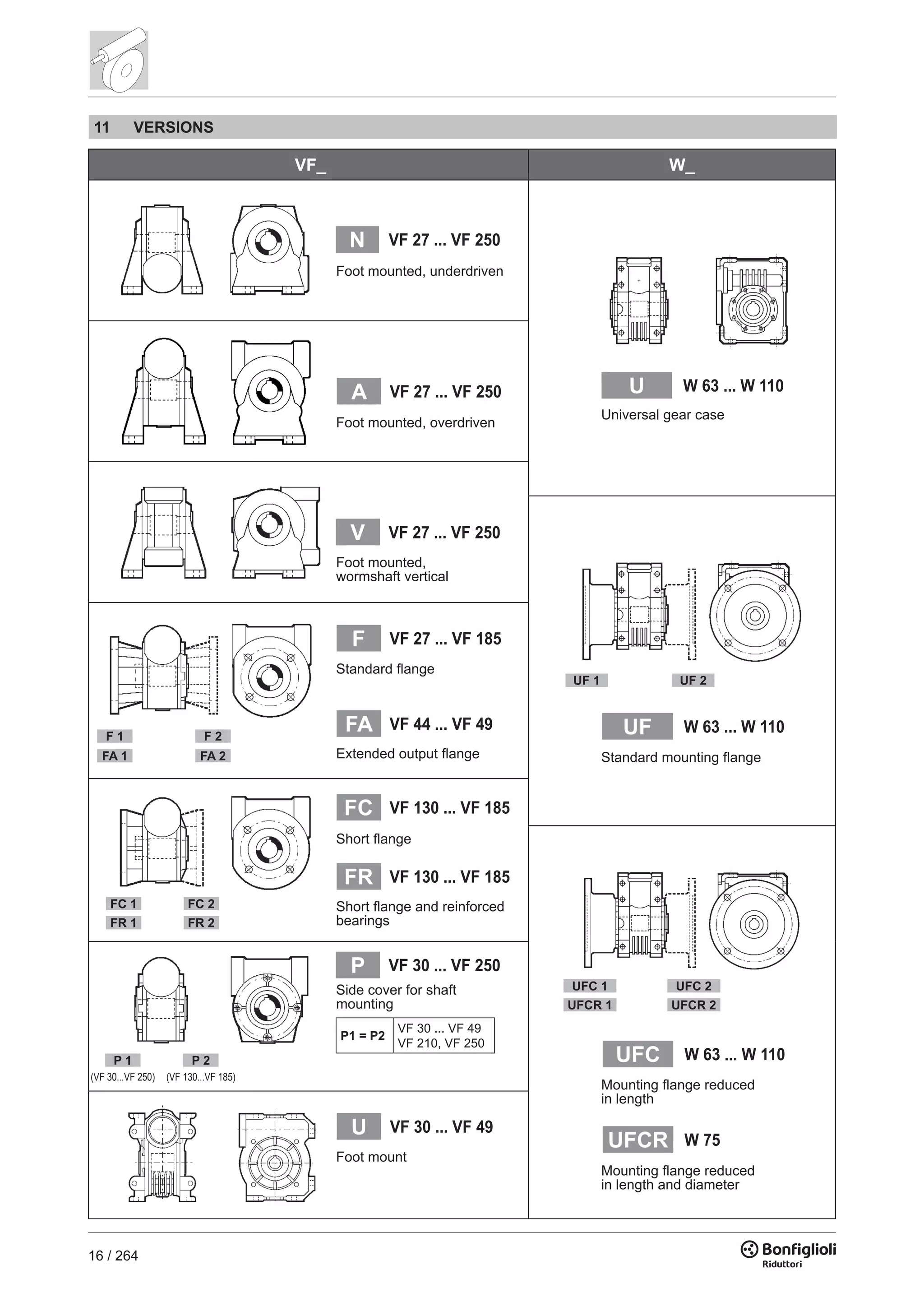 16 / 264
VF_ W_
N VF 27 ... VF 250
U W 63 ... W 110A VF 27 ... VF 250
V VF 27 ... VF 250
UF W 63 ... W 110
UF 1 UF 2
F VF 27 ... VF 185
FA VF 44 ... VF 49
F 1
FA 1
F 2
FA 2
FC
FR
VF 130 ... VF 185
VF 130 ... VF 185
FC 1
FR 1
FC 2
FR 2
UFCR W 75
UFC 1 UFC 2
UFCR 2
UFC W 63 ... W 110
UFCR 1
VF 30 ... VF 250P
P1 = P2
VF 30 ... VF 49
VF 210, VF 250
P 1 P 2
(VF 130...VF 185)(VF 30...VF 250)
U VF 30 ... VF 49
Foot mounted, underdriven
Foot mounted, overdriven
Foot mounted,
wormshaft vertical
Short flange
Short flange and reinforced
bearings
Side cover for shaft
mounting
Foot mount
Universal gear case
Standard mounting flange
Mounting flange reduced
in length and diameter
Mounting flange reduced
in length
Standard flange
Extended output flange
11 VERSIONS
 