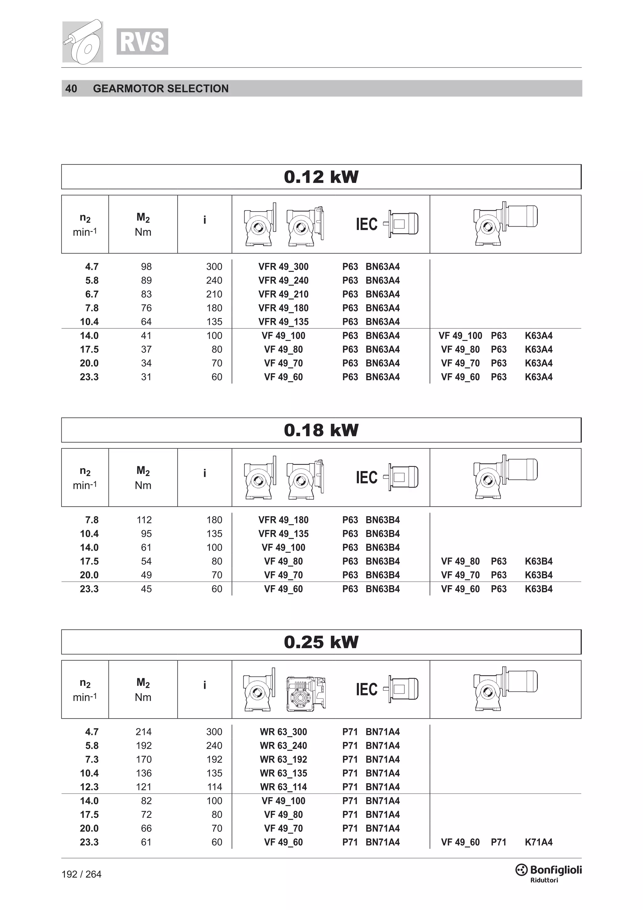 192 / 264
0.12 kW
n2
min-1
M2
Nm
i
IEC
4.7 98 300 VFR 49_300 P63 BN63A4
5.8 89 240 VFR 49_240 P63 BN63A4
6.7 83 210 VFR 49_210 P63 BN63A4
7.8 76 180 VFR 49_180 P63 BN63A4
10.4 64 135 VFR 49_135 P63 BN63A4
14.0 41 100 VF 49_100 P63 BN63A4 VF 49_100 P63 K63A4
17.5 37 80 VF 49_80 P63 BN63A4 VF 49_80 P63 K63A4
20.0 34 70 VF 49_70 P63 BN63A4 VF 49_70 P63 K63A4
23.3 31 60 VF 49_60 P63 BN63A4 VF 49_60 P63 K63A4
0.18 kW
n2
min-1
M2
Nm
i
IEC
7.8 112 180 VFR 49_180 P63 BN63B4
10.4 95 135 VFR 49_135 P63 BN63B4
14.0 61 100 VF 49_100 P63 BN63B4
17.5 54 80 VF 49_80 P63 BN63B4 VF 49_80 P63 K63B4
20.0 49 70 VF 49_70 P63 BN63B4 VF 49_70 P63 K63B4
23.3 45 60 VF 49_60 P63 BN63B4 VF 49_60 P63 K63B4
0.25 kW
n2
min-1
M2
Nm
i
IEC
4.7 214 300 WR 63_300 P71 BN71A4
5.8 192 240 WR 63_240 P71 BN71A4
7.3 170 192 WR 63_192 P71 BN71A4
10.4 136 135 WR 63_135 P71 BN71A4
12.3 121 114 WR 63_114 P71 BN71A4
14.0 82 100 VF 49_100 P71 BN71A4
17.5 72 80 VF 49_80 P71 BN71A4
20.0 66 70 VF 49_70 P71 BN71A4
23.3 61 60 VF 49_60 P71 BN71A4 VF 49_60 P71 K71A4
40 GEARMOTOR SELECTION
 