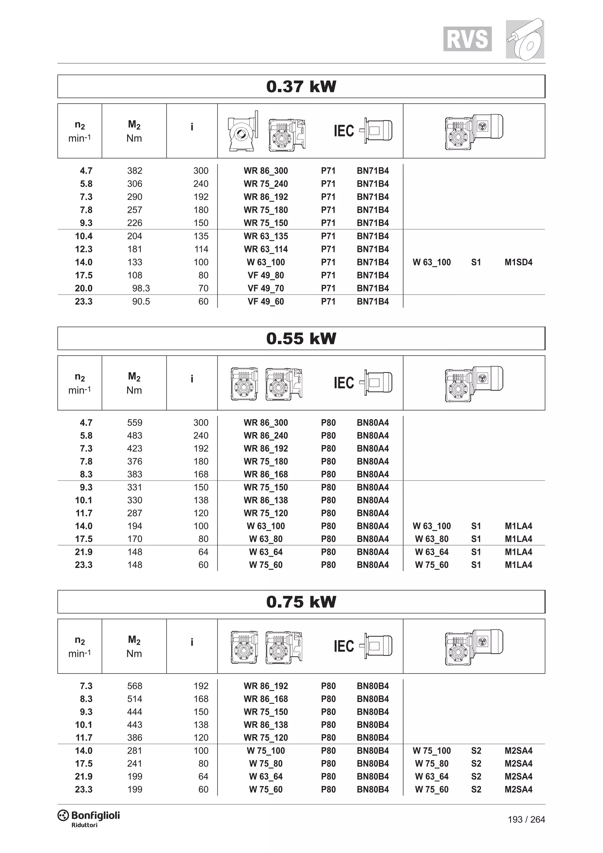 193 / 264
0.37 kW
n2
min-1
M2
Nm
i
IEC
4.7 382 300 WR 86_300 P71 BN71B4
5.8 306 240 WR 75_240 P71 BN71B4
7.3 290 192 WR 86_192 P71 BN71B4
7.8 257 180 WR 75_180 P71 BN71B4
9.3 226 150 WR 75_150 P71 BN71B4
10.4 204 135 WR 63_135 P71 BN71B4
12.3 181 114 WR 63_114 P71 BN71B4
14.0 133 100 W 63_100 P71 BN71B4 W 63_100 S1 M1SD4
17.5 108 80 VF 49_80 P71 BN71B4
20.0 98.3 70 VF 49_70 P71 BN71B4
23.3 90.5 60 VF 49_60 P71 BN71B4
0.55 kW
n2
min-1
M2
Nm
i
IEC
4.7 559 300 WR 86_300 P80 BN80A4
5.8 483 240 WR 86_240 P80 BN80A4
7.3 423 192 WR 86_192 P80 BN80A4
7.8 376 180 WR 75_180 P80 BN80A4
8.3 383 168 WR 86_168 P80 BN80A4
9.3 331 150 WR 75_150 P80 BN80A4
10.1 330 138 WR 86_138 P80 BN80A4
11.7 287 120 WR 75_120 P80 BN80A4
14.0 194 100 W 63_100 P80 BN80A4 W 63_100 S1 M1LA4
17.5 170 80 W 63_80 P80 BN80A4 W 63_80 S1 M1LA4
21.9 148 64 W 63_64 P80 BN80A4 W 63_64 S1 M1LA4
23.3 148 60 W 75_60 P80 BN80A4 W 75_60 S1 M1LA4
0.75 kW
n2
min-1
M2
Nm
i
IEC
7.3 568 192 WR 86_192 P80 BN80B4
8.3 514 168 WR 86_168 P80 BN80B4
9.3 444 150 WR 75_150 P80 BN80B4
10.1 443 138 WR 86_138 P80 BN80B4
11.7 386 120 WR 75_120 P80 BN80B4
14.0 281 100 W 75_100 P80 BN80B4 W 75_100 S2 M2SA4
17.5 241 80 W 75_80 P80 BN80B4 W 75_80 S2 M2SA4
21.9 199 64 W 63_64 P80 BN80B4 W 63_64 S2 M2SA4
23.3 199 60 W 75_60 P80 BN80B4 W 75_60 S2 M2SA4
 