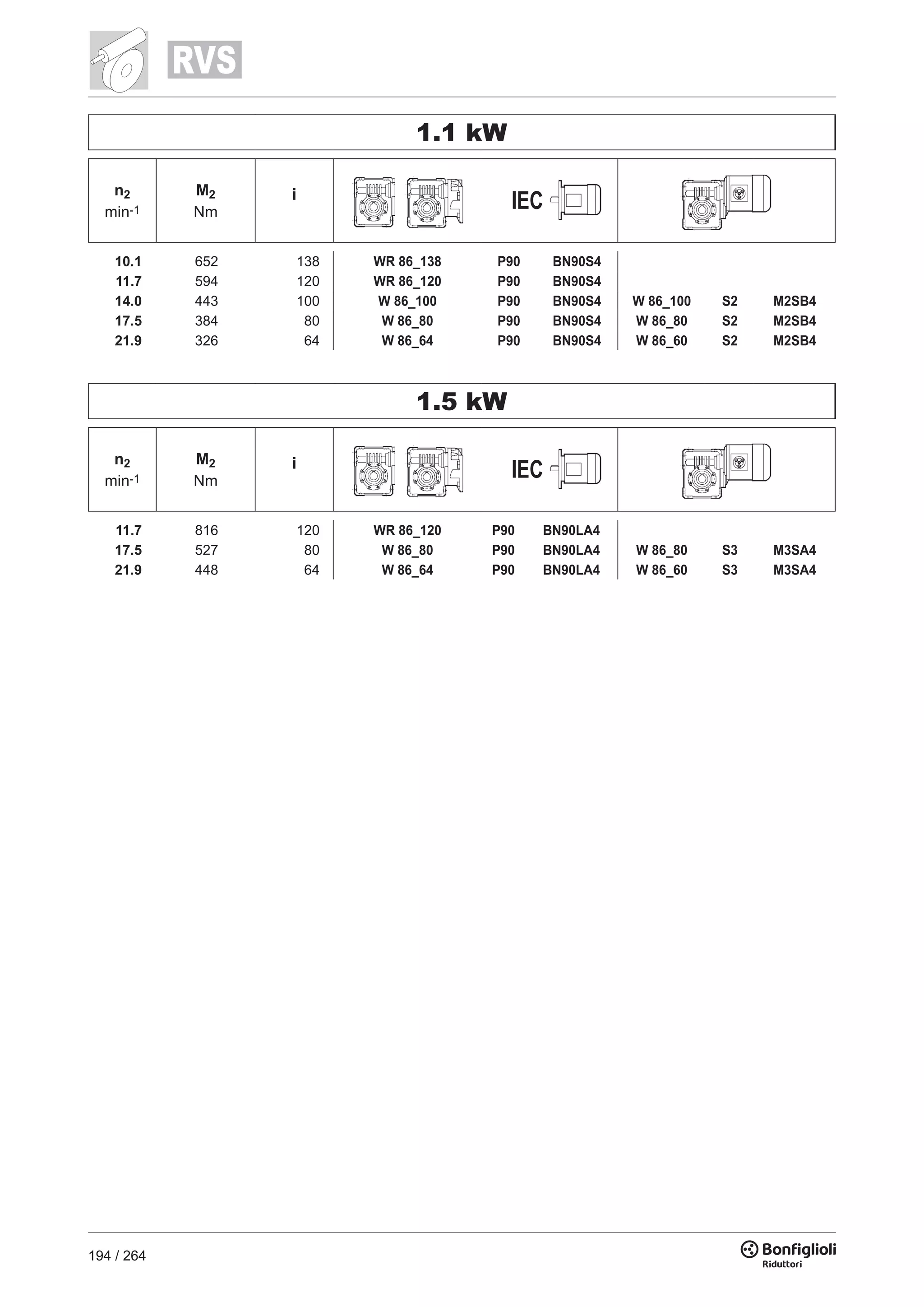 194 / 264
1.1 kW
n2
min-1
M2
Nm
i
IEC
10.1 652 138 WR 86_138 P90 BN90S4
11.7 594 120 WR 86_120 P90 BN90S4
14.0 443 100 W 86_100 P90 BN90S4 W 86_100 S2 M2SB4
17.5 384 80 W 86_80 P90 BN90S4 W 86_80 S2 M2SB4
21.9 326 64 W 86_64 P90 BN90S4 W 86_60 S2 M2SB4
1.5 kW
n2
min-1
M2
Nm
i
IEC
11.7 816 120 WR 86_120 P90 BN90LA4
17.5 527 80 W 86_80 P90 BN90LA4 W 86_80 S3 M3SA4
21.9 448 64 W 86_64 P90 BN90LA4 W 86_60 S3 M3SA4
 