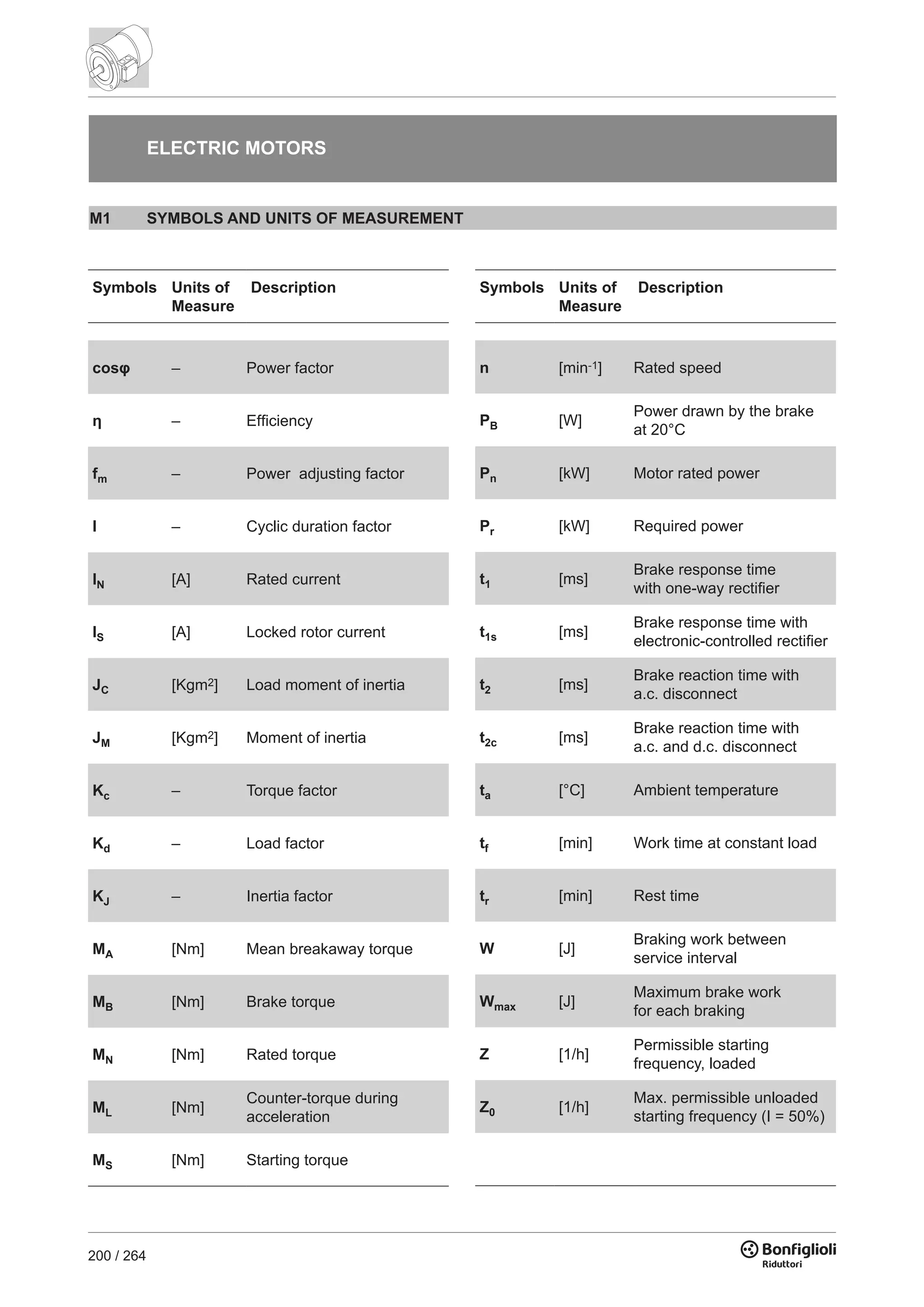 200 / 264
ELECTRIC MOTORS
M1 SYMBOLS AND UNITS OF MEASUREMENT
Symbols Units of
Measure
Description
cosφ – Power factor
η – Efficiency
fm – Power adjusting factor
I – Cyclic duration factor
IN [A] Rated current
IS [A] Locked rotor current
JC [Kgm2] Load moment of inertia
JM [Kgm2] Moment of inertia
Kc – Torque factor
Kd – Load factor
KJ – Inertia factor
MA [Nm] Mean breakaway torque
MB [Nm] Brake torque
MN [Nm] Rated torque
ML [Nm]
Counter-torque during
acceleration
MS [Nm] Starting torque
Symbols Units of
Measure
Description
n [min-1] Rated speed
PB [W]
Power drawn by the brake
at 20°C
Pn [kW] Motor rated power
Pr [kW] Required power
t1 [ms]
Brake response time
with one-way rectifier
t1s [ms]
Brake response time with
electronic-controlled rectifier
t2 [ms]
Brake reaction time with
a.c. disconnect
t2c [ms]
Brake reaction time with
a.c. and d.c. disconnect
ta [°C] Ambient temperature
tf [min] Work time at constant load
tr [min] Rest time
W [J]
Braking work between
service interval
Wmax [J]
Maximum brake work
for each braking
Z [1/h]
Permissible starting
frequency, loaded
Z0 [1/h]
Max. permissible unloaded
starting frequency (I = 50%)
 