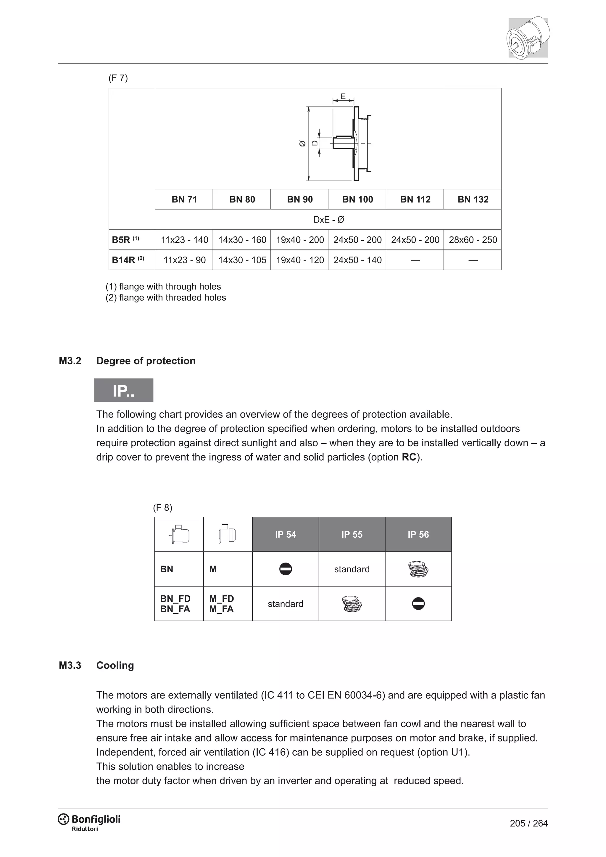 205 / 264
M3.2 Degree of protection
BN 71 BN 80 BN 90 BN 100 BN 112 BN 132
DxE - Ø
B5R (1)
11x23 - 140 14x30 - 160 19x40 - 200 24x50 - 200 24x50 - 200 28x60 - 250
B14R (2)
11x23 - 90 14x30 - 105 19x40 - 120 24x50 - 140 — —
(1) flange with through holes
(2) flange with threaded holes
(F 7)
IP..
M3.3 Cooling
The motors are externally ventilated (IC 411 to CEI EN 60034-6) and are equipped with a plastic fan
working in both directions.
The motors must be installed allowing sufficient space between fan cowl and the nearest wall to
ensure free air intake and allow access for maintenance purposes on motor and brake, if supplied.
Independent, forced air ventilation (IC 416) can be supplied on request (option U1).
This solution enables to increase
the motor duty factor when driven by an inverter and operating at reduced speed.
IP 54 IP 55 IP 56
BN M standard
BN_FD
BN_FA
M_FD
M_FA
standard
(F 8)
The following chart provides an overview of the degrees of protection available.
In addition to the degree of protection specified when ordering, motors to be installed outdoors
require protection against direct sunlight and also – when they are to be installed vertically down – a
drip cover to prevent the ingress of water and solid particles (option RC).
 