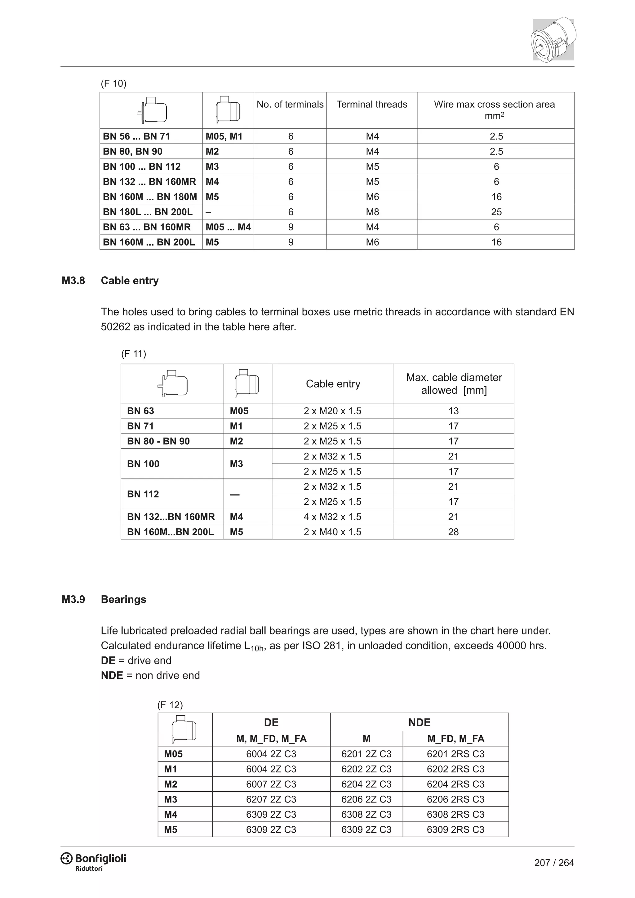 207 / 264
M3.9 Bearings
Life lubricated preloaded radial ball bearings are used, types are shown in the chart here under.
Calculated endurance lifetime L10h, as per ISO 281, in unloaded condition, exceeds 40000 hrs.
DE = drive end
NDE = non drive end
M3.8 Cable entry
The holes used to bring cables to terminal boxes use metric threads in accordance with standard EN
50262 as indicated in the table here after.
(F 10)
(F 11)
BN 56 ... BN 71 M05, M1 6 M4 2.5
BN 80, BN 90 M2 6 M4 2.5
BN 100 ... BN 112 M3 6 M5 6
BN 132 ... BN 160MR M4 6 M5 6
BN 160M ... BN 180M M5 6 M6 16
BN 180L ... BN 200L – 6 M8 25
BN 63 ... BN 160MR M05 ... M4 9 M4 6
BN 160M ... BN 200L M5 9 M6 16
No. of terminals Terminal threads Wire max cross section area
mm2
BN 63 M05 2 x M20 x 1.5 13
BN 71 M1 2 x M25 x 1.5 17
BN 80 - BN 90 M2 2 x M25 x 1.5 17
BN 100 M3
2 x M32 x 1.5 21
2 x M25 x 1.5 17
BN 112 —
2 x M32 x 1.5 21
2 x M25 x 1.5 17
BN 132...BN 160MR M4 4 x M32 x 1.5 21
BN 160M...BN 200L M5 2 x M40 x 1.5 28
Cable entry
Max. cable diameter
allowed [mm]
(F 12)
DE NDE
M, M_FD, M_FA M M_FD, M_FA
M05 6004 2Z C3 6201 2Z C3 6201 2RS C3
M1 6004 2Z C3 6202 2Z C3 6202 2RS C3
M2 6007 2Z C3 6204 2Z C3 6204 2RS C3
M3 6207 2Z C3 6206 2Z C3 6206 2RS C3
M4 6309 2Z C3 6308 2Z C3 6308 2RS C3
M5 6309 2Z C3 6309 2Z C3 6309 2RS C3
 