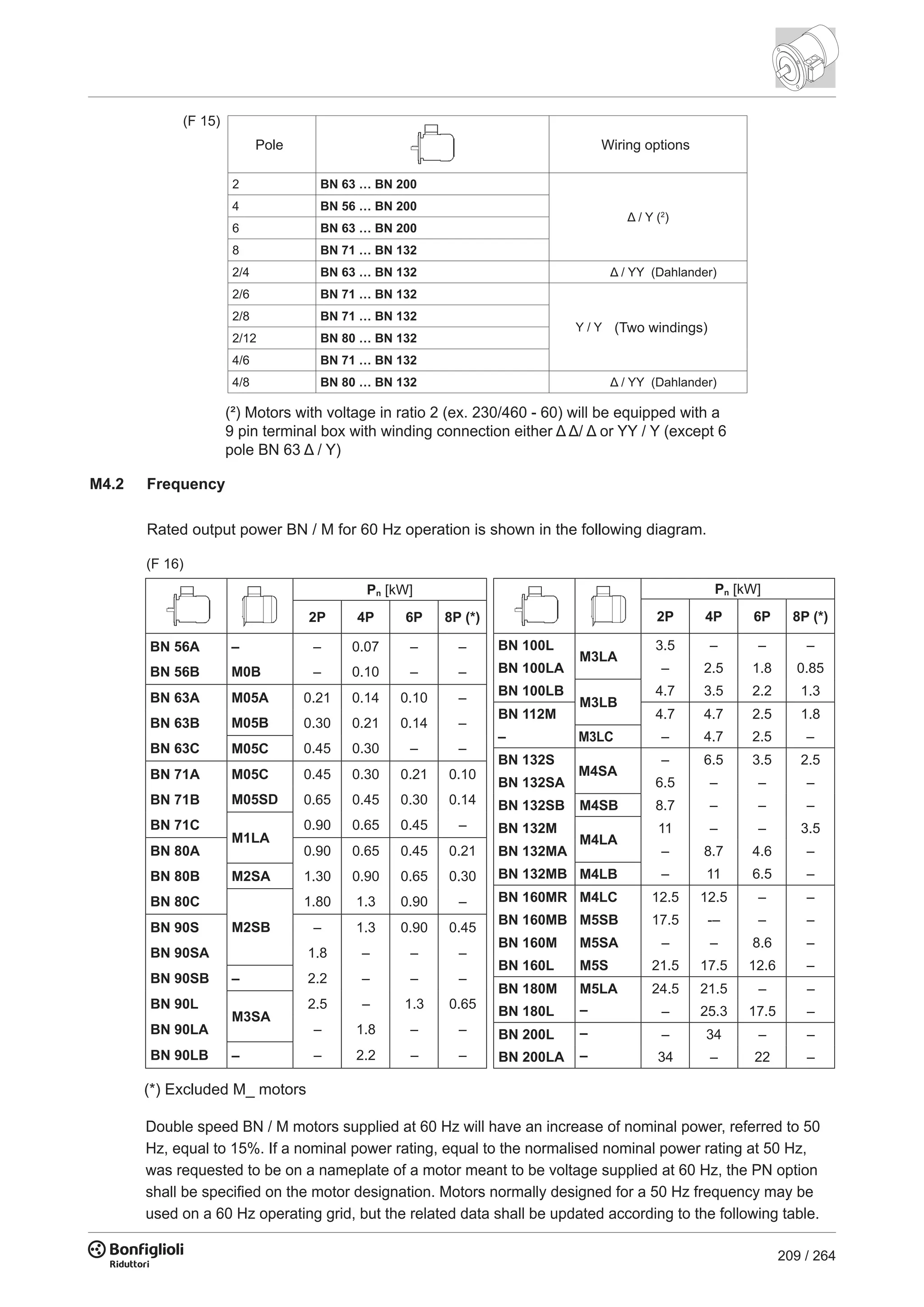 209 / 264
M4.2 Frequency
Rated output power BN / M for 60 Hz operation is shown in the following diagram.
2 BN 63 … BN 200
Δ / Y (2
)
4 BN 56 … BN 200
6 BN 63 … BN 200
8 BN 71 … BN 132
2/4 BN 63 … BN 132 Δ / YY (Dahlander)
2/6 BN 71 … BN 132
Y / Y
2/8 BN 71 … BN 132
2/12 BN 80 … BN 132
4/6 BN 71 … BN 132
4/8 BN 80 … BN 132 Δ / YY (Dahlander)
(²) Motors with voltage in ratio 2 (ex. 230/460 - 60) will be equipped with a
9 pin terminal box with winding connection either Δ Δ/ Δ or YY / Y (except 6
pole BN 63 Δ / Y)
Pole Wiring options
(Two windings)
(F 15)
(F 16)
Pn [kW]
2P 4P 6P 8P (*)
BN 100L
M3LA
3.5 – – –
BN 100LA – 2.5 1.8 0.85
BN 100LB
M3LB
4.7 3.5 2.2 1.3
BN 112M 4.7 4.7 2.5 1.8
– M3LC – 4.7 2.5 –
BN 132S
M4SA
– 6.5 3.5 2.5
BN 132SA 6.5 – – –
BN 132SB M4SB 8.7 – – –
BN 132M
M4LA
11 – – 3.5
BN 132MA – 8.7 4.6 –
BN 132MB M4LB – 11 6.5 –
BN 160MR M4LC 12.5 12.5 – –
BN 160MB M5SB 17.5 -– – –
BN 160M M5SA – – 8.6 –
BN 160L M5S 21.5 17.5 12.6 –
BN 180M M5LA 24.5 21.5 – –
BN 180L – – 25.3 17.5 –
BN 200L – – 34 – –
BN 200LA – 34 – 22 –
Pn [kW]
2P 4P 6P 8P (*)
BN 56A – – 0.07 – –
BN 56B M0B – 0.10 – –
BN 63A M05A 0.21 0.14 0.10 –
BN 63B M05B 0.30 0.21 0.14 –
BN 63C M05C 0.45 0.30 – –
BN 71A M05C 0.45 0.30 0.21 0.10
BN 71B M05SD 0.65 0.45 0.30 0.14
BN 71C
M1LA
0.90 0.65 0.45 –
BN 80A 0.90 0.65 0.45 0.21
BN 80B M2SA 1.30 0.90 0.65 0.30
BN 80C
M2SB
1.80 1.3 0.90 –
BN 90S – 1.3 0.90 0.45
BN 90SA 1.8 – – –
BN 90SB – 2.2 – – –
BN 90L
M3SA
2.5 – 1.3 0.65
BN 90LA – 1.8 – –
BN 90LB – – 2.2 – –
(*) Excluded M_ motors
Double speed BN / M motors supplied at 60 Hz will have an increase of nominal power, referred to 50
Hz, equal to 15%. If a nominal power rating, equal to the normalised nominal power rating at 50 Hz,
was requested to be on a nameplate of a motor meant to be voltage supplied at 60 Hz, the PN option
shall be specified on the motor designation. Motors normally designed for a 50 Hz frequency may be
used on a 60 Hz operating grid, but the related data shall be updated according to the following table.
 
