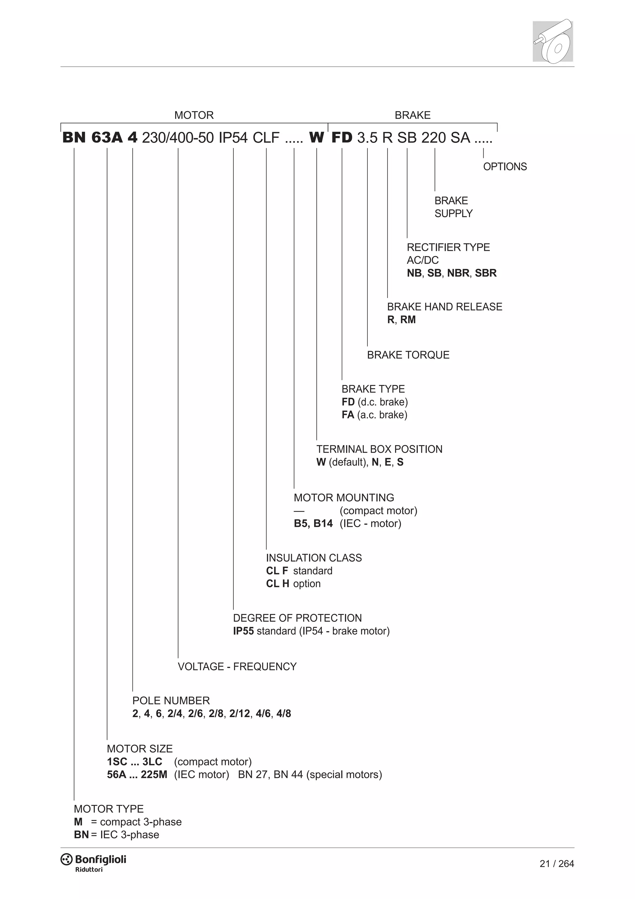 21 / 264
MOTOR BRAKE
BN
MOTOR TYPE
M = compact 3-phase
BN = IEC 3-phase
63A 4 230/400-50 IP54 CLF ..... W FD 3.5 R SB 220 SA .....
MOTOR SIZE
1SC ... 3LC (compact motor)
56A ... 225M (IEC motor) BN 27, BN 44 (special motors)
POLE NUMBER
2, 4, 6, 2/4, 2/6, 2/8, 2/12, 4/6, 4/8
MOTOR MOUNTING
— (compact motor)
B5, B14 (IEC - motor)
VOLTAGE - FREQUENCY
DEGREE OF PROTECTION
IP55 standard (IP54 - brake motor)
INSULATION CLASS
CL F standard
CL H option
TERMINAL BOX POSITION
W (default), N, E, S
OPTIONS
BRAKE HAND RELEASE
R, RM
RECTIFIER TYPE
AC/DC
NB, SB, NBR, SBR
BRAKE TYPE
FD (d.c. brake)
FA (a.c. brake)
BRAKE TORQUE
BRAKE
SUPPLY
 