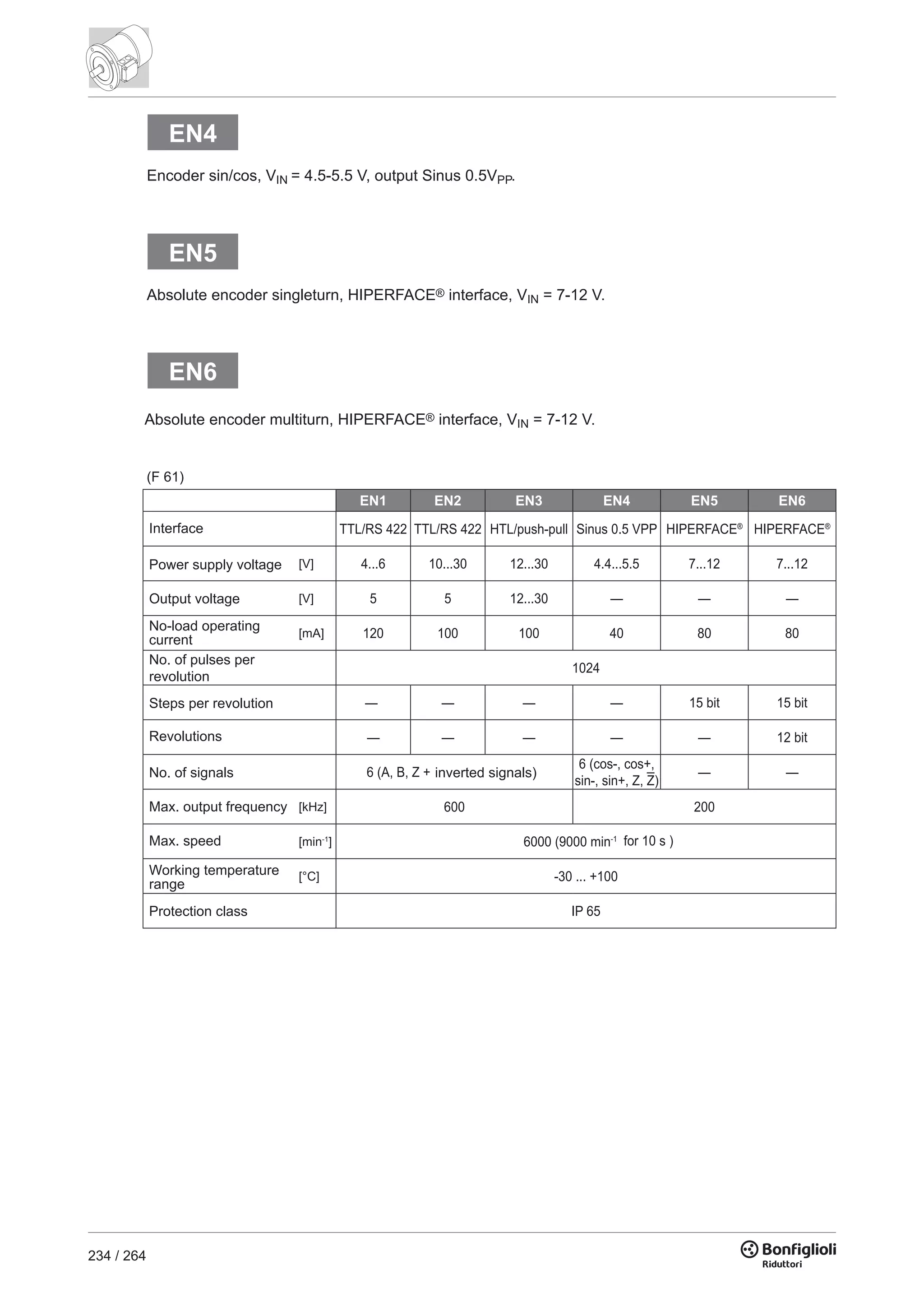 234 / 264
(F 61)
EN1 EN2 EN3 EN4 EN5 EN6
TTL/RS 422 TTL/RS 422 HTL/push-pull Sinus 0.5 VPP HIPERFACE®
HIPERFACE®
[V] 4...6 10...30 12...30 4.4...5.5 7...12 7...12
[V] 5 5 12...30 — — —
[mA] 120 100 100 40 80 80
1024
— — — — 15 bit 15 bit
— — — — — 12 bit
6 (A, B, Z +
6 (cos-, cos+,
sin-, sin+, Z, Z)
— —
[kHz] 600 200
[min-1
] 6000 (9000 min-1
[°C] -30 ... +100
IP 65
Interface
Power supply voltage
Output voltage
No-load operating
current
No. of pulses per
revolution
Steps per revolution
inverted signals)
for 10 s )
Revolutions
No. of signals
Max. output frequency
Working temperature
range
Max. speed
Protection class
Absolute encoder multiturn, HIPERFACE® interface, VIN = 7-12 V.
EN4
EN5
EN6
Encoder sin/cos, VIN = 4.5-5.5 V, output Sinus 0.5VPP.
Absolute encoder singleturn, HIPERFACE® interface, VIN = 7-12 V.
 