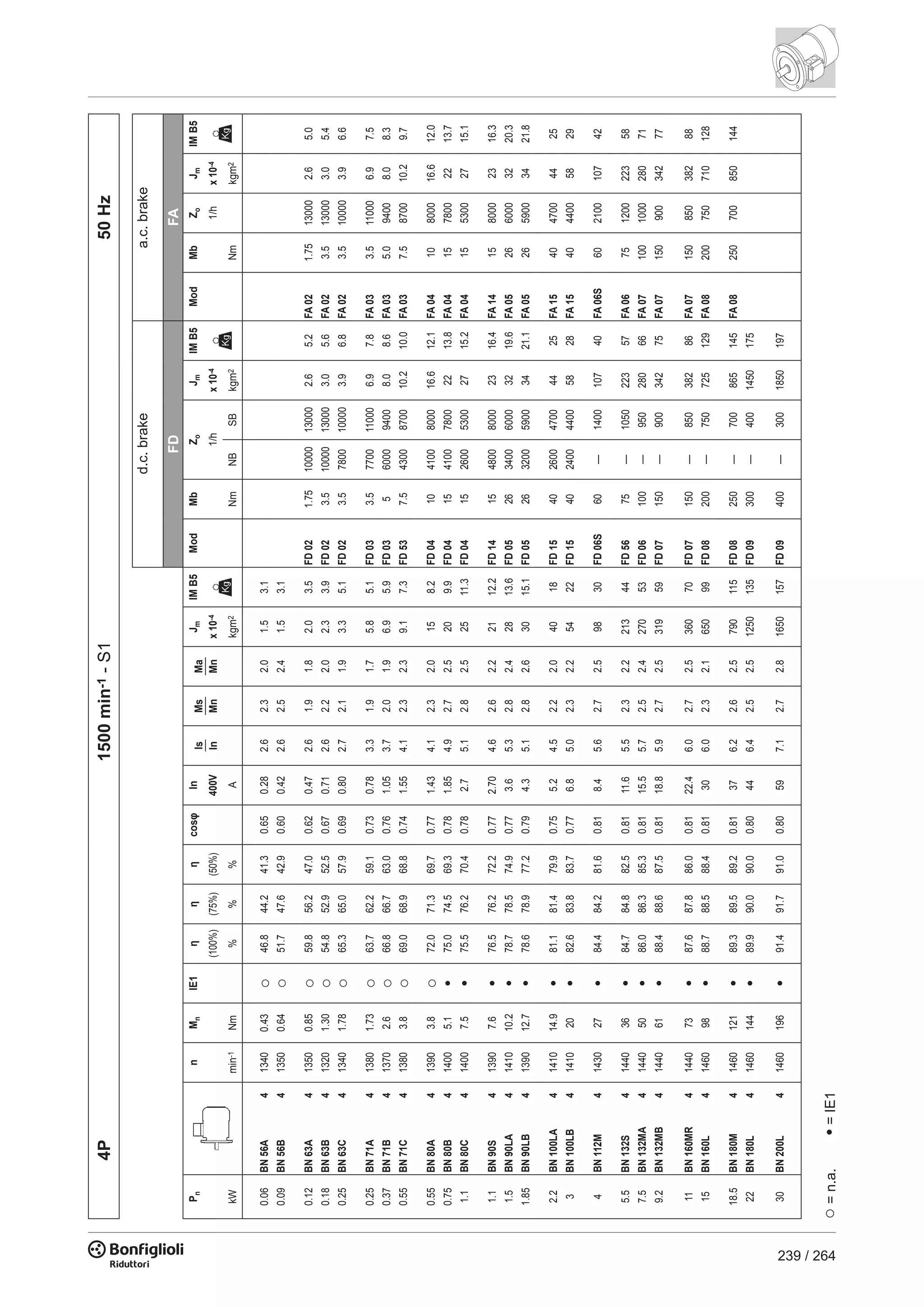 239 / 264
4P1500min-1-S150Hz
FDFA
PnnMnIE1ηηηcosφInIs
In
Ms
Mn
Ma
Mn
JmIMB5ModMbZoJmIMB5ModMbZoJmIMB5
(100%)(75%)(50%)400Vx10-41/hx10-41/hx10-4
kWmin-1Nm%%%Akgm2NmNBSBkgm2Nmkgm2
0.06BN56A413400.43○46.844.241.30.650.282.62.32.01.53.1
0.09BN56B413500.64○51.747.642.90.600.422.62.52.41.53.1
0.12BN63A413500.85○59.856.247.00.620.472.61.91.82.03.5FD021.7510000130002.65.2FA021.75130002.65.0
0.18BN63B413201.30○54.852.952.50.670.712.62.22.02.33.9FD023.510000130003.05.6FA023.5130003.05.4
0.25BN63C413401.78○65.365.057.90.690.802.72.11.93.35.1FD023.57800100003.96.8FA023.5100003.96.6
0.25BN71A413801.73○63.762.259.10.730.783.31.91.75.85.1FD033.57700110006.97.8FA033.5110006.97.5
0.37BN71B413702.6○66.866.763.00.761.053.72.01.96.95.9FD035600094008.08.6FA035.094008.08.3
0.55BN71C413803.8○69.068.968.80.741.554.12.32.39.17.3FD537.54300870010.210.0FA037.5870010.29.7
0.55BN80A413903.8○72.071.369.70.771.434.12.32.0158.2FD04104100800016.612.1FA0410800016.612.0
0.75BN80B414005.1•75.074.569.30.781.854.92.72.5209.9FD0415410078002213.8FA041578002213.7
1.1BN80C414007.5•75.576.270.40.782.75.12.82.52511.3FD0415260053002715.2FA041553002715.1
1.1BN90S413907.6•76.576.272.20.772.704.62.62.22112.2FD1415480080002316.4FA141580002316.3
1.5BN90LA4141010.2•78.778.574.90.773.65.32.82.42813.6FD0526340060003219.6FA052660003220.3
1.85BN90LB4139012.7•78.678.977.20.794.35.12.82.63015.1FD0526320059003421.1FA052659003421.8
2.2BN100LA4141014.9•81.181.479.90.755.24.52.22.04018FD1540260047004425FA154047004425
3BN100LB4141020•82.683.883.70.776.85.02.32.25422FD1540240044005828FA154044005829
4BN112M4143027•84.484.281.60.818.45.62.72.59830FD06S60—140010740FA06S60210010742
5.5BN132S4144036•84.784.882.50.8111.65.52.32.221344FD5675—105022357FA0675120022358
7.5BN132MA4144050•86.086.385.30.8115.55.72.52.427053FD06100—95028066FA07100100028071
9.2BN132MB4144061•88.488.687.50.8118.85.92.72.531959FD07150—90034275FA0715090034277
11BN160MR4144073•87.687.886.00.8122.46.02.72.536070FD07150—85038286FA0715085038288
15BN160L4146098•88.788.588.40.81306.02.32.165099FD08200—750725129FA08200750710128
18.5BN180M41460121•89.389.589.20.81376.22.62.5790115FD08250—700865145FA08250700850144
22BN180L41460144•89.990.090.00.80446.42.52.51250135FD09300—4001450175
30BN200L41460196•91.491.791.00.80597.12.72.81650157FD09400—3001850197
○=n.a.•=IE1
d.c.brakea.c.brake
 