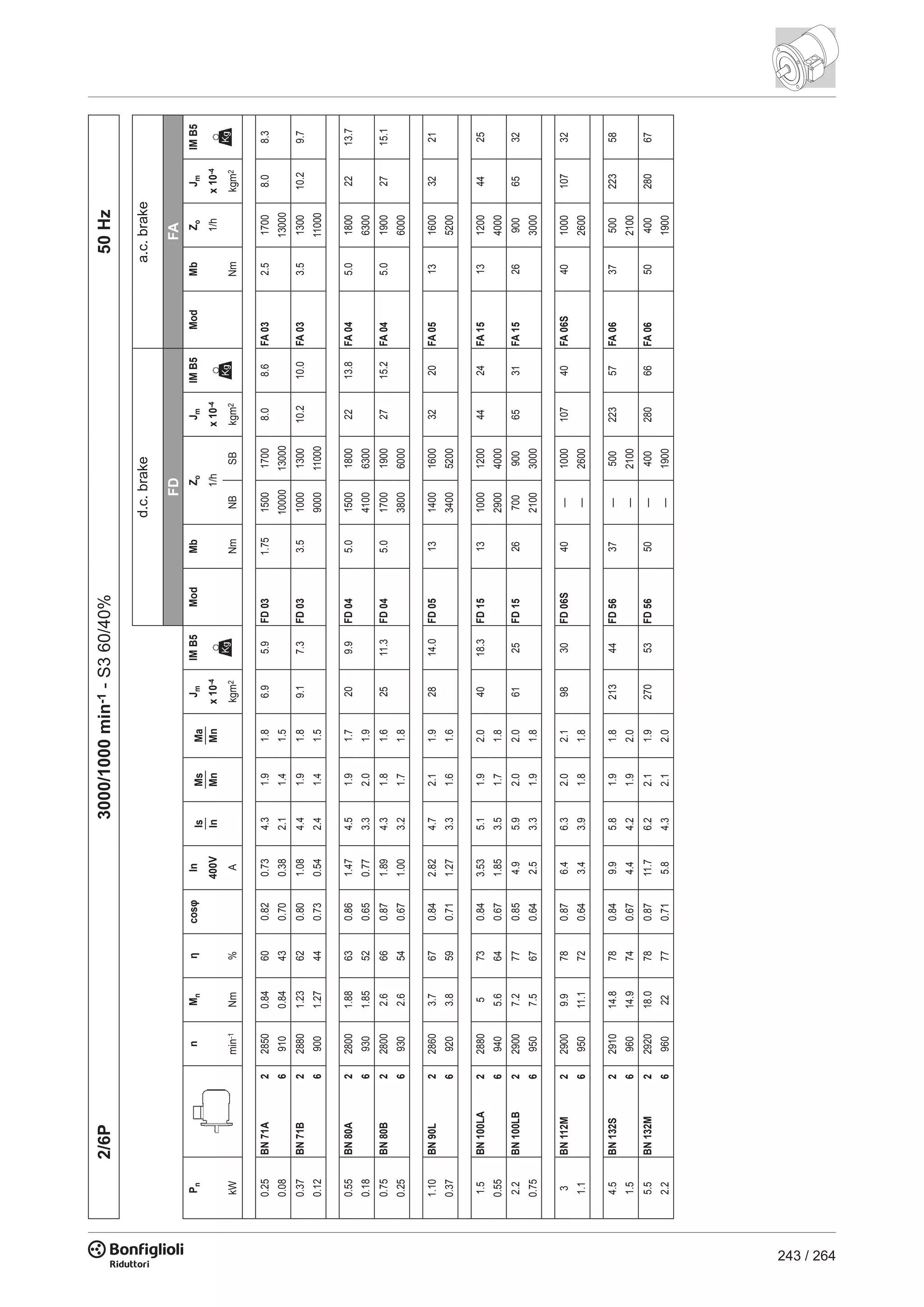 243 / 264
2/6P3000/1000min-1-S360/40%50Hz
FDFA
PnnMnηcosφInIs
In
Ms
Mn
Ma
Mn
JmIMB5ModMbZoJmIMB5ModMbZoJmIMB5
400Vx10-41/hx10-41/hx10-4
kWmin-1Nm%Akgm2NmNBSBkgm2Nmkgm2
0.25BN71A228500.84600.820.734.31.91.86.95.9FD031.75150017008.08.6FA032.517008.08.3
0.0869100.84430.700.382.11.41.5100001300013000
0.37BN71B228801.23620.801.084.41.91.89.17.3FD033.51000130010.210.0FA033.5130010.29.7
0.1269001.27440.730.542.41.41.590001100011000
0.55BN80A228001.88630.861.474.51.91.7209.9FD045.0150018002213.8FA045.018002213.7
0.1869301.85520.650.773.32.01.9410063006300
0.75BN80B228002.6660.871.894.31.81.62511.3FD045.0170019002715.2FA045.019002715.1
0.2569302.6540.671.003.21.71.8380060006000
1.10BN90L228603.7670.842.824.72.11.92814.0FD0513140016003220FA051316003221
0.3769203.8590.711.273.31.61.6340052005200
1.5BN100LA228805730.843.535.11.92.04018.3FD1513100012004424FA151312004425
0.5569405.6640.671.853.51.71.8290040004000
2.2BN100LB229007.2770.854.95.92.02.06125FD15267009006531FA15269006532
0.7569507.5670.642.53.31.91.8210030003000
3BN112M229009.9780.876.46.32.02.19830FD06S40—100010740FA06S40100010732
1.1695011.1720.643.43.91.81.8—26002600
4.5BN132S2291014.8780.849.95.81.91.821344FD5637—50022357FA063750022358
1.5696014.9740.674.44.21.92.0—21002100
5.5BN132M2292018.0780.8711.76.22.11.927053FD5650—40028066FA065040028067
2.2696022770.715.84.32.12.0—19001900
d.c.brakea.c.brake
 