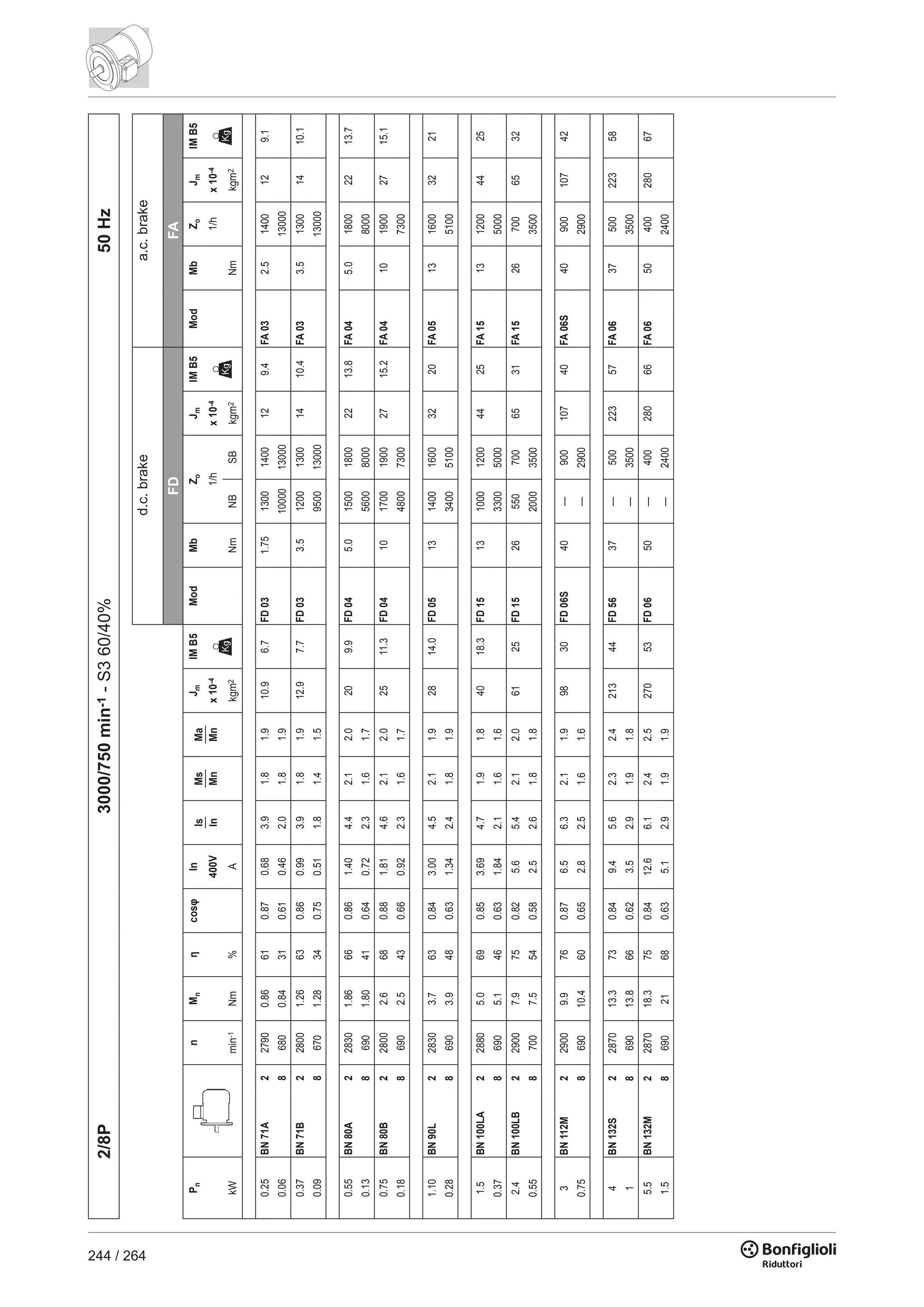 244 / 264
2/8P3000/750min-1-S360/40%50Hz
FDFA
PnnMnηcosφInIs
In
Ms
Mn
Ma
Mn
JmIMB5ModMbZoJmIMB5ModMbZoJmIMB5
400Vx10-41/hx10-41/hx10-4
kWmin-1Nm%Akgm2NmNBSBkgm2Nmkgm2
0.25BN71A227900.86610.870.683.91.81.910.96.7FD031.7513001400129.4FA032.51400129.1
0.0686800.84310.610.462.01.81.9100001300013000
0.37BN71B228001.26630.860.993.91.81.912.97.7FD033.5120013001410.4FA033.513001410.1
0.0986701.28340.750.511.81.41.595001300013000
0.55BN80A228301.86660.861.404.42.12.0209.9FD045.0150018002213.8FA045.018002213.7
0.1386901.80410.640.722.31.61.7560080008000
0.75BN80B228002.6680.881.814.62.12.02511.3FD0410170019002715.2FA041019002715.1
0.1886902.5430.660.922.31.61.7480073007300
1.10BN90L228303.7630.843.004.52.11.92814.0FD0513140016003220FA051316003221
0.2886903.9480.631.342.41.81.9340051005100
1.5BN100LA228805.0690.853.694.71.91.84018.3FD1513100012004425FA151312004425
0.3786905.1460.631.842.11.61.6330050005000
2.4BN100LB229007.9750.825.65.42.12.06125FD15265507006531FA15267006532
0.5587007.5540.582.52.61.81.8200035003500
3BN112M229009.9760.876.56.32.11.99830FD06S40—90010740FA06S4090010742
0.75869010.4600.652.82.51.61.6—29002900
4BN132S2287013.3730.849.45.62.32.421344FD5637—50022357FA063750022358
1869013.8660.623.52.91.91.8—35003500
5.5BN132M2287018.3750.8412.66.12.42.527053FD0650—40028066FA065040028067
1.5869021680.635.12.91.91.9—24002400
d.c.brakea.c.brake
 
