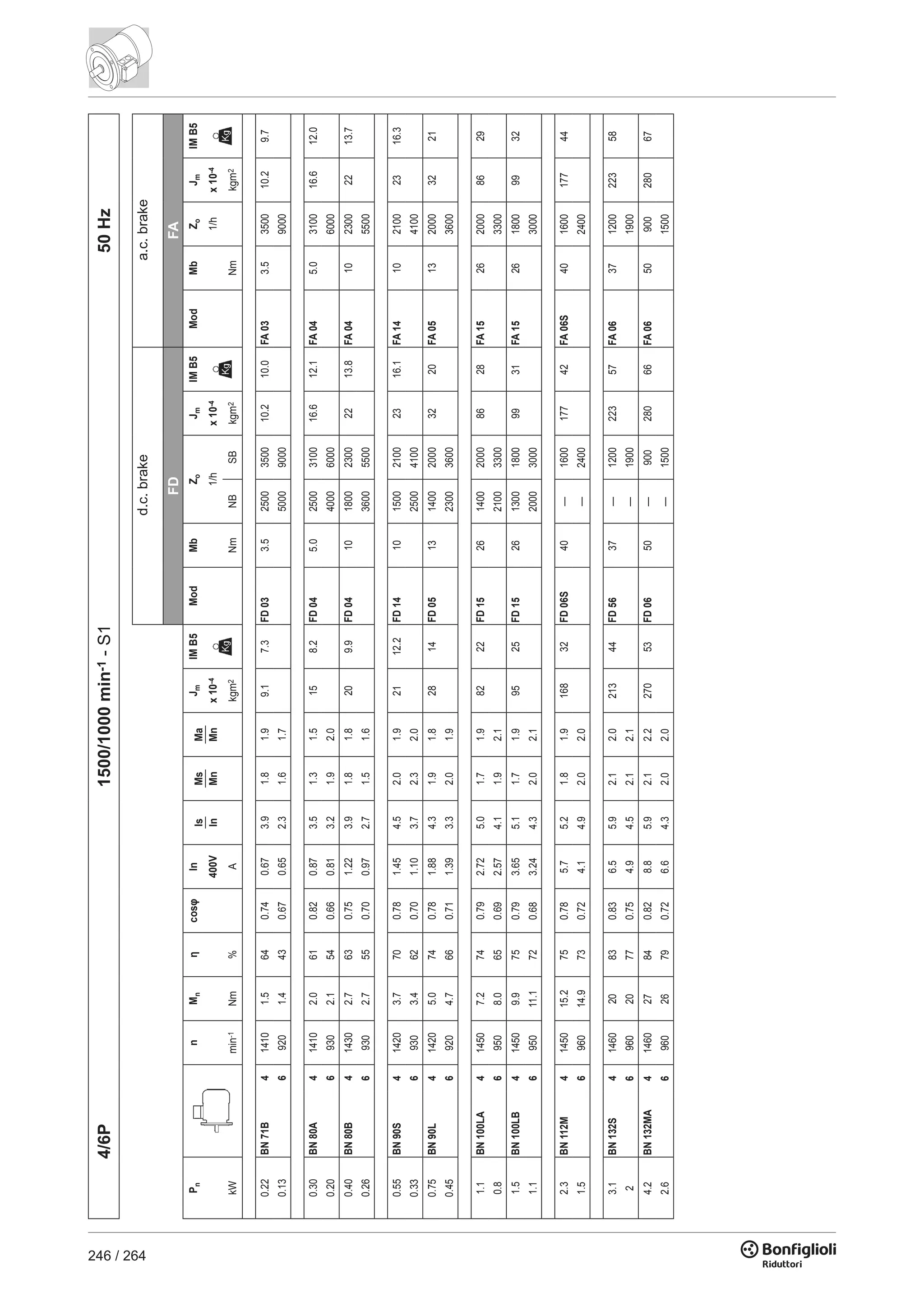 246 / 264
4/6P1500/1000min-1-S150Hz
FDFA
PnnMnηcosφInIs
In
Ms
Mn
Ma
Mn
JmIMB5ModMbZoJmIMB5ModMbZoJmIMB5
400Vx10-41/hx10-41/hx10-4
kWmin-1Nm%Akgm2NmNBSBkgm2Nmkgm2
0.22BN71B414101.5640.740.673.91.81.99.17.3FD033.52500350010.210.0FA033.5350010.29.7
0.1369201.4430.670.652.31.61.7500090009000
0.30BN80A414102.0610.820.873.51.31.5158.2FD045.02500310016.612.1FA045.0310016.612.0
0.2069302.1540.660.813.21.92.0400060006000
0.40BN80B414302.7630.751.223.91.81.8209.9FD0410180023002213.8FA041023002213.7
0.2669302.7550.700.972.71.51.6360055005500
0.55BN90S414203.7700.781.454.52.01.92112.2FD1410150021002316.1FA141021002316.3
0.3369303.4620.701.103.72.32.0250041004100
0.75BN90L414205.0740.781.884.31.91.82814FD0513140020003220FA051320003221
0.4569204.7660.711.393.32.01.9230036003600
1.1BN100LA414507.2740.792.725.01.71.98222FD1526140020008628FA152620008629
0.869508.0650.692.574.11.92.1210033003300
1.5BN100LB414509.9750.793.655.11.71.99525FD1526130018009931FA152618009932
1.1695011.1720.683.244.32.02.1200030003000
2.3BN112M4145015.2750.785.75.21.81.916832FD06S40—160017742FA06S40160017744
1.5696014.9730.724.14.92.02.0—24002400
3.1BN132S4146020830.836.55.92.12.021344FD5637—120022357FA0637120022358
2696020770.754.94.52.12.1—19001900
4.2BN132MA4146027840.828.85.92.12.227053FD0650—90028066FA065090028067
2.6696026790.726.64.32.02.0—15001500
d.c.brakea.c.brake
 