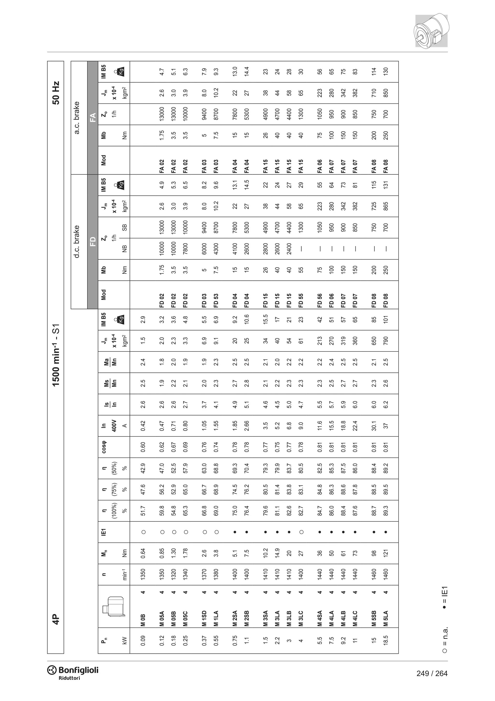 249 / 264
4P1500min-1-S150Hz
FDFA
PnnMnIE1ηηηcosφInIs
In
Ms
Mn
Ma
Mn
JmIMB5ModMbZoJmIMB5ModMbZoJmIMB5
(100%)(75%)(50%)400Vx10-41/hx10-41/hx10-4
kWmin-1Nm%%%Akgm2NmNBSBkgm2Nmkgm2
0.09M0B413500.64○51.747.642.90.600.422.62.52.41.52.9
0.12M05A413500.85○59.856.247.00.620.472.61.91.82.03.2FD021.7510000130002.64.9FA021.75130002.64.7
0.18M05B413201.30○54.852.952.50.670.712.62.22.02.33.6FD023.510000130003.05.3FA023.5130003.05.1
0.25M05C413401.78○65.365.057.90.690.802.72.11.93.34.8FD023.57800100003.96.5FA023.5100003.96.3
0.37M1SD413702.6○66.866.763.00.761.053.72.01.96.95.5FD035600094008.08.2FA03594008.07.9
0.55M1LA413803.8○69.068.968.80.741.554.12.32.39.16.9FD537.54300870010.29.6FA037.5870010.29.3
0.75M2SA414005.1•75.074.569.30.781.854.92.72.5209.2FD0415410078002213.1FA041578002213.0
1.1M2SB414007.5•76.476.270.40.782.665.12.82.52510.6FD0415260053002714.5FA041553002714.4
1.5M3SA4141010.2•79.680.579.30.773.54.62.12.13415.5FD1526280049003822FA152649003823
2.2M3LA4141014.9•81.181.479.90.755.24.52.22.04017FD1540260047004424FA154047004424
3M3LB4141020•82.683.883.70.776.85.02.32.25421FD1540240044005827FA154044005828
4M3LC4140027○82.783.180.50.789.04.72.32.26123FD5555—13006529FA154013006530
5.5M4SA4144036•84.784.882.50.8111.65.52.32.221342FD5675—105022355FA0675105022356
7.5M4LA4144050•86.086.385.30.8115.55.72.52.427051FD06100—95028064FA0710095028065
9.2M4LB4144061•88.488.687.50.8118.85.92.72.531957FD07150—90034273FA0715090034275
11M4LC4144073•87.687.886.00.8122.46.02.72.536065FD07150—85038281FA0715085038283
15M5SB4146098•88.788.588.40.8130.16.02.32.165085FD08200—750725115FA08200750710114
18.5M5LA41460121•89.389.589.20.81376.22.62.5790101FD08250—700865131FA08250700850130
○=n.a.•=IE1
d.c.brakea.c.brake
 