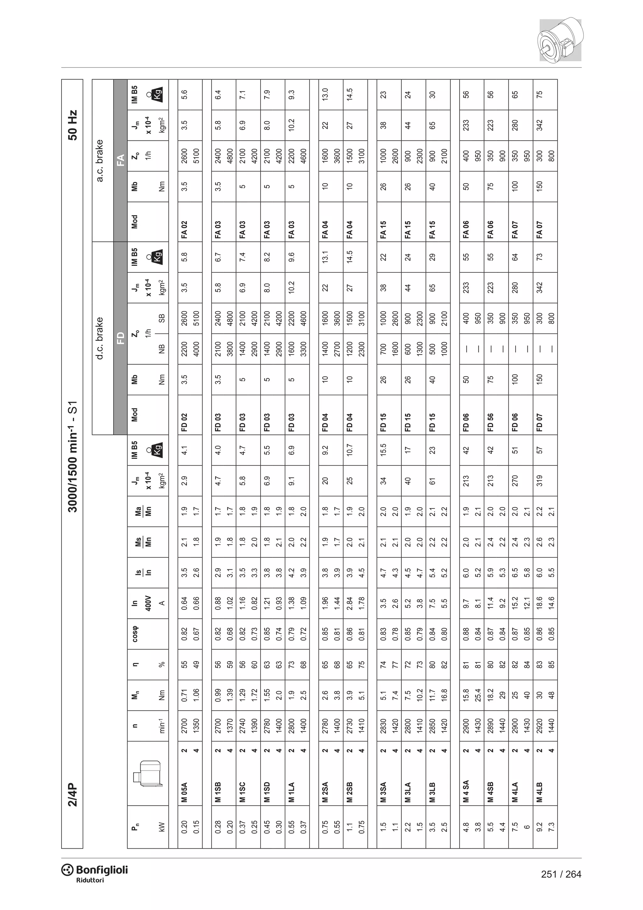 251 / 264
2/4P3000/1500min-1-S150Hz
FDFA
PnnMnηcosφInIs
In
Ms
Mn
Ma
Mn
JmIMB5ModMbZoJmIMB5ModMbZoJmIMB5
400Vx10-41/hx10-41/hx10-4
kWmin-1Nm%Akgm2NmNBSBkgm2Nmkgm2
0.20M05A227000.71550.820.643.52.11.92.94.1FD023.5220026003.55.8FA023.526003.55.6
0.15413501.06490.670.662.61.81.7400051005100
0.28M1SB227000.99560.820.882.91.91.74.74.0FD033.5210024005.86.7FA033.524005.86.4
0.20413701.39590.681.023.11.81.7380048004800
0.37M1SC227401.29560.821.163.51.81.85.84.7FD035140021006.97.4FA03521006.97.1
0.25413901.72600.730.823.32.01.9290042004200
0.45M1SD227801.55630.851.213.81.81.86.95.5FD035140021008.08.2FA03521008.07.9
0.30414002.0630.740.933.82.11.9290042004200
0.55M1LA228001.9730.791.384.22.01.89.16.9FD0351600220010.29.6FA035220010.29.3
0.37414002.5680.721.093.92.22.0330046004600
0.75M2SA227802.6650.851.963.81.91.8209.2FD0410140016002213.1FA041016002213.0
0.55414003.8680.811.443.91.71.7270036003600
1.1M2SB227303.9650.862.843.92.01.92510.7FD0410120015002714.5FA041015002714.5
0.75414105.1750.811.784.52.12.0230031003100
1.5M3SA228305.1740.833.54.72.12.03415.5FD152670010003822FA152610003823
1.1414207.4770.782.64.32.12.0160026002600
2.2M3LA228007.5720.855.24.52.01.94017FD15266009004424FA15269004424
1.54141010.2730.793.84.72.02.0130023002300
3.5M3LB2285011.7800.847.55.42.22.16123FD15405009006529FA15409006530
2.54142016.8820.805.55.22.22.2100021002100
4.8M4SA2290015.8810.889.76.02.01.921342FD0650—40023355FA065040023356
3.84143025.4810.848.15.22.12.1—950950
5.5M4SB2289018.2800.8711.45.92.42.021342FD5675—35022355FA067535022356
4.44144029820.849.25.32.22.0—900900
7.5M4LA2290025820.8715.26.52.42.027051FD06100—35028064FA0710035028065
64143040840.8512.15.82.32.1—950950
9.2M4LB2292030830.8618.66.02.62.231957FD07150—30034273FA0715030034275
7.34144048850.8514.65.52.32.1—800800
d.c.brakea.c.brake
 