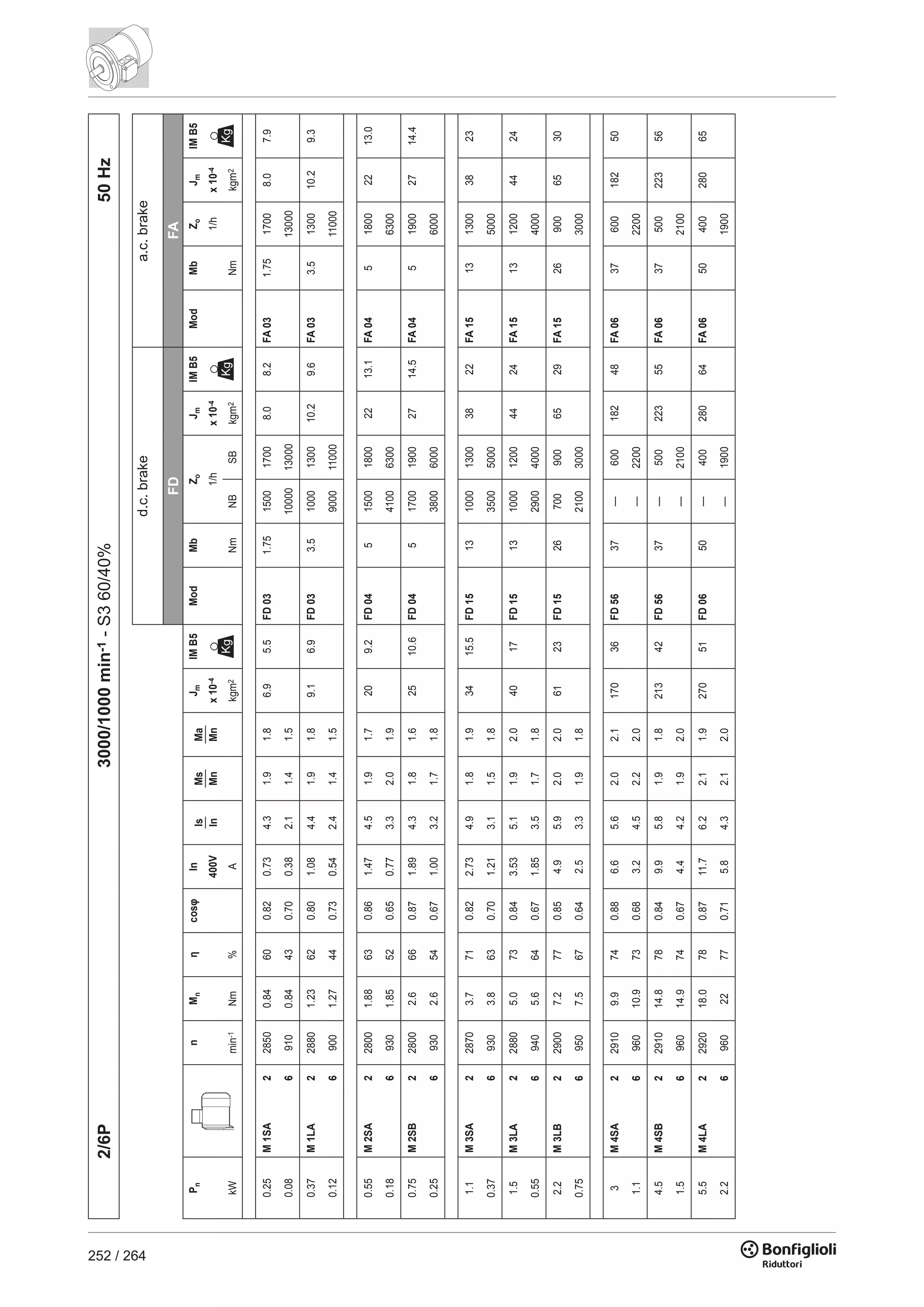 252 / 264
2/6P3000/1000min-1-S360/40%50Hz
FDFA
PnnMnηcosφInIs
In
Ms
Mn
Ma
Mn
JmIMB5ModMbZoJmIMB5ModMbZoJmIMB5
400Vx10-41/hx10-41/hx10-4
kWmin-1Nm%Akgm2NmNBSBkgm2Nmkgm2
0.25M1SA228500.84600.820.734.31.91.86.95.5FD031.75150017008.08.2FA031.7517008.07.9
0.0869100.84430.700.382.11.41.5100001300013000
0.37M1LA228801.23620.801.084.41.91.89.16.9FD033.51000130010.29.6FA033.5130010.29.3
0.1269001.27440.730.542.41.41.590001100011000
0.55M2SA228001.88630.861.474.51.91.7209.2FD045150018002213.1FA04518002213.0
0.1869301.85520.650.773.32.01.9410063006300
0.75M2SB228002.6660.871.894.31.81.62510.6FD045170019002714.5FA04519002714.4
0.2569302.6540.671.003.21.71.8380060006000
1.1M3SA228703.7710.822.734.91.81.93415.5FD1513100013003822FA151313003823
0.3769303.8630.701.213.11.51.8350050005000
1.5M3LA228805.0730.843.535.11.92.04017FD1513100012004424FA151312004424
0.5569405.6640.671.853.51.71.8290040004000
2.2M3LB229007.2770.854.95.92.02.06123FD15267009006529FA15269006530
0.7569507.5670.642.53.31.91.8210030003000
3M4SA229109.9740.886.65.62.02.117036FD5637—60018248FA063760018250
1.1696010.9730.683.24.52.22.0—22002200
4.5M4SB2291014.8780.849.95.81.91.821342FD5637—50022355FA063750022356
1.5696014.9740.674.44.21.92.0—21002100
5.5M4LA2292018.0780.8711.76.22.11.927051FD0650—40028064FA065040028065
2.2696022770.715.84.32.12.0—19001900
d.c.brakea.c.brake
 