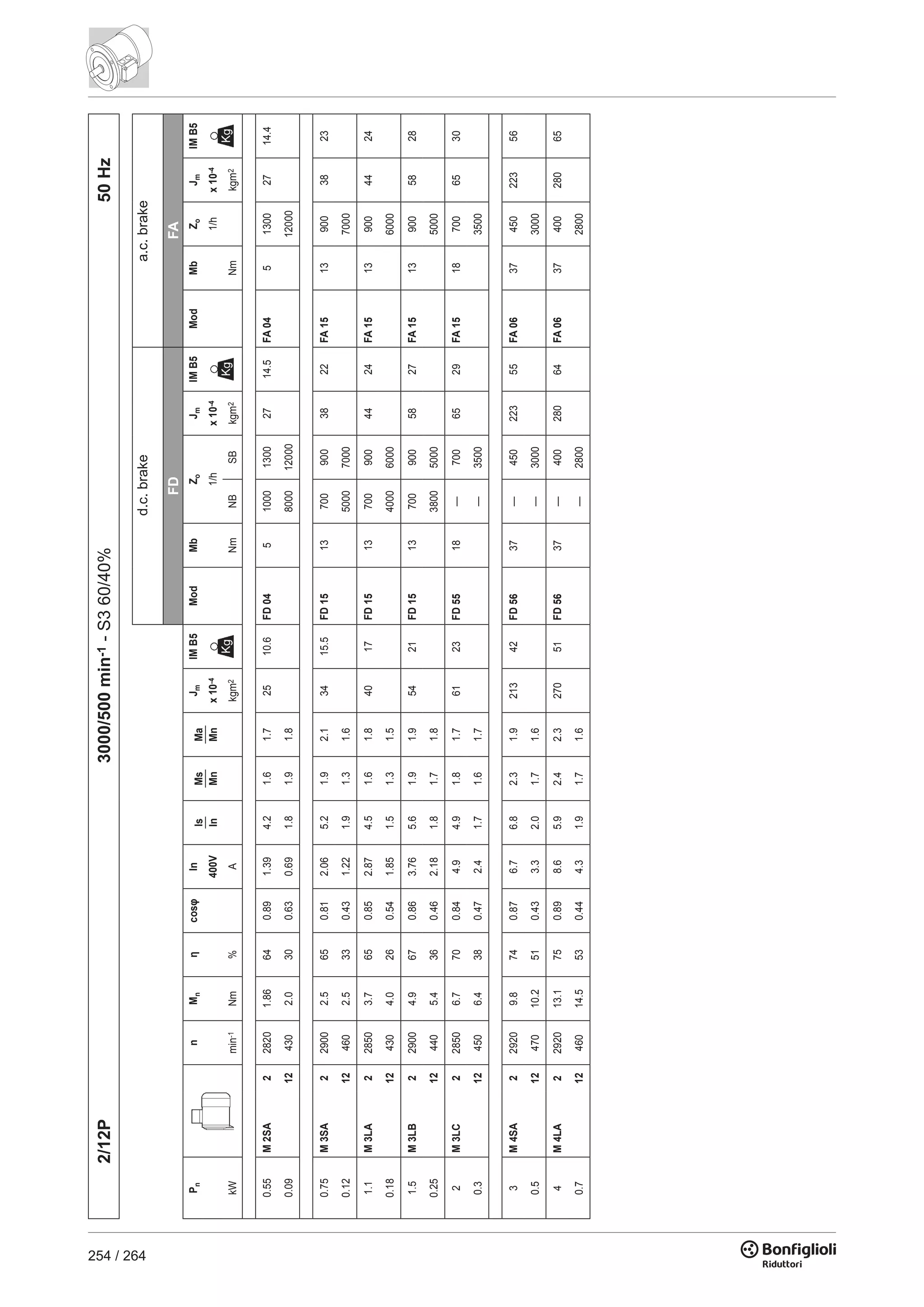 254 / 264
2/12P3000/500min-1-S360/40%50Hz
FDFA
PnnMnηcosφInIs
In
Ms
Mn
Ma
Mn
JmIMB5ModMbZoJmIMB5ModMbZoJmIMB5
400Vx10-41/hx10-41/hx10-4
kWmin-1Nm%Akgm2NmNBSBkgm2Nmkgm2
0.55M2SA228201.86640.891.394.21.61.72510.6FD045100013002714.5FA04513002714.4
0.09124302.0300.630.691.81.91.880001200012000
0.75M3SA229002.5650.812.065.21.92.13415.5FD15137009003822FA15139003823
0.12124602.5330.431.221.91.31.6500070007000
1.1M3LA228503.7650.852.874.51.61.84017FD15137009004424FA15139004424
0.18124304.0260.541.851.51.31.5400060006000
1.5M3LB229004.9670.863.765.61.91.95421FD15137009005827FA15139005828
0.25124405.4360.462.181.81.71.8380050005000
2M3LC228506.7700.844.94.91.81.76123FD5518—7006529FA15187006530
0.3124506.4380.472.41.71.61.7—35003500
3M4SA229209.8740.876.76.82.31.921342FD5637—45022355FA063745022356
0.51247010.2510.433.32.01.71.6—30003000
4M4LA2292013.1750.898.65.92.42.327051FD5637—40028064FA063740028065
0.71246014.5530.444.31.91.71.6—28002800
d.c.brakea.c.brake
 