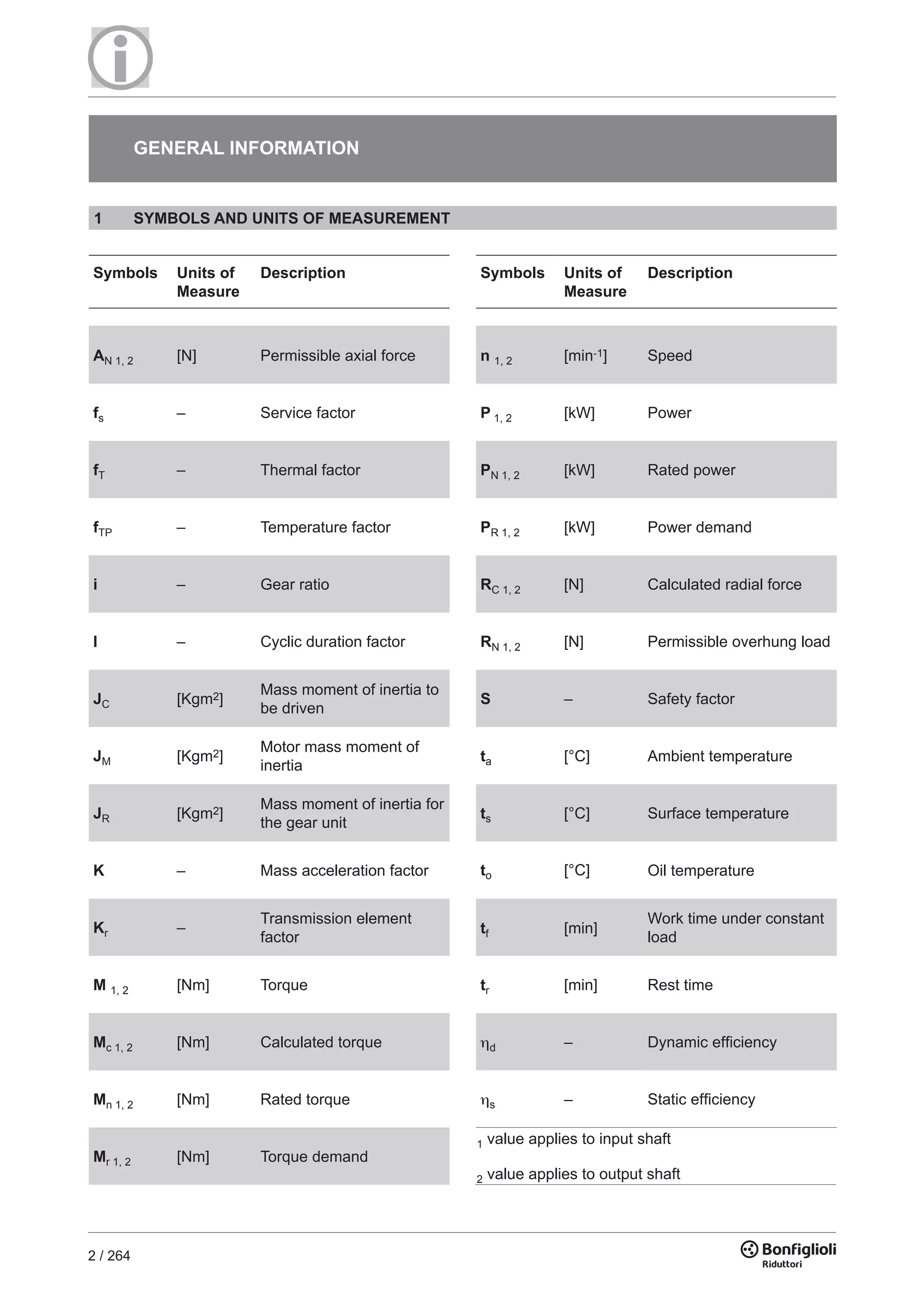 2 / 264
GENERAL INFORMATION
1 SYMBOLS AND UNITS OF MEASUREMENT
1 value applies to input shaft
2 value applies to output shaft
Symbols Units of
Measure
Description
AN 1, 2 [N] Permissible axial force
fs – Service factor
fT – Thermal factor
fTP – Temperature factor
i – Gear ratio
I – Cyclic duration factor
JC [Kgm2]
Mass moment of inertia to
be driven
JM [Kgm2]
Motor mass moment of
inertia
JR [Kgm2]
Mass moment of inertia for
the gear unit
K – Mass acceleration factor
Kr –
Transmission element
factor
M 1, 2 [Nm] Torque
Mc 1, 2 [Nm] Calculated torque
Mn 1, 2 [Nm] Rated torque
Mr 1, 2 [Nm] Torque demand
Symbols Units of
Measure
Description
n 1, 2 [min-1] Speed
P 1, 2 [kW] Power
PN 1, 2 [kW] Rated power
PR 1, 2 [kW] Power demand
RC 1, 2 [N] Calculated radial force
RN 1, 2 [N] Permissible overhung load
S – Safety factor
ta [°C] Ambient temperature
ts [°C] Surface temperature
to [°C] Oil temperature
tf [min]
Work time under constant
load
tr [min] Rest time
ηd – Dynamic efficiency
ηs – Static efficiency
 