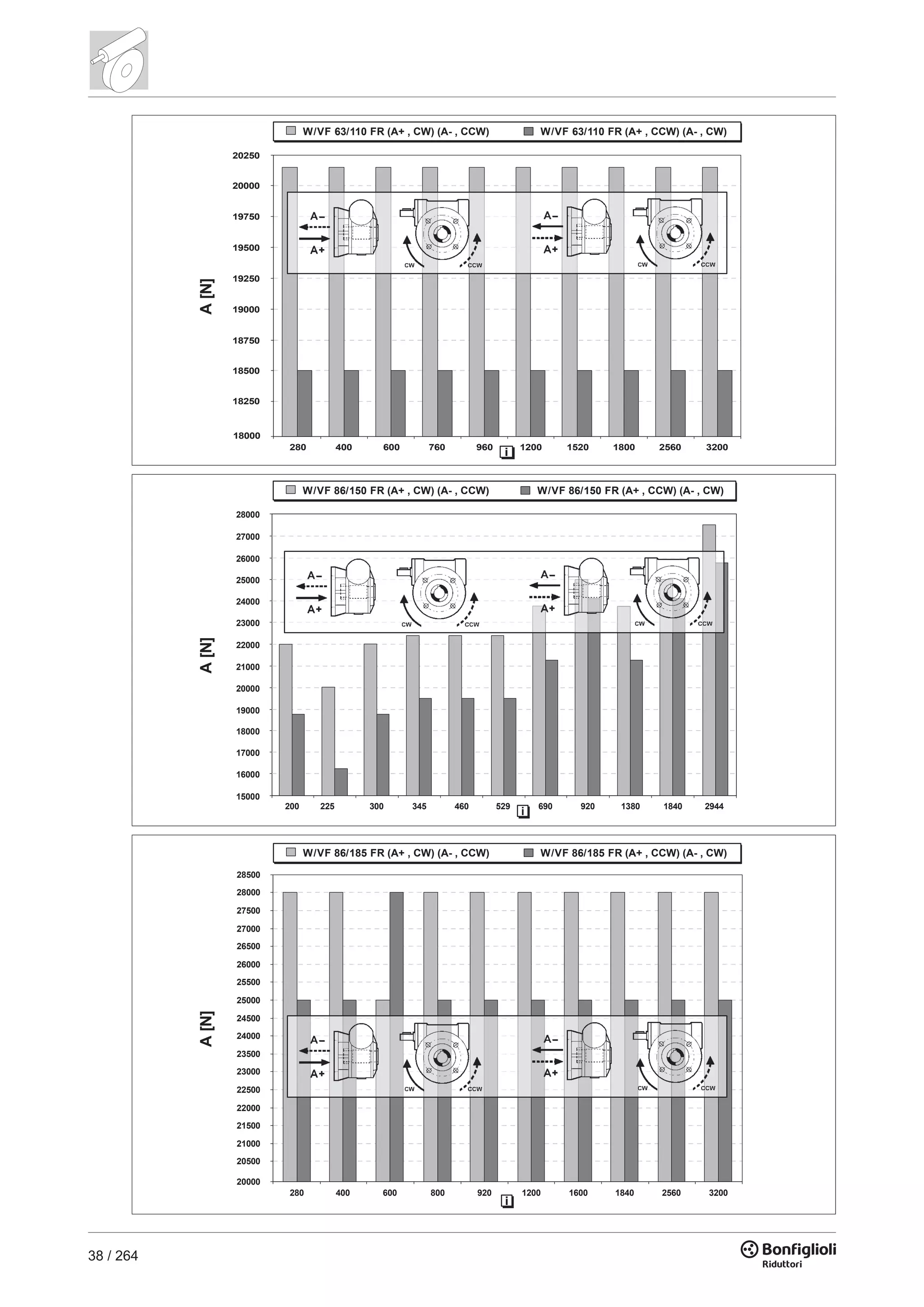 38 / 264
280 400 600 760 960 1200 1520 1800 2560 3200
W/VF 63/110 FR (A+ , CW) (A- , CCW) W/VF 63/110 FR (A+ , CCW) (A- , CW)
18000
18500
18250
18750
19000
19250
19500
19750
20000
20250
A[N]
18000
17000
16000
15000
19000
20000
21000
22000
23000
24000
25000
26000
27000
28000
200 225 300 345 460 529 690 920 1380 1840 2944
W/VF 86/150 FR (A+ , CW) (A- , CCW) W/VF 86/150 FR (A+ , CCW) (A- , CW)
A[N]
280 400 600 800 920 1200 1600 1840 2560 3200
W/VF 86/185 FR (A+ , CW) (A- , CCW) W/VF 86/185 FR (A+ , CCW) (A- , CW)
20000
20500
21000
21500
22000
22500
23000
23500
24000
24500
25000
25500
26000
26500
27000
27500
28000
28500
A[N]
 