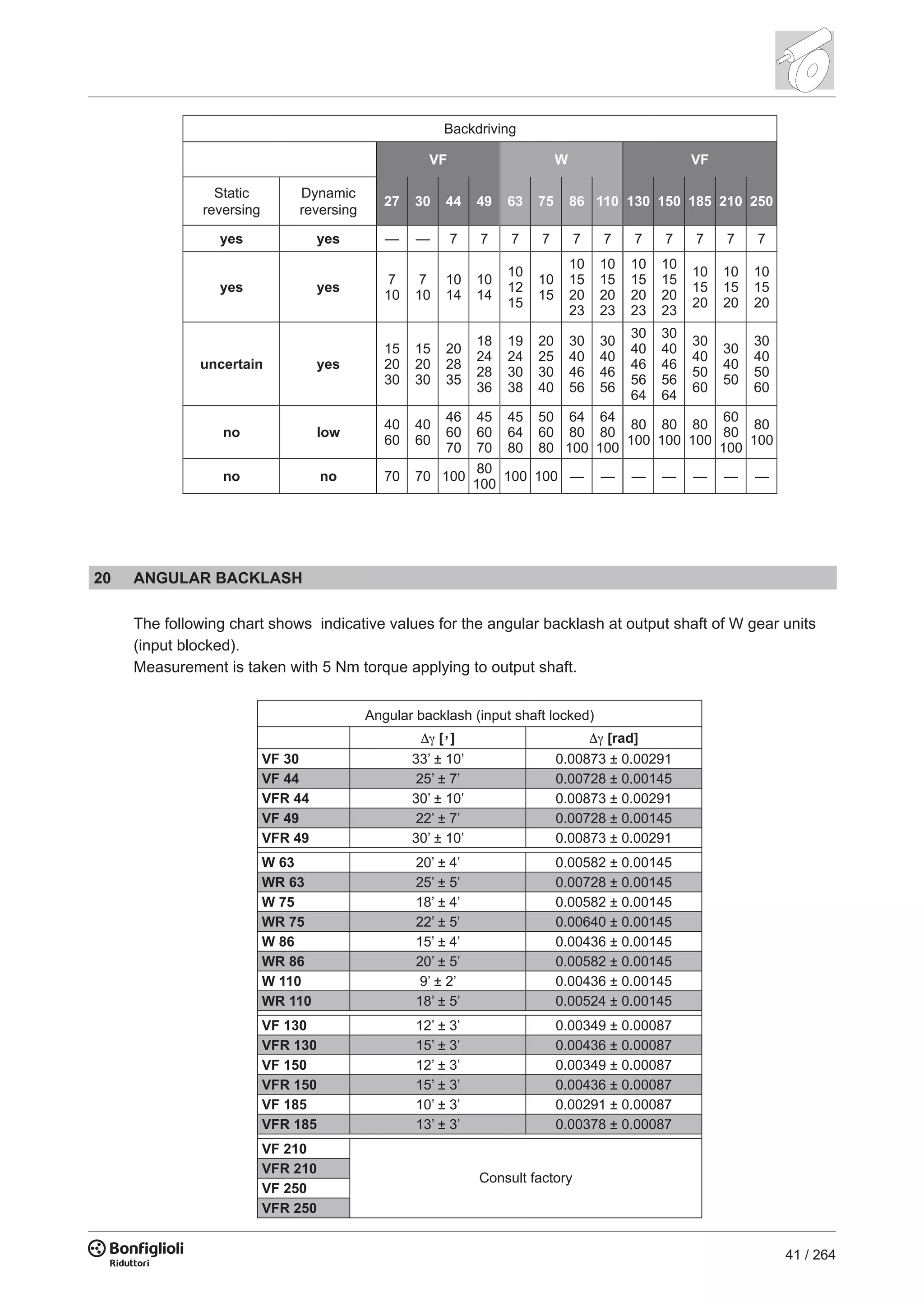41 / 264
VF W VF
27 30 44 49 63 75 86 110 130 150 185 210 250
— — 7 7 7 7 7 7 7 7 7 7 7
7
10
7
10
10
14
10
14
10
12
15
10
15
10
15
20
23
10
15
20
23
10
15
20
23
10
15
20
23
10
15
20
10
15
20
10
15
20
15
20
30
15
20
30
20
28
35
18
24
28
36
19
24
30
38
20
25
30
40
30
40
46
56
30
40
46
56
30
40
46
56
64
30
40
46
56
64
30
40
50
60
30
40
50
30
40
50
60
40
60
40
60
46
60
70
45
60
70
45
64
80
50
60
80
64
80
100
64
80
100
80
100
80
100
80
100
60
80
100
80
100
70 70 100
80
100
100 100 — — — — — — —
Backdriving
Static
reversing
Dynamic
reversing
yes yes
yes yes
uncertain yes
no low
no no
20 ANGULAR BACKLASH
The following chart shows indicative values for the angular backlash at output shaft of W gear units
(input blocked).
Measurement is taken with 5 Nm torque applying to output shaft.
Δγ [’] Δγ [rad]
VF 30 33’ ± 10’ 0.00873 ± 0.00291
VF 44 25’ ± 7’ 0.00728 ± 0.00145
VFR 44 30’ ± 10’ 0.00873 ± 0.00291
VF 49 22’ ± 7’ 0.00728 ± 0.00145
VFR 49 30’ ± 10’ 0.00873 ± 0.00291
W 63 20’ ± 4’ 0.00582 ± 0.00145
WR 63 25’ ± 5’ 0.00728 ± 0.00145
W 75 18’ ± 4’ 0.00582 ± 0.00145
WR 75 22’ ± 5’ 0.00640 ± 0.00145
W 86 15’ ± 4’ 0.00436 ± 0.00145
WR 86 20’ ± 5’ 0.00582 ± 0.00145
W 110 9’ ± 2’ 0.00436 ± 0.00145
WR 110 18’ ± 5’ 0.00524 ± 0.00145
VF 130 12’ ± 3’ 0.00349 ± 0.00087
VFR 130 15’ ± 3’ 0.00436 ± 0.00087
VF 150 12’ ± 3’ 0.00349 ± 0.00087
VFR 150 15’ ± 3’ 0.00436 ± 0.00087
VF 185 10’ ± 3’ 0.00291 ± 0.00087
VFR 185 13’ ± 3’ 0.00378 ± 0.00087
VF 210
VFR 210
VF 250
VFR 250
Angular backlash (input shaft locked)
Consult factory
 