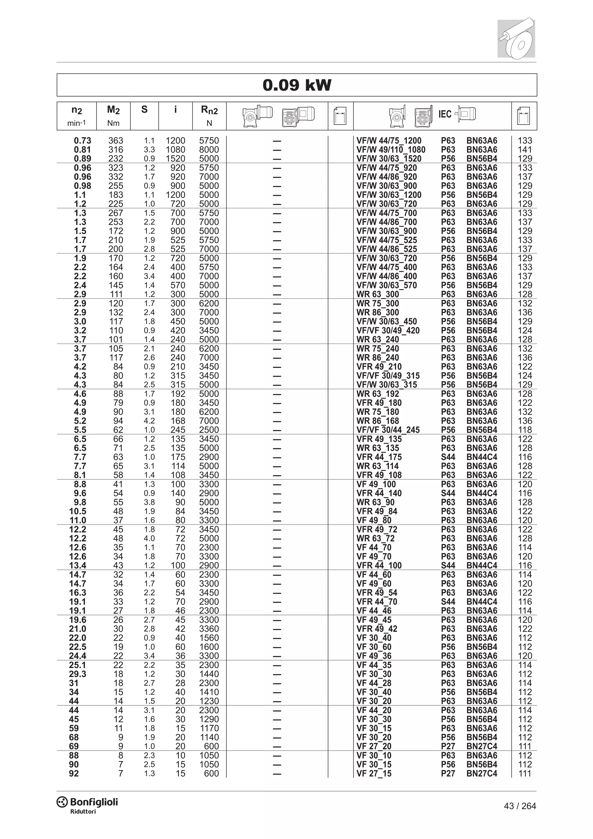 43 / 264
0.09 kW
n2 M2 S i Rn2 IEC
min-1 Nm N
0.73 363 1.1 1200 5750 — VF/W 44/75_1200 P63 BN63A6 133
0.81 316 3.3 1080 8000 — VF/W 49/110_1080 P63 BN63A6 141
0.89 232 0.9 1520 5000 — VF/W 30/63_1520 P56 BN56B4 129
0.96 323 1.2 920 5750 — VF/W 44/75_920 P63 BN63A6 133
0.96 332 1.7 920 7000 — VF/W 44/86_920 P63 BN63A6 137
0.98 255 0.9 900 5000 — VF/W 30/63_900 P63 BN63A6 129
1.1 183 1.1 1200 5000 — VF/W 30/63_1200 P56 BN56B4 129
1.2 225 1.0 720 5000 — VF/W 30/63_720 P63 BN63A6 129
1.3 267 1.5 700 5750 — VF/W 44/75_700 P63 BN63A6 133
1.3 253 2.2 700 7000 — VF/W 44/86_700 P63 BN63A6 137
1.5 172 1.2 900 5000 — VF/W 30/63_900 P56 BN56B4 129
1.7 210 1.9 525 5750 — VF/W 44/75_525 P63 BN63A6 133
1.7 200 2.8 525 7000 — VF/W 44/86_525 P63 BN63A6 137
1.9 170 1.2 720 5000 — VF/W 30/63_720 P56 BN56B4 129
2.2 164 2.4 400 5750 — VF/W 44/75_400 P63 BN63A6 133
2.2 160 3.4 400 7000 — VF/W 44/86_400 P63 BN63A6 137
2.4 145 1.4 570 5000 — VF/W 30/63_570 P56 BN56B4 129
2.9 111 1.2 300 5000 — WR 63_300 P63 BN63A6 128
2.9 120 1.7 300 6200 — WR 75_300 P63 BN63A6 132
2.9 132 2.4 300 7000 — WR 86_300 P63 BN63A6 136
3.0 117 1.8 450 5000 — VF/W 30/63_450 P56 BN56B4 129
3.2 110 0.9 420 3450 — VF/VF 30/49_420 P56 BN56B4 124
3.7 101 1.4 240 5000 — WR 63_240 P63 BN63A6 128
3.7 105 2.1 240 6200 — WR 75_240 P63 BN63A6 132
3.7 117 2.6 240 7000 — WR 86_240 P63 BN63A6 136
4.2 84 0.9 210 3450 — VFR 49_210 P63 BN63A6 122
4.3 80 1.2 315 3450 — VF/VF 30/49_315 P56 BN56B4 124
4.3 84 2.5 315 5000 — VF/W 30/63_315 P56 BN56B4 129
4.6 88 1.7 192 5000 — WR 63_192 P63 BN63A6 128
4.9 79 0.9 180 3450 — VFR 49_180 P63 BN63A6 122
4.9 90 3.1 180 6200 — WR 75_180 P63 BN63A6 132
5.2 94 4.2 168 7000 — WR 86_168 P63 BN63A6 136
5.5 62 1.0 245 2500 — VF/VF 30/44_245 P56 BN56B4 118
6.5 66 1.2 135 3450 — VFR 49_135 P63 BN63A6 122
6.5 71 2.5 135 5000 — WR 63_135 P63 BN63A6 128
7.7 63 1.0 175 2900 — VFR 44_175 S44 BN44C4 116
7.7 65 3.1 114 5000 — WR 63_114 P63 BN63A6 128
8.1 58 1.4 108 3450 — VFR 49_108 P63 BN63A6 122
8.8 41 1.3 100 3300 — VF 49_100 P63 BN63A6 120
9.6 54 0.9 140 2900 — VFR 44_140 S44 BN44C4 116
9.8 55 3.8 90 5000 — WR 63_90 P63 BN63A6 128
10.5 48 1.9 84 3450 — VFR 49_84 P63 BN63A6 122
11.0 37 1.6 80 3300 — VF 49_80 P63 BN63A6 120
12.2 45 1.8 72 3450 — VFR 49_72 P63 BN63A6 122
12.2 48 4.0 72 5000 — WR 63_72 P63 BN63A6 128
12.6 35 1.1 70 2300 — VF 44_70 P63 BN63A6 114
12.6 34 1.8 70 3300 — VF 49_70 P63 BN63A6 120
13.4 43 1.2 100 2900 — VFR 44_100 S44 BN44C4 116
14.7 32 1.4 60 2300 — VF 44_60 P63 BN63A6 114
14.7 34 1.7 60 3300 — VF 49_60 P63 BN63A6 120
16.3 36 2.2 54 3450 — VFR 49_54 P63 BN63A6 122
19.1 33 1.2 70 2900 — VFR 44_70 S44 BN44C4 116
19.1 27 1.8 46 2300 — VF 44_46 P63 BN63A6 114
19.6 26 2.7 45 3300 — VF 49_45 P63 BN63A6 120
21.0 30 2.8 42 3360 — VFR 49_42 P63 BN63A6 122
22.0 22 0.9 40 1560 — VF 30_40 P63 BN63A6 112
22.5 19 1.0 60 1600 — VF 30_60 P56 BN56B4 112
24.4 22 3.4 36 3300 — VF 49_36 P63 BN63A6 120
25.1 22 2.2 35 2300 — VF 44_35 P63 BN63A6 114
29.3 18 1.2 30 1440 — VF 30_30 P63 BN63A6 112
31 18 2.7 28 2300 — VF 44_28 P63 BN63A6 114
34 15 1.2 40 1410 — VF 30_40 P56 BN56B4 112
44 14 1.5 20 1230 — VF 30_20 P63 BN63A6 112
44 14 3.1 20 2300 — VF 44_20 P63 BN63A6 114
45 12 1.6 30 1290 — VF 30_30 P56 BN56B4 112
59 11 1.8 15 1170 — VF 30_15 P63 BN63A6 112
68 9 1.9 20 1140 — VF 30_20 P56 BN56B4 112
69 9 1.0 20 600 — VF 27_20 P27 BN27C4 111
88 8 2.3 10 1050 — VF 30_10 P63 BN63A6 112
90 7 2.5 15 1050 — VF 30_15 P56 BN56B4 112
92 7 1.3 15 600 — VF 27_15 P27 BN27C4 111
 