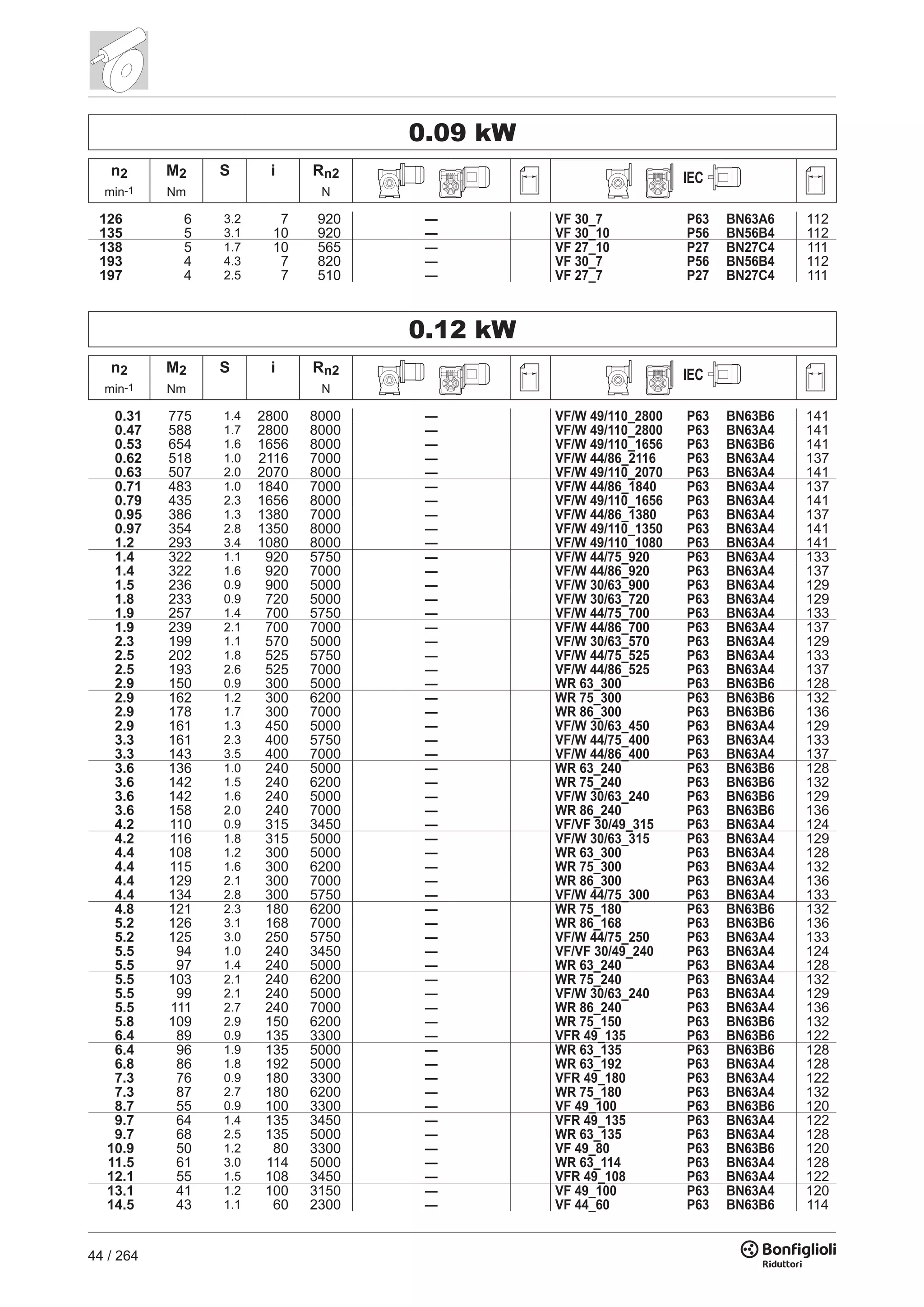 44 / 264
0.09 kW
n2 M2 S i Rn2 IEC
min-1 Nm N
126 6 3.2 7 920 — VF 30_7 P63 BN63A6 112
135 5 3.1 10 920 — VF 30_10 P56 BN56B4 112
138 5 1.7 10 565 — VF 27_10 P27 BN27C4 111
193 4 4.3 7 820 — VF 30_7 P56 BN56B4 112
197 4 2.5 7 510 — VF 27_7 P27 BN27C4 111
0.12 kW
n2 M2 S i Rn2 IEC
min-1 Nm N
0.31 775 1.4 2800 8000 — VF/W 49/110_2800 P63 BN63B6 141
0.47 588 1.7 2800 8000 — VF/W 49/110_2800 P63 BN63A4 141
0.53 654 1.6 1656 8000 — VF/W 49/110_1656 P63 BN63B6 141
0.62 518 1.0 2116 7000 — VF/W 44/86_2116 P63 BN63A4 137
0.63 507 2.0 2070 8000 — VF/W 49/110_2070 P63 BN63A4 141
0.71 483 1.0 1840 7000 — VF/W 44/86_1840 P63 BN63A4 137
0.79 435 2.3 1656 8000 — VF/W 49/110_1656 P63 BN63A4 141
0.95 386 1.3 1380 7000 — VF/W 44/86_1380 P63 BN63A4 137
0.97 354 2.8 1350 8000 — VF/W 49/110_1350 P63 BN63A4 141
1.2 293 3.4 1080 8000 — VF/W 49/110_1080 P63 BN63A4 141
1.4 322 1.1 920 5750 — VF/W 44/75_920 P63 BN63A4 133
1.4 322 1.6 920 7000 — VF/W 44/86_920 P63 BN63A4 137
1.5 236 0.9 900 5000 — VF/W 30/63_900 P63 BN63A4 129
1.8 233 0.9 720 5000 — VF/W 30/63_720 P63 BN63A4 129
1.9 257 1.4 700 5750 — VF/W 44/75_700 P63 BN63A4 133
1.9 239 2.1 700 7000 — VF/W 44/86_700 P63 BN63A4 137
2.3 199 1.1 570 5000 — VF/W 30/63_570 P63 BN63A4 129
2.5 202 1.8 525 5750 — VF/W 44/75_525 P63 BN63A4 133
2.5 193 2.6 525 7000 — VF/W 44/86_525 P63 BN63A4 137
2.9 150 0.9 300 5000 — WR 63_300 P63 BN63B6 128
2.9 162 1.2 300 6200 — WR 75_300 P63 BN63B6 132
2.9 178 1.7 300 7000 — WR 86_300 P63 BN63B6 136
2.9 161 1.3 450 5000 — VF/W 30/63_450 P63 BN63A4 129
3.3 161 2.3 400 5750 — VF/W 44/75_400 P63 BN63A4 133
3.3 143 3.5 400 7000 — VF/W 44/86_400 P63 BN63A4 137
3.6 136 1.0 240 5000 — WR 63_240 P63 BN63B6 128
3.6 142 1.5 240 6200 — WR 75_240 P63 BN63B6 132
3.6 142 1.6 240 5000 — VF/W 30/63_240 P63 BN63B6 129
3.6 158 2.0 240 7000 — WR 86_240 P63 BN63B6 136
4.2 110 0.9 315 3450 — VF/VF 30/49_315 P63 BN63A4 124
4.2 116 1.8 315 5000 — VF/W 30/63_315 P63 BN63A4 129
4.4 108 1.2 300 5000 — WR 63_300 P63 BN63A4 128
4.4 115 1.6 300 6200 — WR 75_300 P63 BN63A4 132
4.4 129 2.1 300 7000 — WR 86_300 P63 BN63A4 136
4.4 134 2.8 300 5750 — VF/W 44/75_300 P63 BN63A4 133
4.8 121 2.3 180 6200 — WR 75_180 P63 BN63B6 132
5.2 126 3.1 168 7000 — WR 86_168 P63 BN63B6 136
5.2 125 3.0 250 5750 — VF/W 44/75_250 P63 BN63A4 133
5.5 94 1.0 240 3450 — VF/VF 30/49_240 P63 BN63A4 124
5.5 97 1.4 240 5000 — WR 63_240 P63 BN63A4 128
5.5 103 2.1 240 6200 — WR 75_240 P63 BN63A4 132
5.5 99 2.1 240 5000 — VF/W 30/63_240 P63 BN63A4 129
5.5 111 2.7 240 7000 — WR 86_240 P63 BN63A4 136
5.8 109 2.9 150 6200 — WR 75_150 P63 BN63B6 132
6.4 89 0.9 135 3300 — VFR 49_135 P63 BN63B6 122
6.4 96 1.9 135 5000 — WR 63_135 P63 BN63B6 128
6.8 86 1.8 192 5000 — WR 63_192 P63 BN63A4 128
7.3 76 0.9 180 3300 — VFR 49_180 P63 BN63A4 122
7.3 87 2.7 180 6200 — WR 75_180 P63 BN63A4 132
8.7 55 0.9 100 3300 — VF 49_100 P63 BN63B6 120
9.7 64 1.4 135 3450 — VFR 49_135 P63 BN63A4 122
9.7 68 2.5 135 5000 — WR 63_135 P63 BN63A4 128
10.9 50 1.2 80 3300 — VF 49_80 P63 BN63B6 120
11.5 61 3.0 114 5000 — WR 63_114 P63 BN63A4 128
12.1 55 1.5 108 3450 — VFR 49_108 P63 BN63A4 122
13.1 41 1.2 100 3150 — VF 49_100 P63 BN63A4 120
14.5 43 1.1 60 2300 — VF 44_60 P63 BN63B6 114
 
