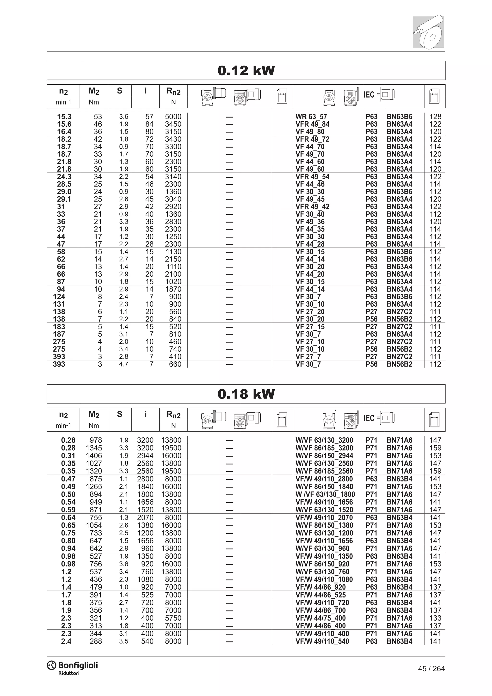 45 / 264
0.12 kW
n2 M2 S i Rn2 IEC
min-1 Nm N
15.3 53 3.6 57 5000 — WR 63_57 P63 BN63B6 128
15.6 46 1.9 84 3450 — VFR 49_84 P63 BN63A4 122
16.4 36 1.5 80 3150 — VF 49_80 P63 BN63A4 120
18.2 42 1.8 72 3430 — VFR 49_72 P63 BN63A4 122
18.7 34 0.9 70 3300 — VF 44_70 P63 BN63A4 114
18.7 33 1.7 70 3150 — VF 49_70 P63 BN63A4 120
21.8 30 1.3 60 2300 — VF 44_60 P63 BN63A4 114
21.8 30 1.9 60 3150 — VF 49_60 P63 BN63A4 120
24.3 34 2.2 54 3140 — VFR 49_54 P63 BN63A4 122
28.5 25 1.5 46 2300 — VF 44_46 P63 BN63A4 114
29.0 24 0.9 30 1360 — VF 30_30 P63 BN63B6 112
29.1 25 2.6 45 3040 — VF 49_45 P63 BN63A4 120
31 27 2.9 42 2920 — VFR 49_42 P63 BN63A4 122
33 21 0.9 40 1360 — VF 30_40 P63 BN63A4 112
36 21 3.3 36 2830 — VF 49_36 P63 BN63A4 120
37 21 1.9 35 2300 — VF 44_35 P63 BN63A4 114
44 17 1.2 30 1250 — VF 30_30 P63 BN63A4 112
47 17 2.2 28 2300 — VF 44_28 P63 BN63A4 114
58 15 1.4 15 1130 — VF 30_15 P63 BN63B6 112
62 14 2.7 14 2150 — VF 44_14 P63 BN63B6 114
66 13 1.4 20 1110 — VF 30_20 P63 BN63A4 112
66 13 2.9 20 2100 — VF 44_20 P63 BN63A4 114
87 10 1.8 15 1020 — VF 30_15 P63 BN63A4 112
94 10 2.9 14 1870 — VF 44_14 P63 BN63A4 114
124 8 2.4 7 900 — VF 30_7 P63 BN63B6 112
131 7 2.3 10 900 — VF 30_10 P63 BN63A4 112
138 6 1.1 20 560 — VF 27_20 P27 BN27C2 111
138 7 2.2 20 840 — VF 30_20 P56 BN56B2 112
183 5 1.4 15 520 — VF 27_15 P27 BN27C2 111
187 5 3.1 7 810 — VF 30_7 P63 BN63A4 112
275 4 2.0 10 460 — VF 27_10 P27 BN27C2 111
275 4 3.4 10 740 — VF 30_10 P56 BN56B2 112
393 3 2.8 7 410 — VF 27_7 P27 BN27C2 111
393 3 4.7 7 660 — VF 30_7 P56 BN56B2 112
0.18 kW
n2 M2 S i Rn2 IEC
min-1 Nm N
0.28 978 1.9 3200 13800 — W/VF 63/130_3200 P71 BN71A6 147
0.28 1345 3.3 3200 19500 — W/VF 86/185_3200 P71 BN71A6 159
0.31 1406 1.9 2944 16000 — W/VF 86/150_2944 P71 BN71A6 153
0.35 1027 1.8 2560 13800 — W/VF 63/130_2560 P71 BN71A6 147
0.35 1320 3.3 2560 19500 — W/VF 86/185_2560 P71 BN71A6 159
0.47 875 1.1 2800 8000 — VF/W 49/110_2800 P63 BN63B4 141
0.49 1265 2.1 1840 16000 — W/VF 86/150_1840 P71 BN71A6 153
0.50 894 2.1 1800 13800 — W /VF 63/130_1800 P71 BN71A6 147
0.54 949 1.1 1656 8000 — VF/W 49/110_1656 P71 BN71A6 141
0.59 871 2.1 1520 13800 — W/VF 63/130_1520 P71 BN71A6 147
0.64 755 1.3 2070 8000 — VF/W 49/110_2070 P63 BN63B4 141
0.65 1054 2.6 1380 16000 — W/VF 86/150_1380 P71 BN71A6 153
0.75 733 2.5 1200 13800 — W/VF 63/130_1200 P71 BN71A6 147
0.80 647 1.5 1656 8000 — VF/W 49/110_1656 P63 BN63B4 141
0.94 642 2.9 960 13800 — W/VF 63/130_960 P71 BN71A6 147
0.98 527 1.9 1350 8000 — VF/W 49/110_1350 P63 BN63B4 141
0.98 756 3.6 920 16000 — W/VF 86/150_920 P71 BN71A6 153
1.2 537 3.4 760 13800 — W/VF 63/130_760 P71 BN71A6 147
1.2 436 2.3 1080 8000 — VF/W 49/110_1080 P63 BN63B4 141
1.4 479 1.0 920 7000 — VF/W 44/86_920 P63 BN63B4 137
1.7 391 1.4 525 7000 — VF/W 44/86_525 P71 BN71A6 137
1.8 375 2.7 720 8000 — VF/W 49/110_720 P63 BN63B4 141
1.9 356 1.4 700 7000 — VF/W 44/86_700 P63 BN63B4 137
2.3 321 1.2 400 5750 — VF/W 44/75_400 P71 BN71A6 133
2.3 313 1.8 400 7000 — VF/W 44/86_400 P71 BN71A6 137
2.3 344 3.1 400 8000 — VF/W 49/110_400 P71 BN71A6 141
2.4 288 3.5 540 8000 — VF/W 49/110_540 P63 BN63B4 141
 