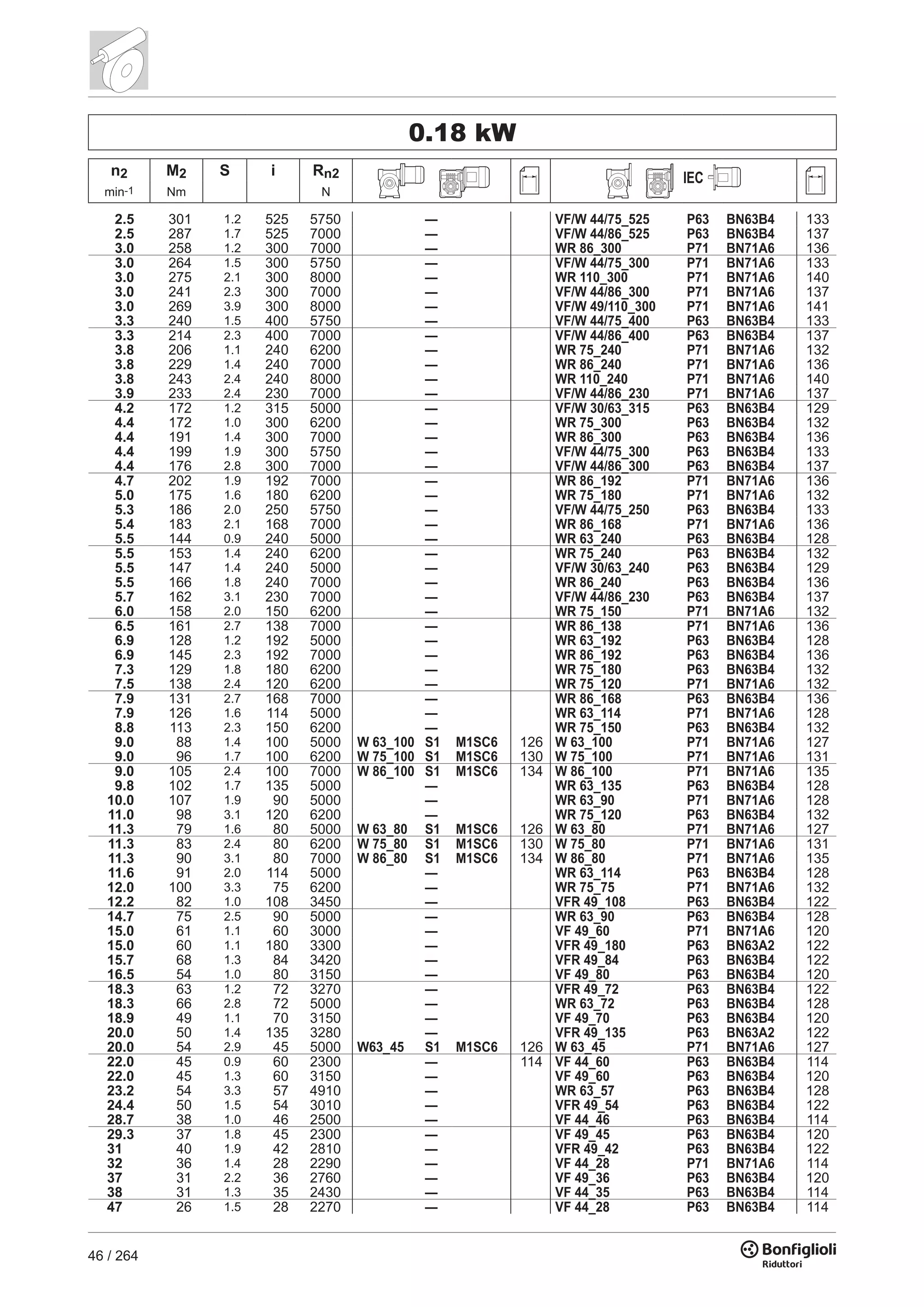 46 / 264
0.18 kW
n2 M2 S i Rn2 IEC
min-1 Nm N
2.5 301 1.2 525 5750 — VF/W 44/75_525 P63 BN63B4 133
2.5 287 1.7 525 7000 — VF/W 44/86_525 P63 BN63B4 137
3.0 258 1.2 300 7000 — WR 86_300 P71 BN71A6 136
3.0 264 1.5 300 5750 — VF/W 44/75_300 P71 BN71A6 133
3.0 275 2.1 300 8000 — WR 110_300 P71 BN71A6 140
3.0 241 2.3 300 7000 — VF/W 44/86_300 P71 BN71A6 137
3.0 269 3.9 300 8000 — VF/W 49/110_300 P71 BN71A6 141
3.3 240 1.5 400 5750 — VF/W 44/75_400 P63 BN63B4 133
3.3 214 2.3 400 7000 — VF/W 44/86_400 P63 BN63B4 137
3.8 206 1.1 240 6200 — WR 75_240 P71 BN71A6 132
3.8 229 1.4 240 7000 — WR 86_240 P71 BN71A6 136
3.8 243 2.4 240 8000 — WR 110_240 P71 BN71A6 140
3.9 233 2.4 230 7000 — VF/W 44/86_230 P71 BN71A6 137
4.2 172 1.2 315 5000 — VF/W 30/63_315 P63 BN63B4 129
4.4 172 1.0 300 6200 — WR 75_300 P63 BN63B4 132
4.4 191 1.4 300 7000 — WR 86_300 P63 BN63B4 136
4.4 199 1.9 300 5750 — VF/W 44/75_300 P63 BN63B4 133
4.4 176 2.8 300 7000 — VF/W 44/86_300 P63 BN63B4 137
4.7 202 1.9 192 7000 — WR 86_192 P71 BN71A6 136
5.0 175 1.6 180 6200 — WR 75_180 P71 BN71A6 132
5.3 186 2.0 250 5750 — VF/W 44/75_250 P63 BN63B4 133
5.4 183 2.1 168 7000 — WR 86_168 P71 BN71A6 136
5.5 144 0.9 240 5000 — WR 63_240 P63 BN63B4 128
5.5 153 1.4 240 6200 — WR 75_240 P63 BN63B4 132
5.5 147 1.4 240 5000 — VF/W 30/63_240 P63 BN63B4 129
5.5 166 1.8 240 7000 — WR 86_240 P63 BN63B4 136
5.7 162 3.1 230 7000 — VF/W 44/86_230 P63 BN63B4 137
6.0 158 2.0 150 6200 — WR 75_150 P71 BN71A6 132
6.5 161 2.7 138 7000 — WR 86_138 P71 BN71A6 136
6.9 128 1.2 192 5000 — WR 63_192 P63 BN63B4 128
6.9 145 2.3 192 7000 — WR 86_192 P63 BN63B4 136
7.3 129 1.8 180 6200 — WR 75_180 P63 BN63B4 132
7.5 138 2.4 120 6200 — WR 75_120 P71 BN71A6 132
7.9 131 2.7 168 7000 — WR 86_168 P63 BN63B4 136
7.9 126 1.6 114 5000 — WR 63_114 P71 BN71A6 128
8.8 113 2.3 150 6200 — WR 75_150 P63 BN63B4 132
9.0 88 1.4 100 5000 W 63_100 S1 M1SC6 126 W 63_100 P71 BN71A6 127
9.0 96 1.7 100 6200 W 75_100 S1 M1SC6 130 W 75_100 P71 BN71A6 131
9.0 105 2.4 100 7000 W 86_100 S1 M1SC6 134 W 86_100 P71 BN71A6 135
9.8 102 1.7 135 5000 — WR 63_135 P63 BN63B4 128
10.0 107 1.9 90 5000 — WR 63_90 P71 BN71A6 128
11.0 98 3.1 120 6200 — WR 75_120 P63 BN63B4 132
11.3 79 1.6 80 5000 W 63_80 S1 M1SC6 126 W 63_80 P71 BN71A6 127
11.3 83 2.4 80 6200 W 75_80 S1 M1SC6 130 W 75_80 P71 BN71A6 131
11.3 90 3.1 80 7000 W 86_80 S1 M1SC6 134 W 86_80 P71 BN71A6 135
11.6 91 2.0 114 5000 — WR 63_114 P63 BN63B4 128
12.0 100 3.3 75 6200 — WR 75_75 P71 BN71A6 132
12.2 82 1.0 108 3450 — VFR 49_108 P63 BN63B4 122
14.7 75 2.5 90 5000 — WR 63_90 P63 BN63B4 128
15.0 61 1.1 60 3000 — VF 49_60 P71 BN71A6 120
15.0 60 1.1 180 3300 — VFR 49_180 P63 BN63A2 122
15.7 68 1.3 84 3420 — VFR 49_84 P63 BN63B4 122
16.5 54 1.0 80 3150 — VF 49_80 P63 BN63B4 120
18.3 63 1.2 72 3270 — VFR 49_72 P63 BN63B4 122
18.3 66 2.8 72 5000 — WR 63_72 P63 BN63B4 128
18.9 49 1.1 70 3150 — VF 49_70 P63 BN63B4 120
20.0 50 1.4 135 3280 — VFR 49_135 P63 BN63A2 122
20.0 54 2.9 45 5000 W63_45 S1 M1SC6 126 W 63_45 P71 BN71A6 127
22.0 45 0.9 60 2300 — 114 VF 44_60 P63 BN63B4 114
22.0 45 1.3 60 3150 — VF 49_60 P63 BN63B4 120
23.2 54 3.3 57 4910 — WR 63_57 P63 BN63B4 128
24.4 50 1.5 54 3010 — VFR 49_54 P63 BN63B4 122
28.7 38 1.0 46 2500 — VF 44_46 P63 BN63B4 114
29.3 37 1.8 45 2300 — VF 49_45 P63 BN63B4 120
31 40 1.9 42 2810 — VFR 49_42 P63 BN63B4 122
32 36 1.4 28 2290 — VF 44_28 P71 BN71A6 114
37 31 2.2 36 2760 — VF 49_36 P63 BN63B4 120
38 31 1.3 35 2430 — VF 44_35 P63 BN63B4 114
47 26 1.5 28 2270 — VF 44_28 P63 BN63B4 114
 