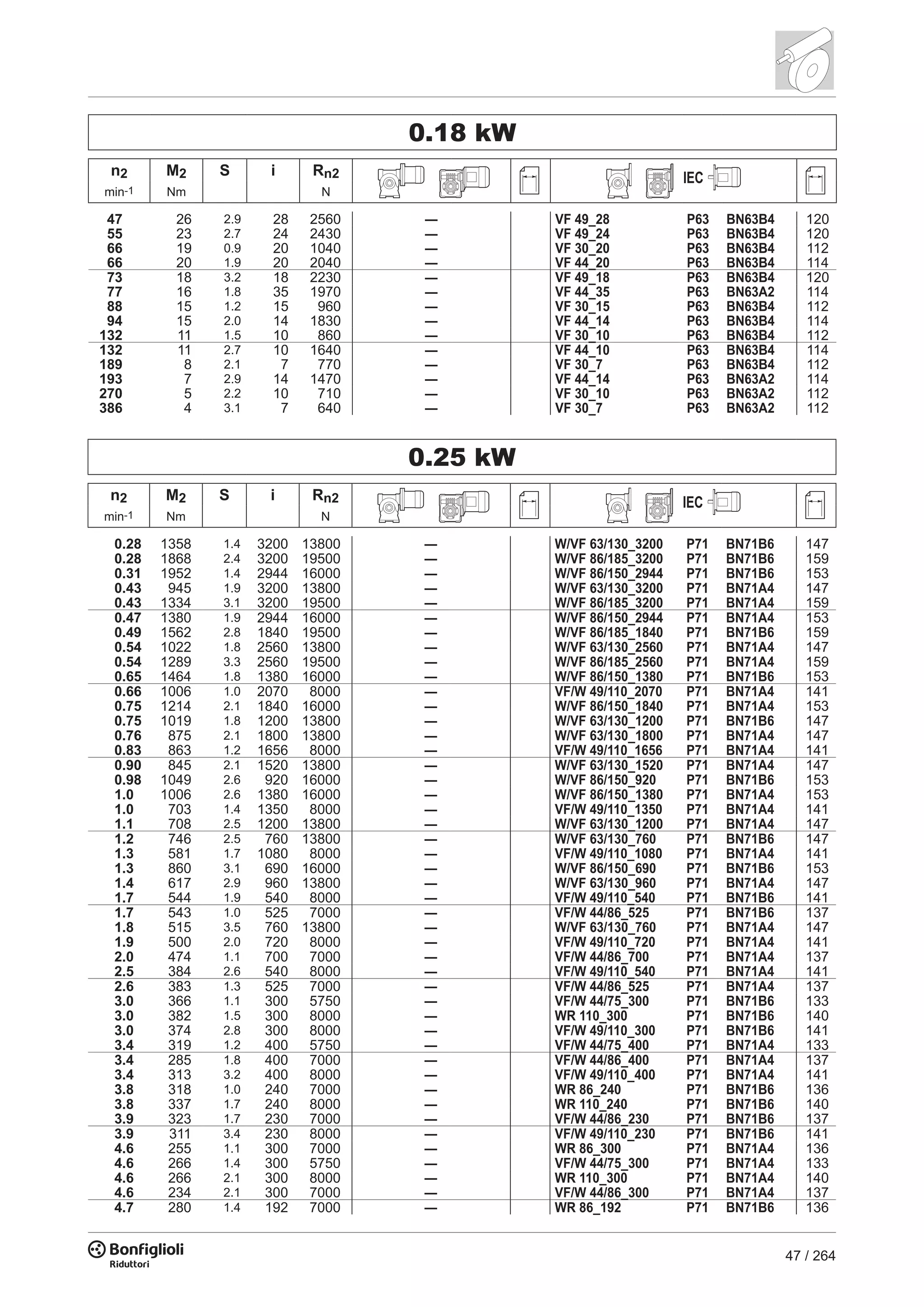 47 / 264
0.18 kW
n2 M2 S i Rn2 IEC
min-1 Nm N
47 26 2.9 28 2560 — VF 49_28 P63 BN63B4 120
55 23 2.7 24 2430 — VF 49_24 P63 BN63B4 120
66 19 0.9 20 1040 — VF 30_20 P63 BN63B4 112
66 20 1.9 20 2040 — VF 44_20 P63 BN63B4 114
73 18 3.2 18 2230 — VF 49_18 P63 BN63B4 120
77 16 1.8 35 1970 — VF 44_35 P63 BN63A2 114
88 15 1.2 15 960 — VF 30_15 P63 BN63B4 112
94 15 2.0 14 1830 — VF 44_14 P63 BN63B4 114
132 11 1.5 10 860 — VF 30_10 P63 BN63B4 112
132 11 2.7 10 1640 — VF 44_10 P63 BN63B4 114
189 8 2.1 7 770 — VF 30_7 P63 BN63B4 112
193 7 2.9 14 1470 — VF 44_14 P63 BN63A2 114
270 5 2.2 10 710 — VF 30_10 P63 BN63A2 112
386 4 3.1 7 640 — VF 30_7 P63 BN63A2 112
0.25 kW
n2 M2 S i Rn2 IEC
min-1 Nm N
0.28 1358 1.4 3200 13800 — W/VF 63/130_3200 P71 BN71B6 147
0.28 1868 2.4 3200 19500 — W/VF 86/185_3200 P71 BN71B6 159
0.31 1952 1.4 2944 16000 — W/VF 86/150_2944 P71 BN71B6 153
0.43 945 1.9 3200 13800 — W/VF 63/130_3200 P71 BN71A4 147
0.43 1334 3.1 3200 19500 — W/VF 86/185_3200 P71 BN71A4 159
0.47 1380 1.9 2944 16000 — W/VF 86/150_2944 P71 BN71A4 153
0.49 1562 2.8 1840 19500 — W/VF 86/185_1840 P71 BN71B6 159
0.54 1022 1.8 2560 13800 — W/VF 63/130_2560 P71 BN71A4 147
0.54 1289 3.3 2560 19500 — W/VF 86/185_2560 P71 BN71A4 159
0.65 1464 1.8 1380 16000 — W/VF 86/150_1380 P71 BN71B6 153
0.66 1006 1.0 2070 8000 — VF/W 49/110_2070 P71 BN71A4 141
0.75 1214 2.1 1840 16000 — W/VF 86/150_1840 P71 BN71A4 153
0.75 1019 1.8 1200 13800 — W/VF 63/130_1200 P71 BN71B6 147
0.76 875 2.1 1800 13800 — W/VF 63/130_1800 P71 BN71A4 147
0.83 863 1.2 1656 8000 — VF/W 49/110_1656 P71 BN71A4 141
0.90 845 2.1 1520 13800 — W/VF 63/130_1520 P71 BN71A4 147
0.98 1049 2.6 920 16000 — W/VF 86/150_920 P71 BN71B6 153
1.0 1006 2.6 1380 16000 — W/VF 86/150_1380 P71 BN71A4 153
1.0 703 1.4 1350 8000 — VF/W 49/110_1350 P71 BN71A4 141
1.1 708 2.5 1200 13800 — W/VF 63/130_1200 P71 BN71A4 147
1.2 746 2.5 760 13800 — W/VF 63/130_760 P71 BN71B6 147
1.3 581 1.7 1080 8000 — VF/W 49/110_1080 P71 BN71A4 141
1.3 860 3.1 690 16000 — W/VF 86/150_690 P71 BN71B6 153
1.4 617 2.9 960 13800 — W/VF 63/130_960 P71 BN71A4 147
1.7 544 1.9 540 8000 — VF/W 49/110_540 P71 BN71B6 141
1.7 543 1.0 525 7000 — VF/W 44/86_525 P71 BN71B6 137
1.8 515 3.5 760 13800 — W/VF 63/130_760 P71 BN71A4 147
1.9 500 2.0 720 8000 — VF/W 49/110_720 P71 BN71A4 141
2.0 474 1.1 700 7000 — VF/W 44/86_700 P71 BN71A4 137
2.5 384 2.6 540 8000 — VF/W 49/110_540 P71 BN71A4 141
2.6 383 1.3 525 7000 — VF/W 44/86_525 P71 BN71A4 137
3.0 366 1.1 300 5750 — VF/W 44/75_300 P71 BN71B6 133
3.0 382 1.5 300 8000 — WR 110_300 P71 BN71B6 140
3.0 374 2.8 300 8000 — VF/W 49/110_300 P71 BN71B6 141
3.4 319 1.2 400 5750 — VF/W 44/75_400 P71 BN71A4 133
3.4 285 1.8 400 7000 — VF/W 44/86_400 P71 BN71A4 137
3.4 313 3.2 400 8000 — VF/W 49/110_400 P71 BN71A4 141
3.8 318 1.0 240 7000 — WR 86_240 P71 BN71B6 136
3.8 337 1.7 240 8000 — WR 110_240 P71 BN71B6 140
3.9 323 1.7 230 7000 — VF/W 44/86_230 P71 BN71B6 137
3.9 311 3.4 230 8000 — VF/W 49/110_230 P71 BN71B6 141
4.6 255 1.1 300 7000 — WR 86_300 P71 BN71A4 136
4.6 266 1.4 300 5750 — VF/W 44/75_300 P71 BN71A4 133
4.6 266 2.1 300 8000 — WR 110_300 P71 BN71A4 140
4.6 234 2.1 300 7000 — VF/W 44/86_300 P71 BN71A4 137
4.7 280 1.4 192 7000 — WR 86_192 P71 BN71B6 136
 