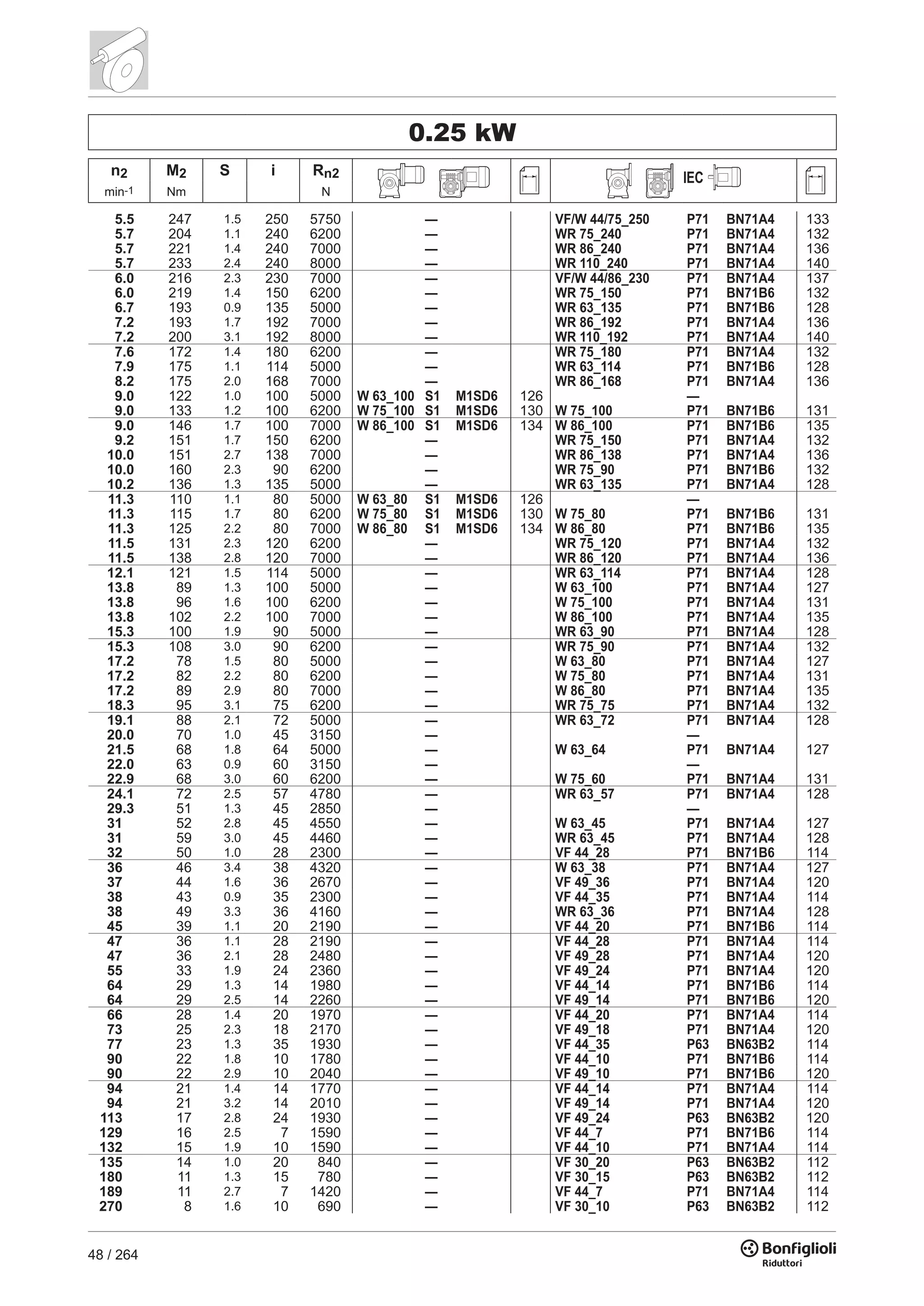 48 / 264
0.25 kW
n2 M2 S i Rn2 IEC
min-1 Nm N
5.5 247 1.5 250 5750 — VF/W 44/75_250 P71 BN71A4 133
5.7 204 1.1 240 6200 — WR 75_240 P71 BN71A4 132
5.7 221 1.4 240 7000 — WR 86_240 P71 BN71A4 136
5.7 233 2.4 240 8000 — WR 110_240 P71 BN71A4 140
6.0 216 2.3 230 7000 — VF/W 44/86_230 P71 BN71A4 137
6.0 219 1.4 150 6200 — WR 75_150 P71 BN71B6 132
6.7 193 0.9 135 5000 — WR 63_135 P71 BN71B6 128
7.2 193 1.7 192 7000 — WR 86_192 P71 BN71A4 136
7.2 200 3.1 192 8000 — WR 110_192 P71 BN71A4 140
7.6 172 1.4 180 6200 — WR 75_180 P71 BN71A4 132
7.9 175 1.1 114 5000 — WR 63_114 P71 BN71B6 128
8.2 175 2.0 168 7000 — WR 86_168 P71 BN71A4 136
9.0 122 1.0 100 5000 W 63_100 S1 M1SD6 126 —
9.0 133 1.2 100 6200 W 75_100 S1 M1SD6 130 W 75_100 P71 BN71B6 131
9.0 146 1.7 100 7000 W 86_100 S1 M1SD6 134 W 86_100 P71 BN71B6 135
9.2 151 1.7 150 6200 — WR 75_150 P71 BN71A4 132
10.0 151 2.7 138 7000 — WR 86_138 P71 BN71A4 136
10.0 160 2.3 90 6200 — WR 75_90 P71 BN71B6 132
10.2 136 1.3 135 5000 — WR 63_135 P71 BN71A4 128
11.3 110 1.1 80 5000 W 63_80 S1 M1SD6 126 —
11.3 115 1.7 80 6200 W 75_80 S1 M1SD6 130 W 75_80 P71 BN71B6 131
11.3 125 2.2 80 7000 W 86_80 S1 M1SD6 134 W 86_80 P71 BN71B6 135
11.5 131 2.3 120 6200 — WR 75_120 P71 BN71A4 132
11.5 138 2.8 120 7000 — WR 86_120 P71 BN71A4 136
12.1 121 1.5 114 5000 — WR 63_114 P71 BN71A4 128
13.8 89 1.3 100 5000 — W 63_100 P71 BN71A4 127
13.8 96 1.6 100 6200 — W 75_100 P71 BN71A4 131
13.8 102 2.2 100 7000 — W 86_100 P71 BN71A4 135
15.3 100 1.9 90 5000 — WR 63_90 P71 BN71A4 128
15.3 108 3.0 90 6200 — WR 75_90 P71 BN71A4 132
17.2 78 1.5 80 5000 — W 63_80 P71 BN71A4 127
17.2 82 2.2 80 6200 — W 75_80 P71 BN71A4 131
17.2 89 2.9 80 7000 — W 86_80 P71 BN71A4 135
18.3 95 3.1 75 6200 — WR 75_75 P71 BN71A4 132
19.1 88 2.1 72 5000 — WR 63_72 P71 BN71A4 128
20.0 70 1.0 45 3150 — —
21.5 68 1.8 64 5000 — W 63_64 P71 BN71A4 127
22.0 63 0.9 60 3150 — —
22.9 68 3.0 60 6200 — W 75_60 P71 BN71A4 131
24.1 72 2.5 57 4780 — WR 63_57 P71 BN71A4 128
29.3 51 1.3 45 2850 — —
31 52 2.8 45 4550 — W 63_45 P71 BN71A4 127
31 59 3.0 45 4460 — WR 63_45 P71 BN71A4 128
32 50 1.0 28 2300 — VF 44_28 P71 BN71B6 114
36 46 3.4 38 4320 — W 63_38 P71 BN71A4 127
37 44 1.6 36 2670 — VF 49_36 P71 BN71A4 120
38 43 0.9 35 2300 — VF 44_35 P71 BN71A4 114
38 49 3.3 36 4160 — WR 63_36 P71 BN71A4 128
45 39 1.1 20 2190 — VF 44_20 P71 BN71B6 114
47 36 1.1 28 2190 — VF 44_28 P71 BN71A4 114
47 36 2.1 28 2480 — VF 49_28 P71 BN71A4 120
55 33 1.9 24 2360 — VF 49_24 P71 BN71A4 120
64 29 1.3 14 1980 — VF 44_14 P71 BN71B6 114
64 29 2.5 14 2260 — VF 49_14 P71 BN71B6 120
66 28 1.4 20 1970 — VF 44_20 P71 BN71A4 114
73 25 2.3 18 2170 — VF 49_18 P71 BN71A4 120
77 23 1.3 35 1930 — VF 44_35 P63 BN63B2 114
90 22 1.8 10 1780 — VF 44_10 P71 BN71B6 114
90 22 2.9 10 2040 — VF 49_10 P71 BN71B6 120
94 21 1.4 14 1770 — VF 44_14 P71 BN71A4 114
94 21 3.2 14 2010 — VF 49_14 P71 BN71A4 120
113 17 2.8 24 1930 — VF 49_24 P63 BN63B2 120
129 16 2.5 7 1590 — VF 44_7 P71 BN71B6 114
132 15 1.9 10 1590 — VF 44_10 P71 BN71A4 114
135 14 1.0 20 840 — VF 30_20 P63 BN63B2 112
180 11 1.3 15 780 — VF 30_15 P63 BN63B2 112
189 11 2.7 7 1420 — VF 44_7 P71 BN71A4 114
270 8 1.6 10 690 — VF 30_10 P63 BN63B2 112
 