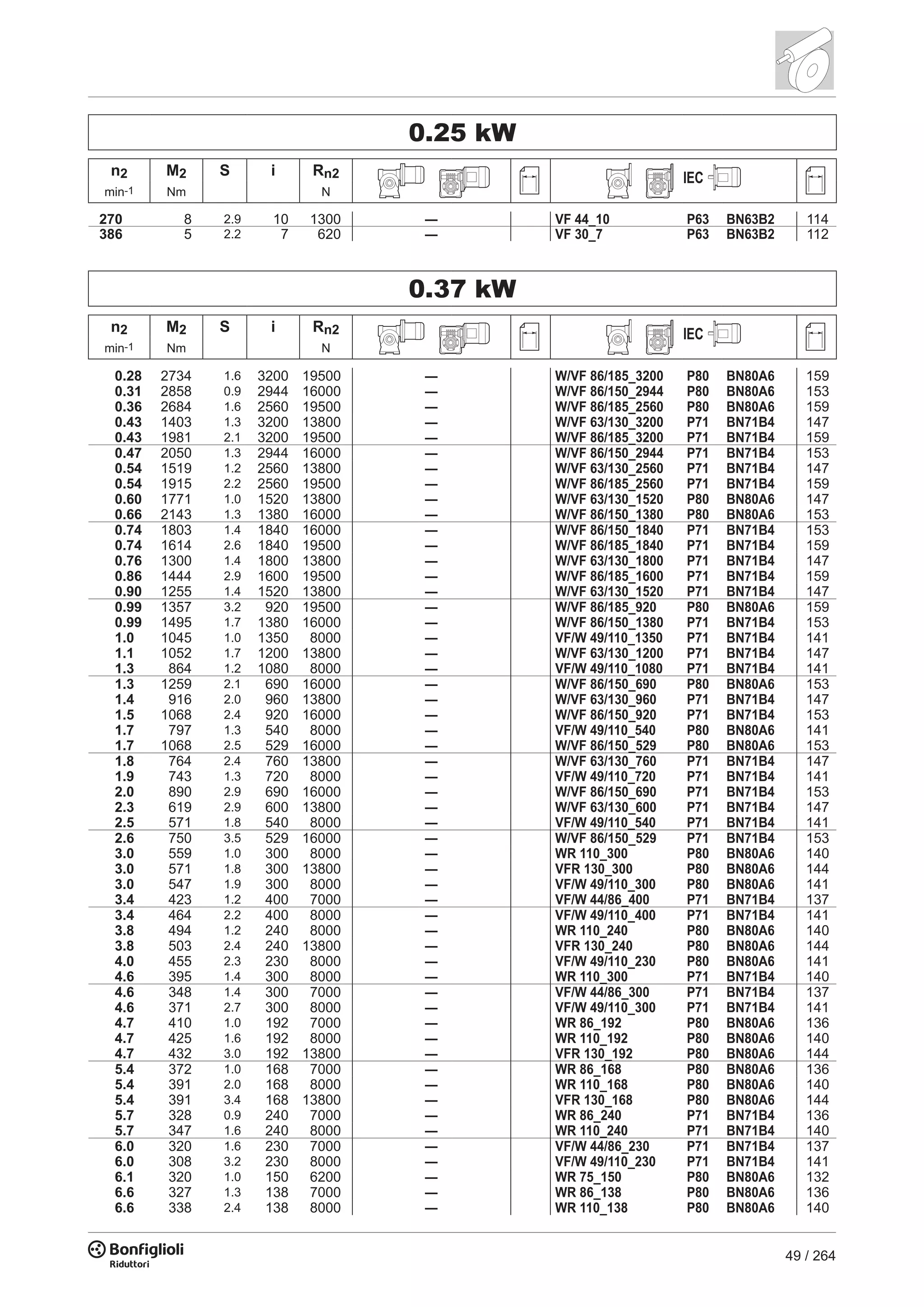49 / 264
0.25 kW
n2 M2 S i Rn2 IEC
min-1 Nm N
270 8 2.9 10 1300 — VF 44_10 P63 BN63B2 114
386 5 2.2 7 620 — VF 30_7 P63 BN63B2 112
0.37 kW
n2 M2 S i Rn2 IEC
min-1 Nm N
0.28 2734 1.6 3200 19500 — W/VF 86/185_3200 P80 BN80A6 159
0.31 2858 0.9 2944 16000 — W/VF 86/150_2944 P80 BN80A6 153
0.36 2684 1.6 2560 19500 — W/VF 86/185_2560 P80 BN80A6 159
0.43 1403 1.3 3200 13800 — W/VF 63/130_3200 P71 BN71B4 147
0.43 1981 2.1 3200 19500 — W/VF 86/185_3200 P71 BN71B4 159
0.47 2050 1.3 2944 16000 — W/VF 86/150_2944 P71 BN71B4 153
0.54 1519 1.2 2560 13800 — W/VF 63/130_2560 P71 BN71B4 147
0.54 1915 2.2 2560 19500 — W/VF 86/185_2560 P71 BN71B4 159
0.60 1771 1.0 1520 13800 — W/VF 63/130_1520 P80 BN80A6 147
0.66 2143 1.3 1380 16000 — W/VF 86/150_1380 P80 BN80A6 153
0.74 1803 1.4 1840 16000 — W/VF 86/150_1840 P71 BN71B4 153
0.74 1614 2.6 1840 19500 — W/VF 86/185_1840 P71 BN71B4 159
0.76 1300 1.4 1800 13800 — W/VF 63/130_1800 P71 BN71B4 147
0.86 1444 2.9 1600 19500 — W/VF 86/185_1600 P71 BN71B4 159
0.90 1255 1.4 1520 13800 — W/VF 63/130_1520 P71 BN71B4 147
0.99 1357 3.2 920 19500 — W/VF 86/185_920 P80 BN80A6 159
0.99 1495 1.7 1380 16000 — W/VF 86/150_1380 P71 BN71B4 153
1.0 1045 1.0 1350 8000 — VF/W 49/110_1350 P71 BN71B4 141
1.1 1052 1.7 1200 13800 — W/VF 63/130_1200 P71 BN71B4 147
1.3 864 1.2 1080 8000 — VF/W 49/110_1080 P71 BN71B4 141
1.3 1259 2.1 690 16000 — W/VF 86/150_690 P80 BN80A6 153
1.4 916 2.0 960 13800 — W/VF 63/130_960 P71 BN71B4 147
1.5 1068 2.4 920 16000 — W/VF 86/150_920 P71 BN71B4 153
1.7 797 1.3 540 8000 — VF/W 49/110_540 P80 BN80A6 141
1.7 1068 2.5 529 16000 — W/VF 86/150_529 P80 BN80A6 153
1.8 764 2.4 760 13800 — W/VF 63/130_760 P71 BN71B4 147
1.9 743 1.3 720 8000 — VF/W 49/110_720 P71 BN71B4 141
2.0 890 2.9 690 16000 — W/VF 86/150_690 P71 BN71B4 153
2.3 619 2.9 600 13800 — W/VF 63/130_600 P71 BN71B4 147
2.5 571 1.8 540 8000 — VF/W 49/110_540 P71 BN71B4 141
2.6 750 3.5 529 16000 — W/VF 86/150_529 P71 BN71B4 153
3.0 559 1.0 300 8000 — WR 110_300 P80 BN80A6 140
3.0 571 1.8 300 13800 — VFR 130_300 P80 BN80A6 144
3.0 547 1.9 300 8000 — VF/W 49/110_300 P80 BN80A6 141
3.4 423 1.2 400 7000 — VF/W 44/86_400 P71 BN71B4 137
3.4 464 2.2 400 8000 — VF/W 49/110_400 P71 BN71B4 141
3.8 494 1.2 240 8000 — WR 110_240 P80 BN80A6 140
3.8 503 2.4 240 13800 — VFR 130_240 P80 BN80A6 144
4.0 455 2.3 230 8000 — VF/W 49/110_230 P80 BN80A6 141
4.6 395 1.4 300 8000 — WR 110_300 P71 BN71B4 140
4.6 348 1.4 300 7000 — VF/W 44/86_300 P71 BN71B4 137
4.6 371 2.7 300 8000 — VF/W 49/110_300 P71 BN71B4 141
4.7 410 1.0 192 7000 — WR 86_192 P80 BN80A6 136
4.7 425 1.6 192 8000 — WR 110_192 P80 BN80A6 140
4.7 432 3.0 192 13800 — VFR 130_192 P80 BN80A6 144
5.4 372 1.0 168 7000 — WR 86_168 P80 BN80A6 136
5.4 391 2.0 168 8000 — WR 110_168 P80 BN80A6 140
5.4 391 3.4 168 13800 — VFR 130_168 P80 BN80A6 144
5.7 328 0.9 240 7000 — WR 86_240 P71 BN71B4 136
5.7 347 1.6 240 8000 — WR 110_240 P71 BN71B4 140
6.0 320 1.6 230 7000 — VF/W 44/86_230 P71 BN71B4 137
6.0 308 3.2 230 8000 — VF/W 49/110_230 P71 BN71B4 141
6.1 320 1.0 150 6200 — WR 75_150 P80 BN80A6 132
6.6 327 1.3 138 7000 — WR 86_138 P80 BN80A6 136
6.6 338 2.4 138 8000 — WR 110_138 P80 BN80A6 140
 