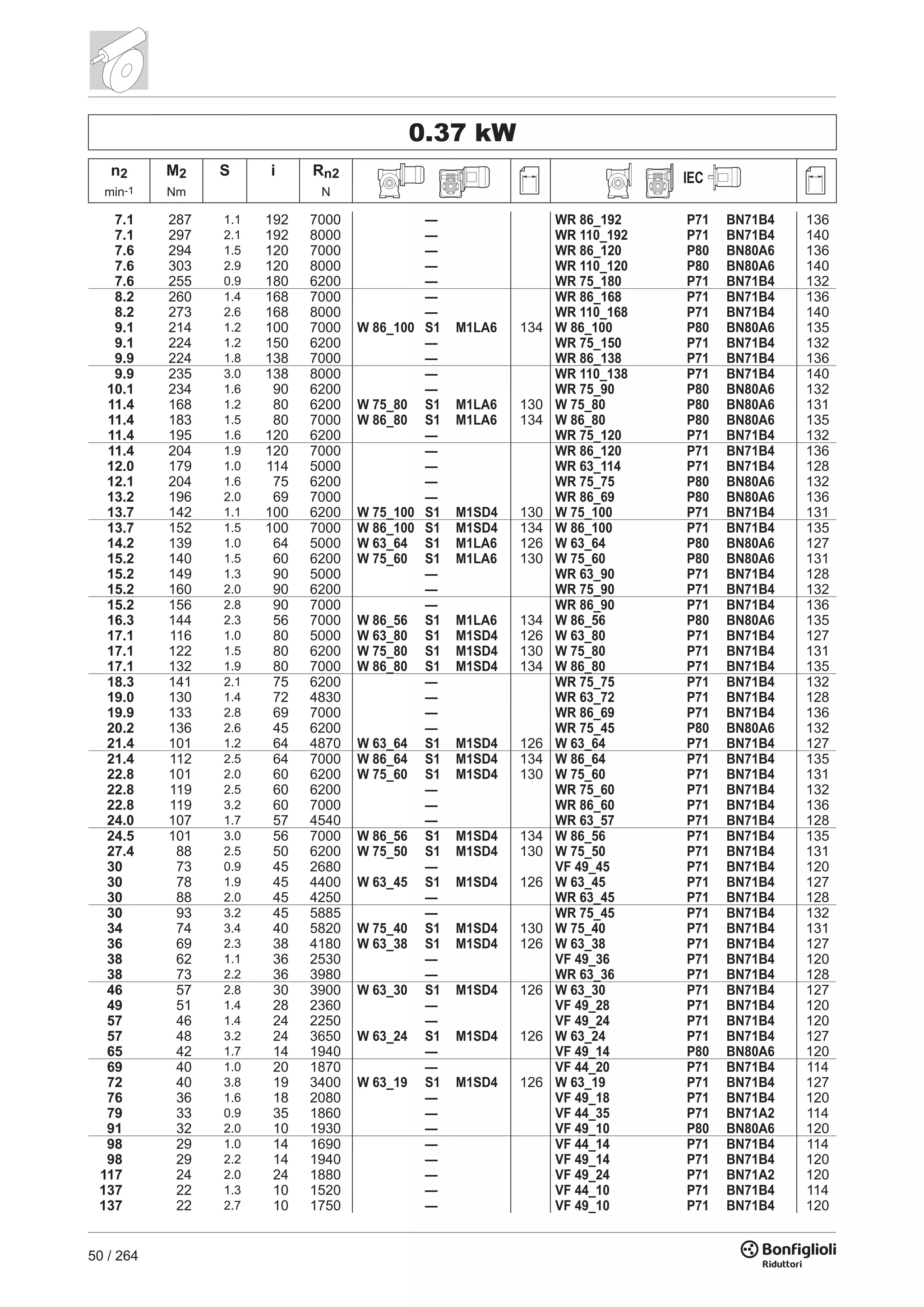 50 / 264
0.37 kW
n2 M2 S i Rn2 IEC
min-1 Nm N
7.1 287 1.1 192 7000 — WR 86_192 P71 BN71B4 136
7.1 297 2.1 192 8000 — WR 110_192 P71 BN71B4 140
7.6 294 1.5 120 7000 — WR 86_120 P80 BN80A6 136
7.6 303 2.9 120 8000 — WR 110_120 P80 BN80A6 140
7.6 255 0.9 180 6200 — WR 75_180 P71 BN71B4 132
8.2 260 1.4 168 7000 — WR 86_168 P71 BN71B4 136
8.2 273 2.6 168 8000 — WR 110_168 P71 BN71B4 140
9.1 214 1.2 100 7000 W 86_100 S1 M1LA6 134 W 86_100 P80 BN80A6 135
9.1 224 1.2 150 6200 — WR 75_150 P71 BN71B4 132
9.9 224 1.8 138 7000 — WR 86_138 P71 BN71B4 136
9.9 235 3.0 138 8000 — WR 110_138 P71 BN71B4 140
10.1 234 1.6 90 6200 — WR 75_90 P80 BN80A6 132
11.4 168 1.2 80 6200 W 75_80 S1 M1LA6 130 W 75_80 P80 BN80A6 131
11.4 183 1.5 80 7000 W 86_80 S1 M1LA6 134 W 86_80 P80 BN80A6 135
11.4 195 1.6 120 6200 — WR 75_120 P71 BN71B4 132
11.4 204 1.9 120 7000 — WR 86_120 P71 BN71B4 136
12.0 179 1.0 114 5000 — WR 63_114 P71 BN71B4 128
12.1 204 1.6 75 6200 — WR 75_75 P80 BN80A6 132
13.2 196 2.0 69 7000 — WR 86_69 P80 BN80A6 136
13.7 142 1.1 100 6200 W 75_100 S1 M1SD4 130 W 75_100 P71 BN71B4 131
13.7 152 1.5 100 7000 W 86_100 S1 M1SD4 134 W 86_100 P71 BN71B4 135
14.2 139 1.0 64 5000 W 63_64 S1 M1LA6 126 W 63_64 P80 BN80A6 127
15.2 140 1.5 60 6200 W 75_60 S1 M1LA6 130 W 75_60 P80 BN80A6 131
15.2 149 1.3 90 5000 — WR 63_90 P71 BN71B4 128
15.2 160 2.0 90 6200 — WR 75_90 P71 BN71B4 132
15.2 156 2.8 90 7000 — WR 86_90 P71 BN71B4 136
16.3 144 2.3 56 7000 W 86_56 S1 M1LA6 134 W 86_56 P80 BN80A6 135
17.1 116 1.0 80 5000 W 63_80 S1 M1SD4 126 W 63_80 P71 BN71B4 127
17.1 122 1.5 80 6200 W 75_80 S1 M1SD4 130 W 75_80 P71 BN71B4 131
17.1 132 1.9 80 7000 W 86_80 S1 M1SD4 134 W 86_80 P71 BN71B4 135
18.3 141 2.1 75 6200 — WR 75_75 P71 BN71B4 132
19.0 130 1.4 72 4830 — WR 63_72 P71 BN71B4 128
19.9 133 2.8 69 7000 — WR 86_69 P71 BN71B4 136
20.2 136 2.6 45 6200 — WR 75_45 P80 BN80A6 132
21.4 101 1.2 64 4870 W 63_64 S1 M1SD4 126 W 63_64 P71 BN71B4 127
21.4 112 2.5 64 7000 W 86_64 S1 M1SD4 134 W 86_64 P71 BN71B4 135
22.8 101 2.0 60 6200 W 75_60 S1 M1SD4 130 W 75_60 P71 BN71B4 131
22.8 119 2.5 60 6200 — WR 75_60 P71 BN71B4 132
22.8 119 3.2 60 7000 — WR 86_60 P71 BN71B4 136
24.0 107 1.7 57 4540 — WR 63_57 P71 BN71B4 128
24.5 101 3.0 56 7000 W 86_56 S1 M1SD4 134 W 86_56 P71 BN71B4 135
27.4 88 2.5 50 6200 W 75_50 S1 M1SD4 130 W 75_50 P71 BN71B4 131
30 73 0.9 45 2680 — VF 49_45 P71 BN71B4 120
30 78 1.9 45 4400 W 63_45 S1 M1SD4 126 W 63_45 P71 BN71B4 127
30 88 2.0 45 4250 — WR 63_45 P71 BN71B4 128
30 93 3.2 45 5885 — WR 75_45 P71 BN71B4 132
34 74 3.4 40 5820 W 75_40 S1 M1SD4 130 W 75_40 P71 BN71B4 131
36 69 2.3 38 4180 W 63_38 S1 M1SD4 126 W 63_38 P71 BN71B4 127
38 62 1.1 36 2530 — VF 49_36 P71 BN71B4 120
38 73 2.2 36 3980 — WR 63_36 P71 BN71B4 128
46 57 2.8 30 3900 W 63_30 S1 M1SD4 126 W 63_30 P71 BN71B4 127
49 51 1.4 28 2360 — VF 49_28 P71 BN71B4 120
57 46 1.4 24 2250 — VF 49_24 P71 BN71B4 120
57 48 3.2 24 3650 W 63_24 S1 M1SD4 126 W 63_24 P71 BN71B4 127
65 42 1.7 14 1940 — VF 49_14 P80 BN80A6 120
69 40 1.0 20 1870 — VF 44_20 P71 BN71B4 114
72 40 3.8 19 3400 W 63_19 S1 M1SD4 126 W 63_19 P71 BN71B4 127
76 36 1.6 18 2080 — VF 49_18 P71 BN71B4 120
79 33 0.9 35 1860 — VF 44_35 P71 BN71A2 114
91 32 2.0 10 1930 — VF 49_10 P80 BN80A6 120
98 29 1.0 14 1690 — VF 44_14 P71 BN71B4 114
98 29 2.2 14 1940 — VF 49_14 P71 BN71B4 120
117 24 2.0 24 1880 — VF 49_24 P71 BN71A2 120
137 22 1.3 10 1520 — VF 44_10 P71 BN71B4 114
137 22 2.7 10 1750 — VF 49_10 P71 BN71B4 120
 