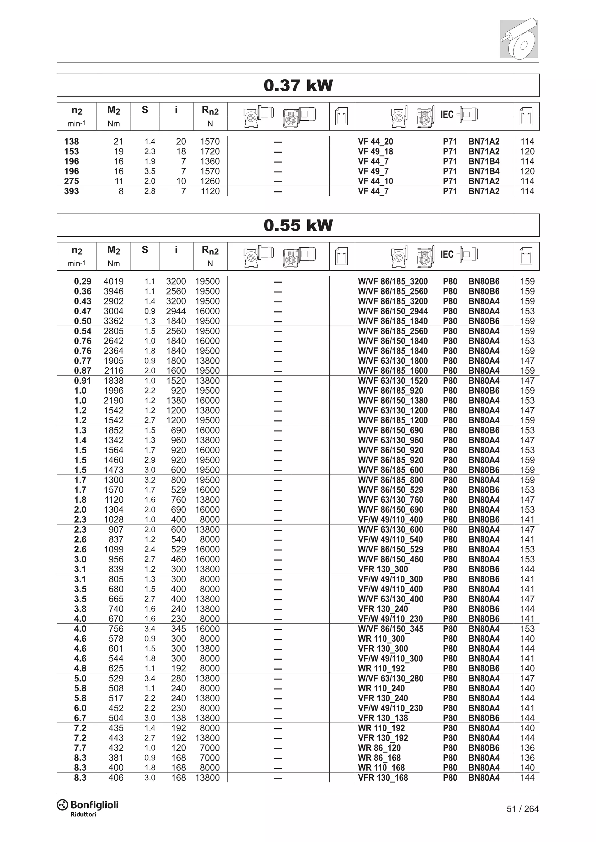 51 / 264
0.37 kW
n2 M2 S i Rn2 IEC
min-1 Nm N
138 21 1.4 20 1570 — VF 44_20 P71 BN71A2 114
153 19 2.3 18 1720 — VF 49_18 P71 BN71A2 120
196 16 1.9 7 1360 — VF 44_7 P71 BN71B4 114
196 16 3.5 7 1570 — VF 49_7 P71 BN71B4 120
275 11 2.0 10 1260 — VF 44_10 P71 BN71A2 114
393 8 2.8 7 1120 — VF 44_7 P71 BN71A2 114
0.55 kW
n2 M2 S i Rn2 IEC
min-1 Nm N
0.29 4019 1.1 3200 19500 — W/VF 86/185_3200 P80 BN80B6 159
0.36 3946 1.1 2560 19500 — W/VF 86/185_2560 P80 BN80B6 159
0.43 2902 1.4 3200 19500 — W/VF 86/185_3200 P80 BN80A4 159
0.47 3004 0.9 2944 16000 — W/VF 86/150_2944 P80 BN80A4 153
0.50 3362 1.3 1840 19500 — W/VF 86/185_1840 P80 BN80B6 159
0.54 2805 1.5 2560 19500 — W/VF 86/185_2560 P80 BN80A4 159
0.76 2642 1.0 1840 16000 — W/VF 86/150_1840 P80 BN80A4 153
0.76 2364 1.8 1840 19500 — W/VF 86/185_1840 P80 BN80A4 159
0.77 1905 0.9 1800 13800 — W/VF 63/130_1800 P80 BN80A4 147
0.87 2116 2.0 1600 19500 — W/VF 86/185_1600 P80 BN80A4 159
0.91 1838 1.0 1520 13800 — W/VF 63/130_1520 P80 BN80A4 147
1.0 1996 2.2 920 19500 — W/VF 86/185_920 P80 BN80B6 159
1.0 2190 1.2 1380 16000 — W/VF 86/150_1380 P80 BN80A4 153
1.2 1542 1.2 1200 13800 — W/VF 63/130_1200 P80 BN80A4 147
1.2 1542 2.7 1200 19500 — W/VF 86/185_1200 P80 BN80A4 159
1.3 1852 1.5 690 16000 — W/VF 86/150_690 P80 BN80B6 153
1.4 1342 1.3 960 13800 — W/VF 63/130_960 P80 BN80A4 147
1.5 1564 1.7 920 16000 — W/VF 86/150_920 P80 BN80A4 153
1.5 1460 2.9 920 19500 — W/VF 86/185_920 P80 BN80A4 159
1.5 1473 3.0 600 19500 — W/VF 86/185_600 P80 BN80B6 159
1.7 1300 3.2 800 19500 — W/VF 86/185_800 P80 BN80A4 159
1.7 1570 1.7 529 16000 — W/VF 86/150_529 P80 BN80B6 153
1.8 1120 1.6 760 13800 — W/VF 63/130_760 P80 BN80A4 147
2.0 1304 2.0 690 16000 — W/VF 86/150_690 P80 BN80A4 153
2.3 1028 1.0 400 8000 — VF/W 49/110_400 P80 BN80B6 141
2.3 907 2.0 600 13800 — W/VF 63/130_600 P80 BN80A4 147
2.6 837 1.2 540 8000 — VF/W 49/110_540 P80 BN80A4 141
2.6 1099 2.4 529 16000 — W/VF 86/150_529 P80 BN80A4 153
3.0 956 2.7 460 16000 — W/VF 86/150_460 P80 BN80A4 153
3.1 839 1.2 300 13800 — VFR 130_300 P80 BN80B6 144
3.1 805 1.3 300 8000 — VF/W 49/110_300 P80 BN80B6 141
3.5 680 1.5 400 8000 — VF/W 49/110_400 P80 BN80A4 141
3.5 665 2.7 400 13800 — W/VF 63/130_400 P80 BN80A4 147
3.8 740 1.6 240 13800 — VFR 130_240 P80 BN80B6 144
4.0 670 1.6 230 8000 — VF/W 49/110_230 P80 BN80B6 141
4.0 756 3.4 345 16000 — W/VF 86/150_345 P80 BN80A4 153
4.6 578 0.9 300 8000 — WR 110_300 P80 BN80A4 140
4.6 601 1.5 300 13800 — VFR 130_300 P80 BN80A4 144
4.6 544 1.8 300 8000 — VF/W 49/110_300 P80 BN80A4 141
4.8 625 1.1 192 8000 — WR 110_192 P80 BN80B6 140
5.0 529 3.4 280 13800 — W/VF 63/130_280 P80 BN80A4 147
5.8 508 1.1 240 8000 — WR 110_240 P80 BN80A4 140
5.8 517 2.2 240 13800 — VFR 130_240 P80 BN80A4 144
6.0 452 2.2 230 8000 — VF/W 49/110_230 P80 BN80A4 141
6.7 504 3.0 138 13800 — VFR 130_138 P80 BN80B6 144
7.2 435 1.4 192 8000 — WR 110_192 P80 BN80A4 140
7.2 443 2.7 192 13800 — VFR 130_192 P80 BN80A4 144
7.7 432 1.0 120 7000 — WR 86_120 P80 BN80B6 136
8.3 381 0.9 168 7000 — WR 86_168 P80 BN80A4 136
8.3 400 1.8 168 8000 — WR 110_168 P80 BN80A4 140
8.3 406 3.0 168 13800 — VFR 130_168 P80 BN80A4 144
 