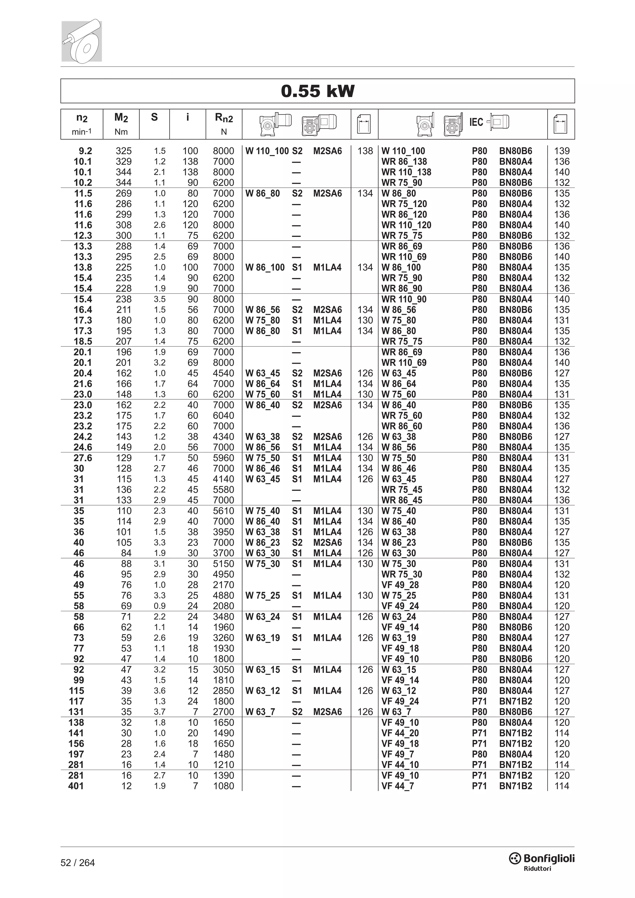 52 / 264
0.55 kW
n2 M2 S i Rn2 IEC
min-1 Nm N
9.2 325 1.5 100 8000 W 110_100 S2 M2SA6 138 W 110_100 P80 BN80B6 139
10.1 329 1.2 138 7000 — WR 86_138 P80 BN80A4 136
10.1 344 2.1 138 8000 — WR 110_138 P80 BN80A4 140
10.2 344 1.1 90 6200 — WR 75_90 P80 BN80B6 132
11.5 269 1.0 80 7000 W 86_80 S2 M2SA6 134 W 86_80 P80 BN80B6 135
11.6 286 1.1 120 6200 — WR 75_120 P80 BN80A4 132
11.6 299 1.3 120 7000 — WR 86_120 P80 BN80A4 136
11.6 308 2.6 120 8000 — WR 110_120 P80 BN80A4 140
12.3 300 1.1 75 6200 — WR 75_75 P80 BN80B6 132
13.3 288 1.4 69 7000 — WR 86_69 P80 BN80B6 136
13.3 295 2.5 69 8000 — WR 110_69 P80 BN80B6 140
13.8 225 1.0 100 7000 W 86_100 S1 M1LA4 134 W 86_100 P80 BN80A4 135
15.4 235 1.4 90 6200 — WR 75_90 P80 BN80A4 132
15.4 228 1.9 90 7000 — WR 86_90 P80 BN80A4 136
15.4 238 3.5 90 8000 — WR 110_90 P80 BN80A4 140
16.4 211 1.5 56 7000 W 86_56 S2 M2SA6 134 W 86_56 P80 BN80B6 135
17.3 180 1.0 80 6200 W 75_80 S1 M1LA4 130 W 75_80 P80 BN80A4 131
17.3 195 1.3 80 7000 W 86_80 S1 M1LA4 134 W 86_80 P80 BN80A4 135
18.5 207 1.4 75 6200 — WR 75_75 P80 BN80A4 132
20.1 196 1.9 69 7000 — WR 86_69 P80 BN80A4 136
20.1 201 3.2 69 8000 — WR 110_69 P80 BN80A4 140
20.4 162 1.0 45 4540 W 63_45 S2 M2SA6 126 W 63_45 P80 BN80B6 127
21.6 166 1.7 64 7000 W 86_64 S1 M1LA4 134 W 86_64 P80 BN80A4 135
23.0 148 1.3 60 6200 W 75_60 S1 M1LA4 130 W 75_60 P80 BN80A4 131
23.0 162 2.2 40 7000 W 86_40 S2 M2SA6 134 W 86_40 P80 BN80B6 135
23.2 175 1.7 60 6040 — WR 75_60 P80 BN80A4 132
23.2 175 2.2 60 7000 — WR 86_60 P80 BN80A4 136
24.2 143 1.2 38 4340 W 63_38 S2 M2SA6 126 W 63_38 P80 BN80B6 127
24.6 149 2.0 56 7000 W 86_56 S1 M1LA4 134 W 86_56 P80 BN80A4 135
27.6 129 1.7 50 5960 W 75_50 S1 M1LA4 130 W 75_50 P80 BN80A4 131
30 128 2.7 46 7000 W 86_46 S1 M1LA4 134 W 86_46 P80 BN80A4 135
31 115 1.3 45 4140 W 63_45 S1 M1LA4 126 W 63_45 P80 BN80A4 127
31 136 2.2 45 5580 — WR 75_45 P80 BN80A4 132
31 133 2.9 45 7000 — WR 86_45 P80 BN80A4 136
35 110 2.3 40 5610 W 75_40 S1 M1LA4 130 W 75_40 P80 BN80A4 131
35 114 2.9 40 7000 W 86_40 S1 M1LA4 134 W 86_40 P80 BN80A4 135
36 101 1.5 38 3950 W 63_38 S1 M1LA4 126 W 63_38 P80 BN80A4 127
40 105 3.3 23 7000 W 86_23 S2 M2SA6 134 W 86_23 P80 BN80B6 135
46 84 1.9 30 3700 W 63_30 S1 M1LA4 126 W 63_30 P80 BN80A4 127
46 88 3.1 30 5150 W 75_30 S1 M1LA4 130 W 75_30 P80 BN80A4 131
46 95 2.9 30 4950 — WR 75_30 P80 BN80A4 132
49 76 1.0 28 2170 — VF 49_28 P80 BN80A4 120
55 76 3.3 25 4880 W 75_25 S1 M1LA4 130 W 75_25 P80 BN80A4 131
58 69 0.9 24 2080 — VF 49_24 P80 BN80A4 120
58 71 2.2 24 3480 W 63_24 S1 M1LA4 126 W 63_24 P80 BN80A4 127
66 62 1.1 14 1960 — VF 49_14 P80 BN80B6 120
73 59 2.6 19 3260 W 63_19 S1 M1LA4 126 W 63_19 P80 BN80A4 127
77 53 1.1 18 1930 — VF 49_18 P80 BN80A4 120
92 47 1.4 10 1800 — VF 49_10 P80 BN80B6 120
92 47 3.2 15 3050 W 63_15 S1 M1LA4 126 W 63_15 P80 BN80A4 127
99 43 1.5 14 1810 — VF 49_14 P80 BN80A4 120
115 39 3.6 12 2850 W 63_12 S1 M1LA4 126 W 63_12 P80 BN80A4 127
117 35 1.3 24 1800 — VF 49_24 P71 BN71B2 120
131 35 3.7 7 2700 W 63_7 S2 M2SA6 126 W 63_7 P80 BN80B6 127
138 32 1.8 10 1650 — VF 49_10 P80 BN80A4 120
141 30 1.0 20 1490 — VF 44_20 P71 BN71B2 114
156 28 1.6 18 1650 — VF 49_18 P71 BN71B2 120
197 23 2.4 7 1480 — VF 49_7 P80 BN80A4 120
281 16 1.4 10 1210 — VF 44_10 P71 BN71B2 114
281 16 2.7 10 1390 — VF 49_10 P71 BN71B2 120
401 12 1.9 7 1080 — VF 44_7 P71 BN71B2 114
 