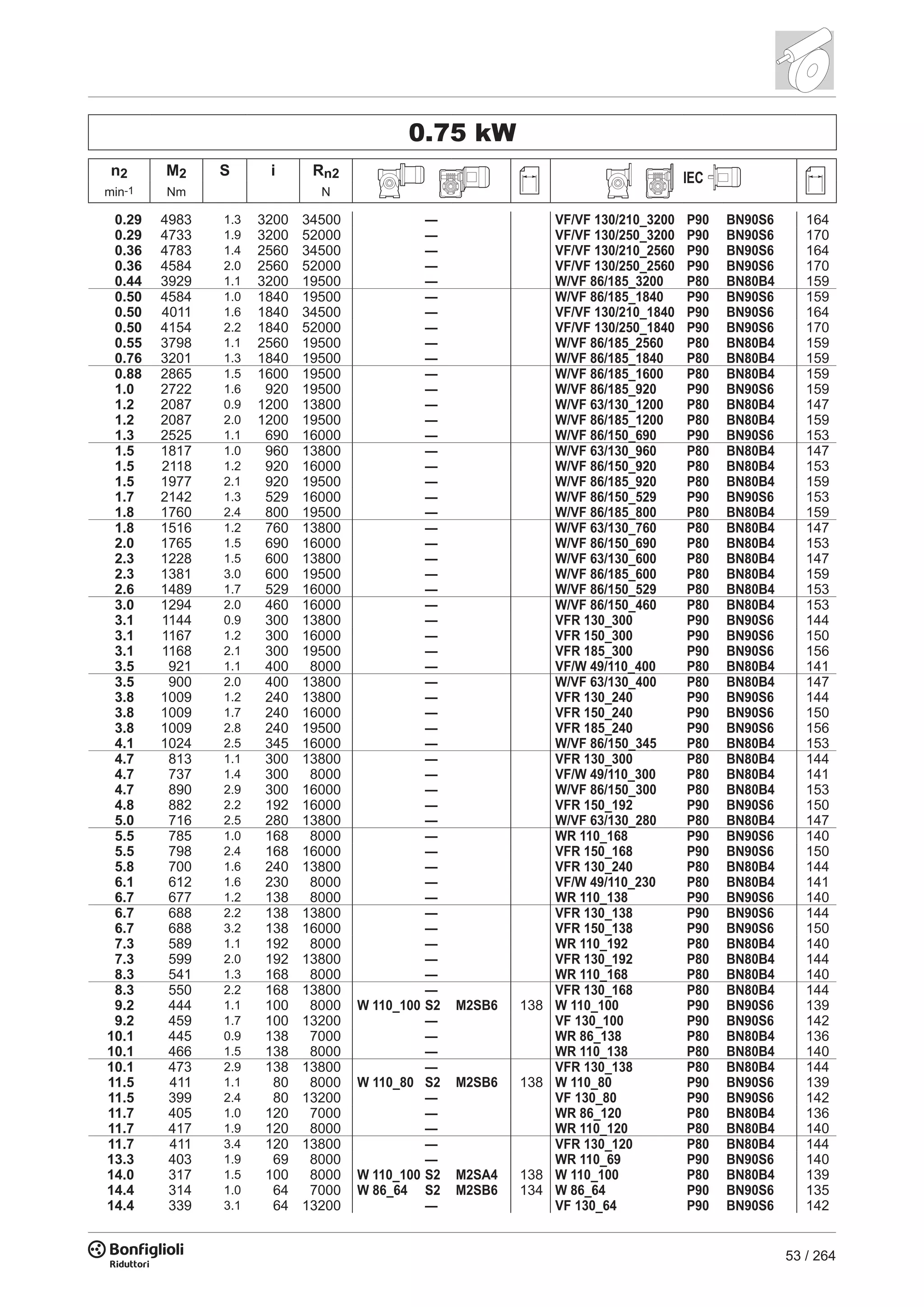 53 / 264
0.75 kW
n2 M2 S i Rn2 IEC
min-1 Nm N
0.29 4983 1.3 3200 34500 — VF/VF 130/210_3200 P90 BN90S6 164
0.29 4733 1.9 3200 52000 — VF/VF 130/250_3200 P90 BN90S6 170
0.36 4783 1.4 2560 34500 — VF/VF 130/210_2560 P90 BN90S6 164
0.36 4584 2.0 2560 52000 — VF/VF 130/250_2560 P90 BN90S6 170
0.44 3929 1.1 3200 19500 — W/VF 86/185_3200 P80 BN80B4 159
0.50 4584 1.0 1840 19500 — W/VF 86/185_1840 P90 BN90S6 159
0.50 4011 1.6 1840 34500 — VF/VF 130/210_1840 P90 BN90S6 164
0.50 4154 2.2 1840 52000 — VF/VF 130/250_1840 P90 BN90S6 170
0.55 3798 1.1 2560 19500 — W/VF 86/185_2560 P80 BN80B4 159
0.76 3201 1.3 1840 19500 — W/VF 86/185_1840 P80 BN80B4 159
0.88 2865 1.5 1600 19500 — W/VF 86/185_1600 P80 BN80B4 159
1.0 2722 1.6 920 19500 — W/VF 86/185_920 P90 BN90S6 159
1.2 2087 0.9 1200 13800 — W/VF 63/130_1200 P80 BN80B4 147
1.2 2087 2.0 1200 19500 — W/VF 86/185_1200 P80 BN80B4 159
1.3 2525 1.1 690 16000 — W/VF 86/150_690 P90 BN90S6 153
1.5 1817 1.0 960 13800 — W/VF 63/130_960 P80 BN80B4 147
1.5 2118 1.2 920 16000 — W/VF 86/150_920 P80 BN80B4 153
1.5 1977 2.1 920 19500 — W/VF 86/185_920 P80 BN80B4 159
1.7 2142 1.3 529 16000 — W/VF 86/150_529 P90 BN90S6 153
1.8 1760 2.4 800 19500 — W/VF 86/185_800 P80 BN80B4 159
1.8 1516 1.2 760 13800 — W/VF 63/130_760 P80 BN80B4 147
2.0 1765 1.5 690 16000 — W/VF 86/150_690 P80 BN80B4 153
2.3 1228 1.5 600 13800 — W/VF 63/130_600 P80 BN80B4 147
2.3 1381 3.0 600 19500 — W/VF 86/185_600 P80 BN80B4 159
2.6 1489 1.7 529 16000 — W/VF 86/150_529 P80 BN80B4 153
3.0 1294 2.0 460 16000 — W/VF 86/150_460 P80 BN80B4 153
3.1 1144 0.9 300 13800 — VFR 130_300 P90 BN90S6 144
3.1 1167 1.2 300 16000 — VFR 150_300 P90 BN90S6 150
3.1 1168 2.1 300 19500 — VFR 185_300 P90 BN90S6 156
3.5 921 1.1 400 8000 — VF/W 49/110_400 P80 BN80B4 141
3.5 900 2.0 400 13800 — W/VF 63/130_400 P80 BN80B4 147
3.8 1009 1.2 240 13800 — VFR 130_240 P90 BN90S6 144
3.8 1009 1.7 240 16000 — VFR 150_240 P90 BN90S6 150
3.8 1009 2.8 240 19500 — VFR 185_240 P90 BN90S6 156
4.1 1024 2.5 345 16000 — W/VF 86/150_345 P80 BN80B4 153
4.7 813 1.1 300 13800 — VFR 130_300 P80 BN80B4 144
4.7 737 1.4 300 8000 — VF/W 49/110_300 P80 BN80B4 141
4.7 890 2.9 300 16000 — W/VF 86/150_300 P80 BN80B4 153
4.8 882 2.2 192 16000 — VFR 150_192 P90 BN90S6 150
5.0 716 2.5 280 13800 — W/VF 63/130_280 P80 BN80B4 147
5.5 785 1.0 168 8000 — WR 110_168 P90 BN90S6 140
5.5 798 2.4 168 16000 — VFR 150_168 P90 BN90S6 150
5.8 700 1.6 240 13800 — VFR 130_240 P80 BN80B4 144
6.1 612 1.6 230 8000 — VF/W 49/110_230 P80 BN80B4 141
6.7 677 1.2 138 8000 — WR 110_138 P90 BN90S6 140
6.7 688 2.2 138 13800 — VFR 130_138 P90 BN90S6 144
6.7 688 3.2 138 16000 — VFR 150_138 P90 BN90S6 150
7.3 589 1.1 192 8000 — WR 110_192 P80 BN80B4 140
7.3 599 2.0 192 13800 — VFR 130_192 P80 BN80B4 144
8.3 541 1.3 168 8000 — WR 110_168 P80 BN80B4 140
8.3 550 2.2 168 13800 — VFR 130_168 P80 BN80B4 144
9.2 444 1.1 100 8000 W 110_100 S2 M2SB6 138 W 110_100 P90 BN90S6 139
9.2 459 1.7 100 13200 — VF 130_100 P90 BN90S6 142
10.1 445 0.9 138 7000 — WR 86_138 P80 BN80B4 136
10.1 466 1.5 138 8000 — WR 110_138 P80 BN80B4 140
10.1 473 2.9 138 13800 — VFR 130_138 P80 BN80B4 144
11.5 411 1.1 80 8000 W 110_80 S2 M2SB6 138 W 110_80 P90 BN90S6 139
11.5 399 2.4 80 13200 — VF 130_80 P90 BN90S6 142
11.7 405 1.0 120 7000 — WR 86_120 P80 BN80B4 136
11.7 417 1.9 120 8000 — WR 110_120 P80 BN80B4 140
11.7 411 3.4 120 13800 — VFR 130_120 P80 BN80B4 144
13.3 403 1.9 69 8000 — WR 110_69 P90 BN90S6 140
14.0 317 1.5 100 8000 W 110_100 S2 M2SA4 138 W 110_100 P80 BN80B4 139
14.4 314 1.0 64 7000 W 86_64 S2 M2SB6 134 W 86_64 P90 BN90S6 135
14.4 339 3.1 64 13200 — VF 130_64 P90 BN90S6 142
 