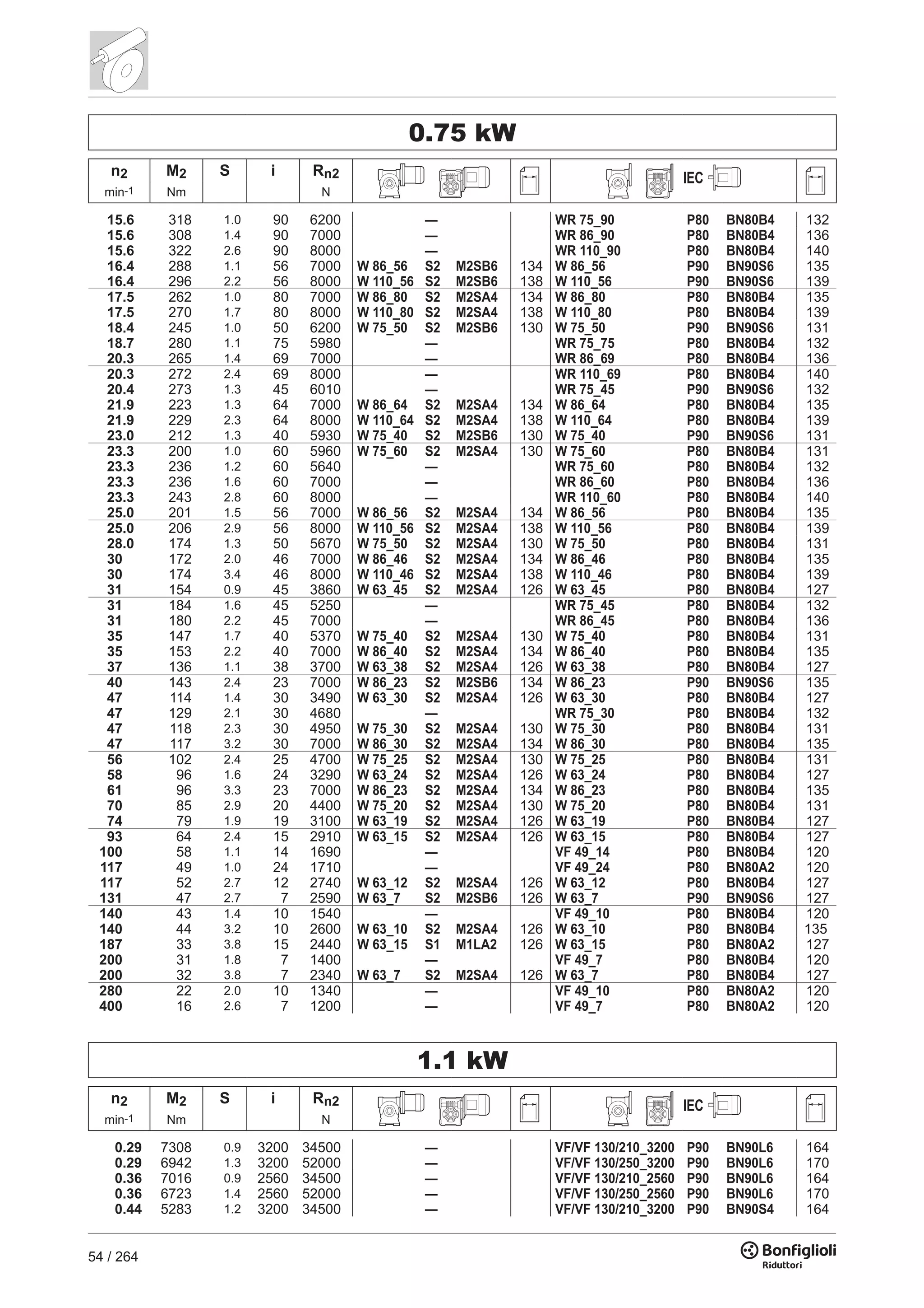 54 / 264
0.75 kW
n2 M2 S i Rn2 IEC
min-1 Nm N
15.6 318 1.0 90 6200 — WR 75_90 P80 BN80B4 132
15.6 308 1.4 90 7000 — WR 86_90 P80 BN80B4 136
15.6 322 2.6 90 8000 — WR 110_90 P80 BN80B4 140
16.4 288 1.1 56 7000 W 86_56 S2 M2SB6 134 W 86_56 P90 BN90S6 135
16.4 296 2.2 56 8000 W 110_56 S2 M2SB6 138 W 110_56 P90 BN90S6 139
17.5 262 1.0 80 7000 W 86_80 S2 M2SA4 134 W 86_80 P80 BN80B4 135
17.5 270 1.7 80 8000 W 110_80 S2 M2SA4 138 W 110_80 P80 BN80B4 139
18.4 245 1.0 50 6200 W 75_50 S2 M2SB6 130 W 75_50 P90 BN90S6 131
18.7 280 1.1 75 5980 — WR 75_75 P80 BN80B4 132
20.3 265 1.4 69 7000 — WR 86_69 P80 BN80B4 136
20.3 272 2.4 69 8000 — WR 110_69 P80 BN80B4 140
20.4 273 1.3 45 6010 — WR 75_45 P90 BN90S6 132
21.9 223 1.3 64 7000 W 86_64 S2 M2SA4 134 W 86_64 P80 BN80B4 135
21.9 229 2.3 64 8000 W 110_64 S2 M2SA4 138 W 110_64 P80 BN80B4 139
23.0 212 1.3 40 5930 W 75_40 S2 M2SB6 130 W 75_40 P90 BN90S6 131
23.3 200 1.0 60 5960 W 75_60 S2 M2SA4 130 W 75_60 P80 BN80B4 131
23.3 236 1.2 60 5640 — WR 75_60 P80 BN80B4 132
23.3 236 1.6 60 7000 — WR 86_60 P80 BN80B4 136
23.3 243 2.8 60 8000 — WR 110_60 P80 BN80B4 140
25.0 201 1.5 56 7000 W 86_56 S2 M2SA4 134 W 86_56 P80 BN80B4 135
25.0 206 2.9 56 8000 W 110_56 S2 M2SA4 138 W 110_56 P80 BN80B4 139
28.0 174 1.3 50 5670 W 75_50 S2 M2SA4 130 W 75_50 P80 BN80B4 131
30 172 2.0 46 7000 W 86_46 S2 M2SA4 134 W 86_46 P80 BN80B4 135
30 174 3.4 46 8000 W 110_46 S2 M2SA4 138 W 110_46 P80 BN80B4 139
31 154 0.9 45 3860 W 63_45 S2 M2SA4 126 W 63_45 P80 BN80B4 127
31 184 1.6 45 5250 — WR 75_45 P80 BN80B4 132
31 180 2.2 45 7000 — WR 86_45 P80 BN80B4 136
35 147 1.7 40 5370 W 75_40 S2 M2SA4 130 W 75_40 P80 BN80B4 131
35 153 2.2 40 7000 W 86_40 S2 M2SA4 134 W 86_40 P80 BN80B4 135
37 136 1.1 38 3700 W 63_38 S2 M2SA4 126 W 63_38 P80 BN80B4 127
40 143 2.4 23 7000 W 86_23 S2 M2SB6 134 W 86_23 P90 BN90S6 135
47 114 1.4 30 3490 W 63_30 S2 M2SA4 126 W 63_30 P80 BN80B4 127
47 129 2.1 30 4680 — WR 75_30 P80 BN80B4 132
47 118 2.3 30 4950 W 75_30 S2 M2SA4 130 W 75_30 P80 BN80B4 131
47 117 3.2 30 7000 W 86_30 S2 M2SA4 134 W 86_30 P80 BN80B4 135
56 102 2.4 25 4700 W 75_25 S2 M2SA4 130 W 75_25 P80 BN80B4 131
58 96 1.6 24 3290 W 63_24 S2 M2SA4 126 W 63_24 P80 BN80B4 127
61 96 3.3 23 7000 W 86_23 S2 M2SA4 134 W 86_23 P80 BN80B4 135
70 85 2.9 20 4400 W 75_20 S2 M2SA4 130 W 75_20 P80 BN80B4 131
74 79 1.9 19 3100 W 63_19 S2 M2SA4 126 W 63_19 P80 BN80B4 127
93 64 2.4 15 2910 W 63_15 S2 M2SA4 126 W 63_15 P80 BN80B4 127
100 58 1.1 14 1690 — VF 49_14 P80 BN80B4 120
117 49 1.0 24 1710 — VF 49_24 P80 BN80A2 120
117 52 2.7 12 2740 W 63_12 S2 M2SA4 126 W 63_12 P80 BN80B4 127
131 47 2.7 7 2590 W 63_7 S2 M2SB6 126 W 63_7 P90 BN90S6 127
140 43 1.4 10 1540 — VF 49_10 P80 BN80B4 120
140 44 3.2 10 2600 W 63_10 S2 M2SA4 126 W 63_10 P80 BN80B4 135
187 33 3.8 15 2440 W 63_15 S1 M1LA2 126 W 63_15 P80 BN80A2 127
200 31 1.8 7 1400 — VF 49_7 P80 BN80B4 120
200 32 3.8 7 2340 W 63_7 S2 M2SA4 126 W 63_7 P80 BN80B4 127
280 22 2.0 10 1340 — VF 49_10 P80 BN80A2 120
400 16 2.6 7 1200 — VF 49_7 P80 BN80A2 120
1.1 kW
n2 M2 S i Rn2 IEC
min-1 Nm N
0.29 7308 0.9 3200 34500 — VF/VF 130/210_3200 P90 BN90L6 164
0.29 6942 1.3 3200 52000 — VF/VF 130/250_3200 P90 BN90L6 170
0.36 7016 0.9 2560 34500 — VF/VF 130/210_2560 P90 BN90L6 164
0.36 6723 1.4 2560 52000 — VF/VF 130/250_2560 P90 BN90L6 170
0.44 5283 1.2 3200 34500 — VF/VF 130/210_3200 P90 BN90S4 164
 