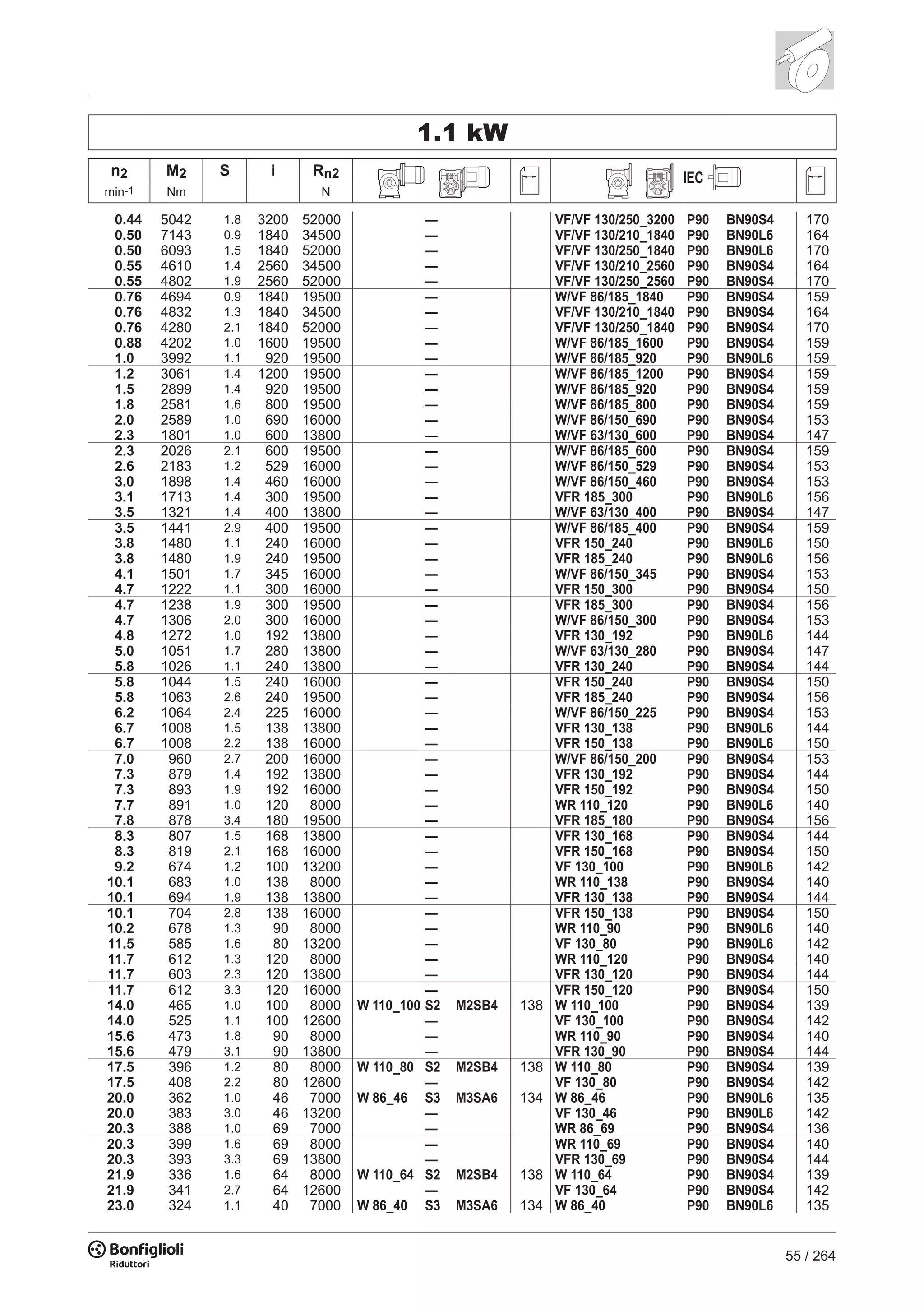 55 / 264
1.1 kW
n2 M2 S i Rn2 IEC
min-1 Nm N
0.44 5042 1.8 3200 52000 — VF/VF 130/250_3200 P90 BN90S4 170
0.50 7143 0.9 1840 34500 — VF/VF 130/210_1840 P90 BN90L6 164
0.50 6093 1.5 1840 52000 — VF/VF 130/250_1840 P90 BN90L6 170
0.55 4610 1.4 2560 34500 — VF/VF 130/210_2560 P90 BN90S4 164
0.55 4802 1.9 2560 52000 — VF/VF 130/250_2560 P90 BN90S4 170
0.76 4694 0.9 1840 19500 — W/VF 86/185_1840 P90 BN90S4 159
0.76 4832 1.3 1840 34500 — VF/VF 130/210_1840 P90 BN90S4 164
0.76 4280 2.1 1840 52000 — VF/VF 130/250_1840 P90 BN90S4 170
0.88 4202 1.0 1600 19500 — W/VF 86/185_1600 P90 BN90S4 159
1.0 3992 1.1 920 19500 — W/VF 86/185_920 P90 BN90L6 159
1.2 3061 1.4 1200 19500 — W/VF 86/185_1200 P90 BN90S4 159
1.5 2899 1.4 920 19500 — W/VF 86/185_920 P90 BN90S4 159
1.8 2581 1.6 800 19500 — W/VF 86/185_800 P90 BN90S4 159
2.0 2589 1.0 690 16000 — W/VF 86/150_690 P90 BN90S4 153
2.3 1801 1.0 600 13800 — W/VF 63/130_600 P90 BN90S4 147
2.3 2026 2.1 600 19500 — W/VF 86/185_600 P90 BN90S4 159
2.6 2183 1.2 529 16000 — W/VF 86/150_529 P90 BN90S4 153
3.0 1898 1.4 460 16000 — W/VF 86/150_460 P90 BN90S4 153
3.1 1713 1.4 300 19500 — VFR 185_300 P90 BN90L6 156
3.5 1321 1.4 400 13800 — W/VF 63/130_400 P90 BN90S4 147
3.5 1441 2.9 400 19500 — W/VF 86/185_400 P90 BN90S4 159
3.8 1480 1.1 240 16000 — VFR 150_240 P90 BN90L6 150
3.8 1480 1.9 240 19500 — VFR 185_240 P90 BN90L6 156
4.1 1501 1.7 345 16000 — W/VF 86/150_345 P90 BN90S4 153
4.7 1222 1.1 300 16000 — VFR 150_300 P90 BN90S4 150
4.7 1238 1.9 300 19500 — VFR 185_300 P90 BN90S4 156
4.7 1306 2.0 300 16000 — W/VF 86/150_300 P90 BN90S4 153
4.8 1272 1.0 192 13800 — VFR 130_192 P90 BN90L6 144
5.0 1051 1.7 280 13800 — W/VF 63/130_280 P90 BN90S4 147
5.8 1026 1.1 240 13800 — VFR 130_240 P90 BN90S4 144
5.8 1044 1.5 240 16000 — VFR 150_240 P90 BN90S4 150
5.8 1063 2.6 240 19500 — VFR 185_240 P90 BN90S4 156
6.2 1064 2.4 225 16000 — W/VF 86/150_225 P90 BN90S4 153
6.7 1008 1.5 138 13800 — VFR 130_138 P90 BN90L6 144
6.7 1008 2.2 138 16000 — VFR 150_138 P90 BN90L6 150
7.0 960 2.7 200 16000 — W/VF 86/150_200 P90 BN90S4 153
7.3 879 1.4 192 13800 — VFR 130_192 P90 BN90S4 144
7.3 893 1.9 192 16000 — VFR 150_192 P90 BN90S4 150
7.7 891 1.0 120 8000 — WR 110_120 P90 BN90L6 140
7.8 878 3.4 180 19500 — VFR 185_180 P90 BN90S4 156
8.3 807 1.5 168 13800 — VFR 130_168 P90 BN90S4 144
8.3 819 2.1 168 16000 — VFR 150_168 P90 BN90S4 150
9.2 674 1.2 100 13200 — VF 130_100 P90 BN90L6 142
10.1 683 1.0 138 8000 — WR 110_138 P90 BN90S4 140
10.1 694 1.9 138 13800 — VFR 130_138 P90 BN90S4 144
10.1 704 2.8 138 16000 — VFR 150_138 P90 BN90S4 150
10.2 678 1.3 90 8000 — WR 110_90 P90 BN90L6 140
11.5 585 1.6 80 13200 — VF 130_80 P90 BN90L6 142
11.7 612 1.3 120 8000 — WR 110_120 P90 BN90S4 140
11.7 603 2.3 120 13800 — VFR 130_120 P90 BN90S4 144
11.7 612 3.3 120 16000 — VFR 150_120 P90 BN90S4 150
14.0 465 1.0 100 8000 W 110_100 S2 M2SB4 138 W 110_100 P90 BN90S4 139
14.0 525 1.1 100 12600 — VF 130_100 P90 BN90S4 142
15.6 473 1.8 90 8000 — WR 110_90 P90 BN90S4 140
15.6 479 3.1 90 13800 — VFR 130_90 P90 BN90S4 144
17.5 396 1.2 80 8000 W 110_80 S2 M2SB4 138 W 110_80 P90 BN90S4 139
17.5 408 2.2 80 12600 — VF 130_80 P90 BN90S4 142
20.0 362 1.0 46 7000 W 86_46 S3 M3SA6 134 W 86_46 P90 BN90L6 135
20.0 383 3.0 46 13200 — VF 130_46 P90 BN90L6 142
20.3 388 1.0 69 7000 — WR 86_69 P90 BN90S4 136
20.3 399 1.6 69 8000 — WR 110_69 P90 BN90S4 140
20.3 393 3.3 69 13800 — VFR 130_69 P90 BN90S4 144
21.9 336 1.6 64 8000 W 110_64 S2 M2SB4 138 W 110_64 P90 BN90S4 139
21.9 341 2.7 64 12600 — VF 130_64 P90 BN90S4 142
23.0 324 1.1 40 7000 W 86_40 S3 M3SA6 134 W 86_40 P90 BN90L6 135
 