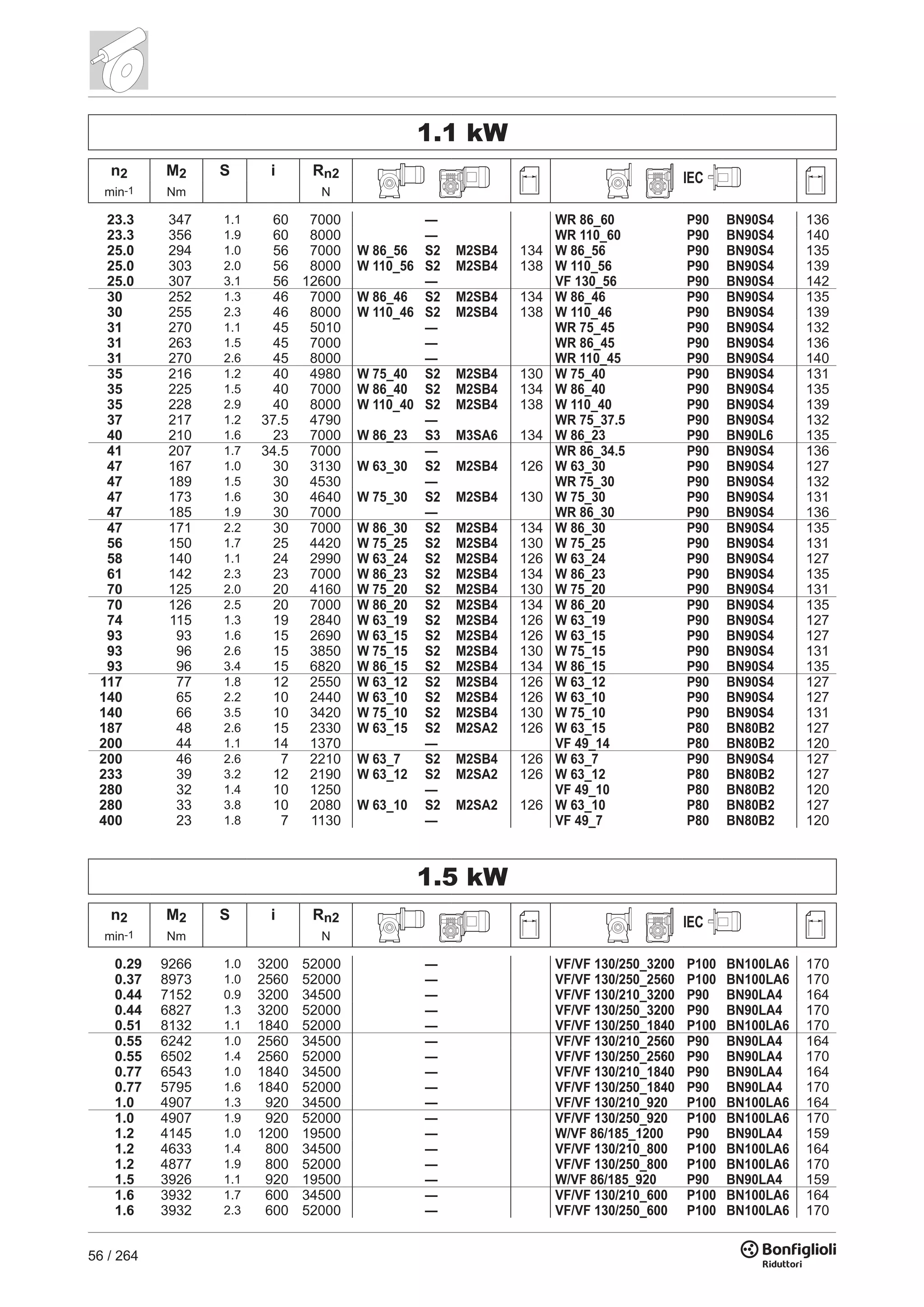56 / 264
1.1 kW
n2 M2 S i Rn2 IEC
min-1 Nm N
23.3 347 1.1 60 7000 — WR 86_60 P90 BN90S4 136
23.3 356 1.9 60 8000 — WR 110_60 P90 BN90S4 140
25.0 294 1.0 56 7000 W 86_56 S2 M2SB4 134 W 86_56 P90 BN90S4 135
25.0 303 2.0 56 8000 W 110_56 S2 M2SB4 138 W 110_56 P90 BN90S4 139
25.0 307 3.1 56 12600 — VF 130_56 P90 BN90S4 142
30 252 1.3 46 7000 W 86_46 S2 M2SB4 134 W 86_46 P90 BN90S4 135
30 255 2.3 46 8000 W 110_46 S2 M2SB4 138 W 110_46 P90 BN90S4 139
31 270 1.1 45 5010 — WR 75_45 P90 BN90S4 132
31 263 1.5 45 7000 — WR 86_45 P90 BN90S4 136
31 270 2.6 45 8000 — WR 110_45 P90 BN90S4 140
35 216 1.2 40 4980 W 75_40 S2 M2SB4 130 W 75_40 P90 BN90S4 131
35 225 1.5 40 7000 W 86_40 S2 M2SB4 134 W 86_40 P90 BN90S4 135
35 228 2.9 40 8000 W 110_40 S2 M2SB4 138 W 110_40 P90 BN90S4 139
37 217 1.2 37.5 4790 — WR 75_37.5 P90 BN90S4 132
40 210 1.6 23 7000 W 86_23 S3 M3SA6 134 W 86_23 P90 BN90L6 135
41 207 1.7 34.5 7000 — WR 86_34.5 P90 BN90S4 136
47 167 1.0 30 3130 W 63_30 S2 M2SB4 126 W 63_30 P90 BN90S4 127
47 189 1.5 30 4530 — WR 75_30 P90 BN90S4 132
47 173 1.6 30 4640 W 75_30 S2 M2SB4 130 W 75_30 P90 BN90S4 131
47 185 1.9 30 7000 — WR 86_30 P90 BN90S4 136
47 171 2.2 30 7000 W 86_30 S2 M2SB4 134 W 86_30 P90 BN90S4 135
56 150 1.7 25 4420 W 75_25 S2 M2SB4 130 W 75_25 P90 BN90S4 131
58 140 1.1 24 2990 W 63_24 S2 M2SB4 126 W 63_24 P90 BN90S4 127
61 142 2.3 23 7000 W 86_23 S2 M2SB4 134 W 86_23 P90 BN90S4 135
70 125 2.0 20 4160 W 75_20 S2 M2SB4 130 W 75_20 P90 BN90S4 131
70 126 2.5 20 7000 W 86_20 S2 M2SB4 134 W 86_20 P90 BN90S4 135
74 115 1.3 19 2840 W 63_19 S2 M2SB4 126 W 63_19 P90 BN90S4 127
93 93 1.6 15 2690 W 63_15 S2 M2SB4 126 W 63_15 P90 BN90S4 127
93 96 2.6 15 3850 W 75_15 S2 M2SB4 130 W 75_15 P90 BN90S4 131
93 96 3.4 15 6820 W 86_15 S2 M2SB4 134 W 86_15 P90 BN90S4 135
117 77 1.8 12 2550 W 63_12 S2 M2SB4 126 W 63_12 P90 BN90S4 127
140 65 2.2 10 2440 W 63_10 S2 M2SB4 126 W 63_10 P90 BN90S4 127
140 66 3.5 10 3420 W 75_10 S2 M2SB4 130 W 75_10 P90 BN90S4 131
187 48 2.6 15 2330 W 63_15 S2 M2SA2 126 W 63_15 P80 BN80B2 127
200 44 1.1 14 1370 — VF 49_14 P80 BN80B2 120
200 46 2.6 7 2210 W 63_7 S2 M2SB4 126 W 63_7 P90 BN90S4 127
233 39 3.2 12 2190 W 63_12 S2 M2SA2 126 W 63_12 P80 BN80B2 127
280 32 1.4 10 1250 — VF 49_10 P80 BN80B2 120
280 33 3.8 10 2080 W 63_10 S2 M2SA2 126 W 63_10 P80 BN80B2 127
400 23 1.8 7 1130 — VF 49_7 P80 BN80B2 120
1.5 kW
n2 M2 S i Rn2 IEC
min-1 Nm N
0.29 9266 1.0 3200 52000 — VF/VF 130/250_3200 P100 BN100LA6 170
0.37 8973 1.0 2560 52000 — VF/VF 130/250_2560 P100 BN100LA6 170
0.44 7152 0.9 3200 34500 — VF/VF 130/210_3200 P90 BN90LA4 164
0.44 6827 1.3 3200 52000 — VF/VF 130/250_3200 P90 BN90LA4 170
0.51 8132 1.1 1840 52000 — VF/VF 130/250_1840 P100 BN100LA6 170
0.55 6242 1.0 2560 34500 — VF/VF 130/210_2560 P90 BN90LA4 164
0.55 6502 1.4 2560 52000 — VF/VF 130/250_2560 P90 BN90LA4 170
0.77 6543 1.0 1840 34500 — VF/VF 130/210_1840 P90 BN90LA4 164
0.77 5795 1.6 1840 52000 — VF/VF 130/250_1840 P90 BN90LA4 170
1.0 4907 1.3 920 34500 — VF/VF 130/210_920 P100 BN100LA6 164
1.0 4907 1.9 920 52000 — VF/VF 130/250_920 P100 BN100LA6 170
1.2 4145 1.0 1200 19500 — W/VF 86/185_1200 P90 BN90LA4 159
1.2 4633 1.4 800 34500 — VF/VF 130/210_800 P100 BN100LA6 164
1.2 4877 1.9 800 52000 — VF/VF 130/250_800 P100 BN100LA6 170
1.5 3926 1.1 920 19500 — W/VF 86/185_920 P90 BN90LA4 159
1.6 3932 1.7 600 34500 — VF/VF 130/210_600 P100 BN100LA6 164
1.6 3932 2.3 600 52000 — VF/VF 130/250_600 P100 BN100LA6 170
 