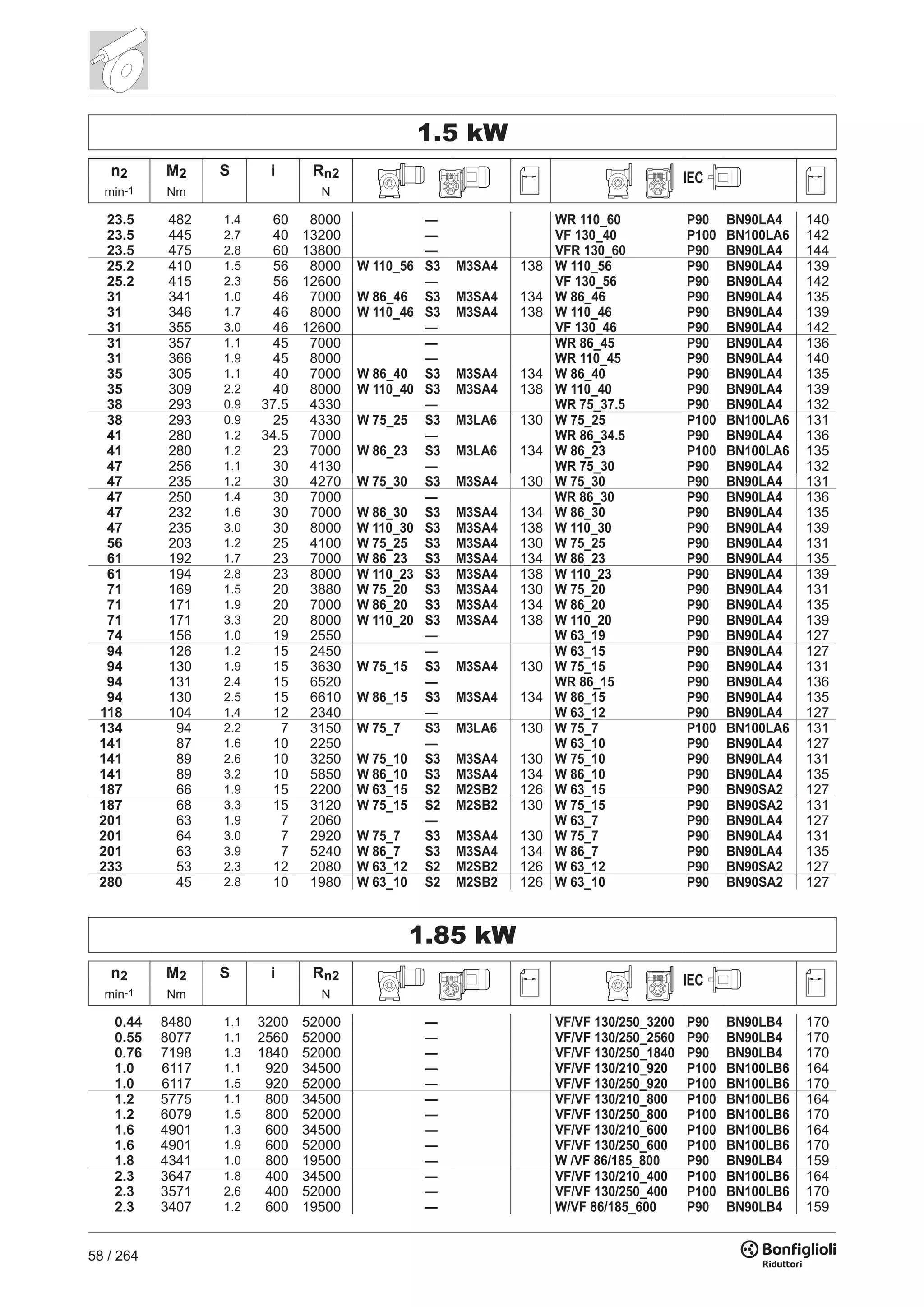 58 / 264
1.5 kW
n2 M2 S i Rn2 IEC
min-1 Nm N
23.5 482 1.4 60 8000 — WR 110_60 P90 BN90LA4 140
23.5 445 2.7 40 13200 — VF 130_40 P100 BN100LA6 142
23.5 475 2.8 60 13800 — VFR 130_60 P90 BN90LA4 144
25.2 410 1.5 56 8000 W 110_56 S3 M3SA4 138 W 110_56 P90 BN90LA4 139
25.2 415 2.3 56 12600 — VF 130_56 P90 BN90LA4 142
31 341 1.0 46 7000 W 86_46 S3 M3SA4 134 W 86_46 P90 BN90LA4 135
31 346 1.7 46 8000 W 110_46 S3 M3SA4 138 W 110_46 P90 BN90LA4 139
31 355 3.0 46 12600 — VF 130_46 P90 BN90LA4 142
31 357 1.1 45 7000 — WR 86_45 P90 BN90LA4 136
31 366 1.9 45 8000 — WR 110_45 P90 BN90LA4 140
35 305 1.1 40 7000 W 86_40 S3 M3SA4 134 W 86_40 P90 BN90LA4 135
35 309 2.2 40 8000 W 110_40 S3 M3SA4 138 W 110_40 P90 BN90LA4 139
38 293 0.9 37.5 4330 — WR 75_37.5 P90 BN90LA4 132
38 293 0.9 25 4330 W 75_25 S3 M3LA6 130 W 75_25 P100 BN100LA6 131
41 280 1.2 34.5 7000 — WR 86_34.5 P90 BN90LA4 136
41 280 1.2 23 7000 W 86_23 S3 M3LA6 134 W 86_23 P100 BN100LA6 135
47 256 1.1 30 4130 — WR 75_30 P90 BN90LA4 132
47 235 1.2 30 4270 W 75_30 S3 M3SA4 130 W 75_30 P90 BN90LA4 131
47 250 1.4 30 7000 — WR 86_30 P90 BN90LA4 136
47 232 1.6 30 7000 W 86_30 S3 M3SA4 134 W 86_30 P90 BN90LA4 135
47 235 3.0 30 8000 W 110_30 S3 M3SA4 138 W 110_30 P90 BN90LA4 139
56 203 1.2 25 4100 W 75_25 S3 M3SA4 130 W 75_25 P90 BN90LA4 131
61 192 1.7 23 7000 W 86_23 S3 M3SA4 134 W 86_23 P90 BN90LA4 135
61 194 2.8 23 8000 W 110_23 S3 M3SA4 138 W 110_23 P90 BN90LA4 139
71 169 1.5 20 3880 W 75_20 S3 M3SA4 130 W 75_20 P90 BN90LA4 131
71 171 1.9 20 7000 W 86_20 S3 M3SA4 134 W 86_20 P90 BN90LA4 135
71 171 3.3 20 8000 W 110_20 S3 M3SA4 138 W 110_20 P90 BN90LA4 139
74 156 1.0 19 2550 — W 63_19 P90 BN90LA4 127
94 126 1.2 15 2450 — W 63_15 P90 BN90LA4 127
94 130 1.9 15 3630 W 75_15 S3 M3SA4 130 W 75_15 P90 BN90LA4 131
94 131 2.4 15 6520 — WR 86_15 P90 BN90LA4 136
94 130 2.5 15 6610 W 86_15 S3 M3SA4 134 W 86_15 P90 BN90LA4 135
118 104 1.4 12 2340 — W 63_12 P90 BN90LA4 127
134 94 2.2 7 3150 W 75_7 S3 M3LA6 130 W 75_7 P100 BN100LA6 131
141 87 1.6 10 2250 — W 63_10 P90 BN90LA4 127
141 89 2.6 10 3250 W 75_10 S3 M3SA4 130 W 75_10 P90 BN90LA4 131
141 89 3.2 10 5850 W 86_10 S3 M3SA4 134 W 86_10 P90 BN90LA4 135
187 66 1.9 15 2200 W 63_15 S2 M2SB2 126 W 63_15 P90 BN90SA2 127
187 68 3.3 15 3120 W 75_15 S2 M2SB2 130 W 75_15 P90 BN90SA2 131
201 63 1.9 7 2060 — W 63_7 P90 BN90LA4 127
201 64 3.0 7 2920 W 75_7 S3 M3SA4 130 W 75_7 P90 BN90LA4 131
201 63 3.9 7 5240 W 86_7 S3 M3SA4 134 W 86_7 P90 BN90LA4 135
233 53 2.3 12 2080 W 63_12 S2 M2SB2 126 W 63_12 P90 BN90SA2 127
280 45 2.8 10 1980 W 63_10 S2 M2SB2 126 W 63_10 P90 BN90SA2 127
1.85 kW
n2 M2 S i Rn2 IEC
min-1 Nm N
0.44 8480 1.1 3200 52000 — VF/VF 130/250_3200 P90 BN90LB4 170
0.55 8077 1.1 2560 52000 — VF/VF 130/250_2560 P90 BN90LB4 170
0.76 7198 1.3 1840 52000 — VF/VF 130/250_1840 P90 BN90LB4 170
1.0 6117 1.1 920 34500 — VF/VF 130/210_920 P100 BN100LB6 164
1.0 6117 1.5 920 52000 — VF/VF 130/250_920 P100 BN100LB6 170
1.2 5775 1.1 800 34500 — VF/VF 130/210_800 P100 BN100LB6 164
1.2 6079 1.5 800 52000 — VF/VF 130/250_800 P100 BN100LB6 170
1.6 4901 1.3 600 34500 — VF/VF 130/210_600 P100 BN100LB6 164
1.6 4901 1.9 600 52000 — VF/VF 130/250_600 P100 BN100LB6 170
1.8 4341 1.0 800 19500 — W /VF 86/185_800 P90 BN90LB4 159
2.3 3647 1.8 400 34500 — VF/VF 130/210_400 P100 BN100LB6 164
2.3 3571 2.6 400 52000 — VF/VF 130/250_400 P100 BN100LB6 170
2.3 3407 1.2 600 19500 — W/VF 86/185_600 P90 BN90LB4 159
 