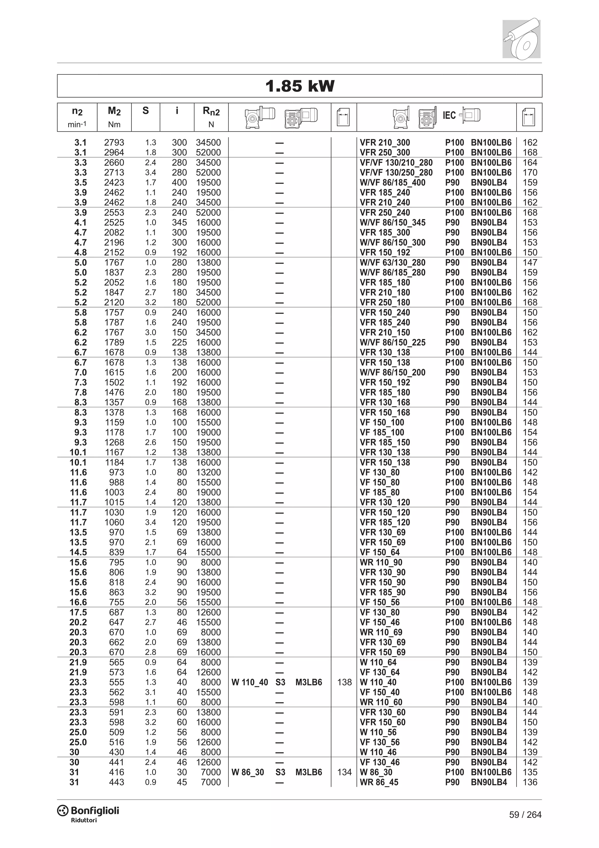 59 / 264
1.85 kW
n2 M2 S i Rn2 IEC
min-1 Nm N
3.1 2793 1.3 300 34500 — VFR 210_300 P100 BN100LB6 162
3.1 2964 1.8 300 52000 — VFR 250_300 P100 BN100LB6 168
3.3 2660 2.4 280 34500 — VF/VF 130/210_280 P100 BN100LB6 164
3.3 2713 3.4 280 52000 — VF/VF 130/250_280 P100 BN100LB6 170
3.5 2423 1.7 400 19500 — W/VF 86/185_400 P90 BN90LB4 159
3.9 2462 1.1 240 19500 — VFR 185_240 P100 BN100LB6 156
3.9 2462 1.8 240 34500 — VFR 210_240 P100 BN100LB6 162
3.9 2553 2.3 240 52000 — VFR 250_240 P100 BN100LB6 168
4.1 2525 1.0 345 16000 — W/VF 86/150_345 P90 BN90LB4 153
4.7 2082 1.1 300 19500 — VFR 185_300 P90 BN90LB4 156
4.7 2196 1.2 300 16000 — W/VF 86/150_300 P90 BN90LB4 153
4.8 2152 0.9 192 16000 — VFR 150_192 P100 BN100LB6 150
5.0 1767 1.0 280 13800 — W/VF 63/130_280 P90 BN90LB4 147
5.0 1837 2.3 280 19500 — W/VF 86/185_280 P90 BN90LB4 159
5.2 2052 1.6 180 19500 — VFR 185_180 P100 BN100LB6 156
5.2 1847 2.7 180 34500 — VFR 210_180 P100 BN100LB6 162
5.2 2120 3.2 180 52000 — VFR 250_180 P100 BN100LB6 168
5.8 1757 0.9 240 16000 — VFR 150_240 P90 BN90LB4 150
5.8 1787 1.6 240 19500 — VFR 185_240 P90 BN90LB4 156
6.2 1767 3.0 150 34500 — VFR 210_150 P100 BN100LB6 162
6.2 1789 1.5 225 16000 — W/VF 86/150_225 P90 BN90LB4 153
6.7 1678 0.9 138 13800 — VFR 130_138 P100 BN100LB6 144
6.7 1678 1.3 138 16000 — VFR 150_138 P100 BN100LB6 150
7.0 1615 1.6 200 16000 — W/VF 86/150_200 P90 BN90LB4 153
7.3 1502 1.1 192 16000 — VFR 150_192 P90 BN90LB4 150
7.8 1476 2.0 180 19500 — VFR 185_180 P90 BN90LB4 156
8.3 1357 0.9 168 13800 — VFR 130_168 P90 BN90LB4 144
8.3 1378 1.3 168 16000 — VFR 150_168 P90 BN90LB4 150
9.3 1159 1.0 100 15500 — VF 150_100 P100 BN100LB6 148
9.3 1178 1.7 100 19000 — VF 185_100 P100 BN100LB6 154
9.3 1268 2.6 150 19500 — VFR 185_150 P90 BN90LB4 156
10.1 1167 1.2 138 13800 — VFR 130_138 P90 BN90LB4 144
10.1 1184 1.7 138 16000 — VFR 150_138 P90 BN90LB4 150
11.6 973 1.0 80 13200 — VF 130_80 P100 BN100LB6 142
11.6 988 1.4 80 15500 — VF 150_80 P100 BN100LB6 148
11.6 1003 2.4 80 19000 — VF 185_80 P100 BN100LB6 154
11.7 1015 1.4 120 13800 — VFR 130_120 P90 BN90LB4 144
11.7 1030 1.9 120 16000 — VFR 150_120 P90 BN90LB4 150
11.7 1060 3.4 120 19500 — VFR 185_120 P90 BN90LB4 156
13.5 970 1.5 69 13800 — VFR 130_69 P100 BN100LB6 144
13.5 970 2.1 69 16000 — VFR 150_69 P100 BN100LB6 150
14.5 839 1.7 64 15500 — VF 150_64 P100 BN100LB6 148
15.6 795 1.0 90 8000 — WR 110_90 P90 BN90LB4 140
15.6 806 1.9 90 13800 — VFR 130_90 P90 BN90LB4 144
15.6 818 2.4 90 16000 — VFR 150_90 P90 BN90LB4 150
15.6 863 3.2 90 19500 — VFR 185_90 P90 BN90LB4 156
16.6 755 2.0 56 15500 — VF 150_56 P100 BN100LB6 148
17.5 687 1.3 80 12600 — VF 130_80 P90 BN90LB4 142
20.2 647 2.7 46 15500 — VF 150_46 P100 BN100LB6 148
20.3 670 1.0 69 8000 — WR 110_69 P90 BN90LB4 140
20.3 662 2.0 69 13800 — VFR 130_69 P90 BN90LB4 144
20.3 670 2.8 69 16000 — VFR 150_69 P90 BN90LB4 150
21.9 565 0.9 64 8000 — W 110_64 P90 BN90LB4 139
21.9 573 1.6 64 12600 — VF 130_64 P90 BN90LB4 142
23.3 555 1.3 40 8000 W 110_40 S3 M3LB6 138 W 110_40 P100 BN100LB6 139
23.3 562 3.1 40 15500 — VF 150_40 P100 BN100LB6 148
23.3 598 1.1 60 8000 — WR 110_60 P90 BN90LB4 140
23.3 591 2.3 60 13800 — VFR 130_60 P90 BN90LB4 144
23.3 598 3.2 60 16000 — VFR 150_60 P90 BN90LB4 150
25.0 509 1.2 56 8000 — W 110_56 P90 BN90LB4 139
25.0 516 1.9 56 12600 — VF 130_56 P90 BN90LB4 142
30 430 1.4 46 8000 — W 110_46 P90 BN90LB4 139
30 441 2.4 46 12600 — VF 130_46 P90 BN90LB4 142
31 416 1.0 30 7000 W 86_30 S3 M3LB6 134 W 86_30 P100 BN100LB6 135
31 443 0.9 45 7000 — WR 86_45 P90 BN90LB4 136
 