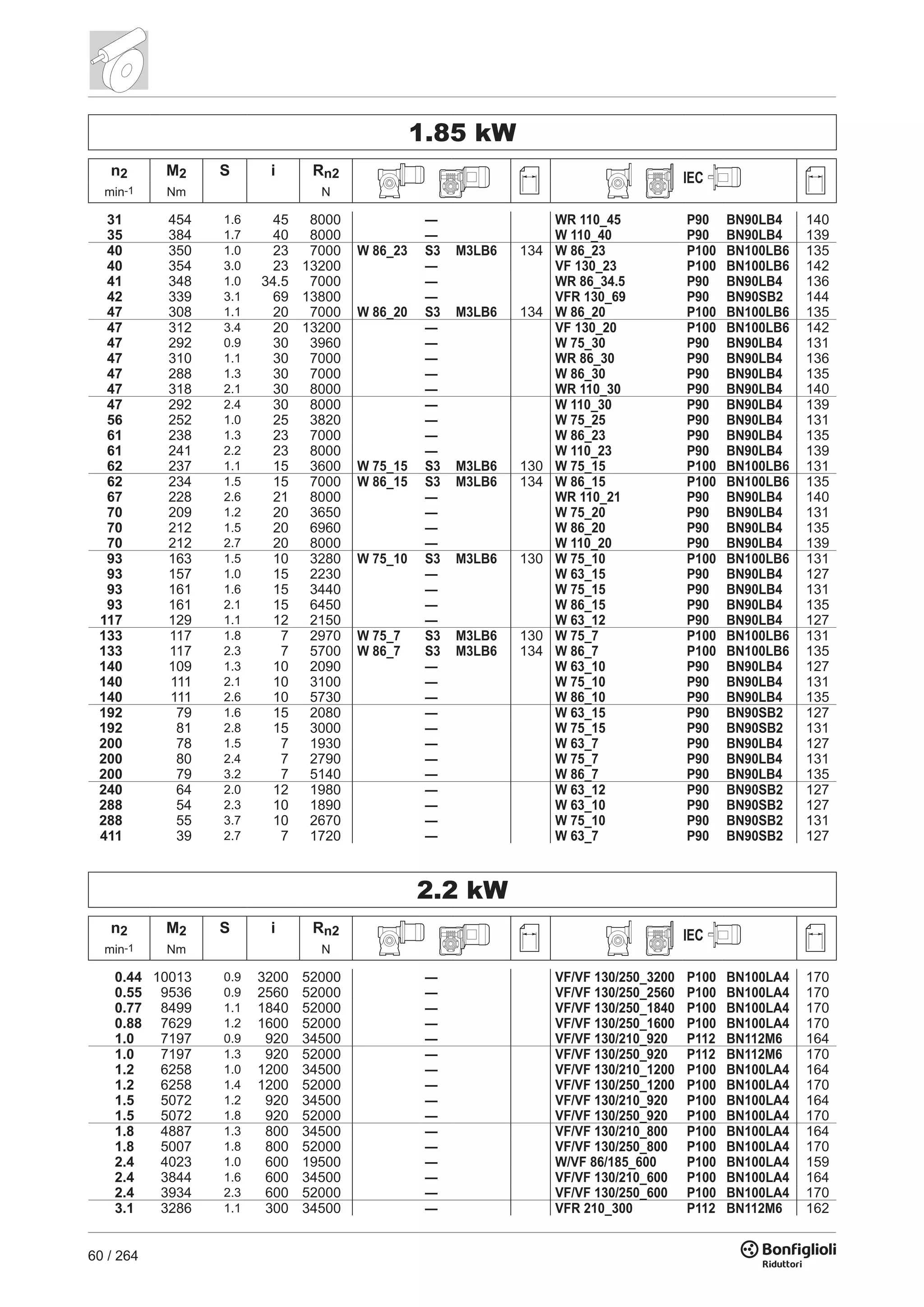 60 / 264
1.85 kW
n2 M2 S i Rn2 IEC
min-1 Nm N
31 454 1.6 45 8000 — WR 110_45 P90 BN90LB4 140
35 384 1.7 40 8000 — W 110_40 P90 BN90LB4 139
40 350 1.0 23 7000 W 86_23 S3 M3LB6 134 W 86_23 P100 BN100LB6 135
40 354 3.0 23 13200 — VF 130_23 P100 BN100LB6 142
41 348 1.0 34.5 7000 — WR 86_34.5 P90 BN90LB4 136
42 339 3.1 69 13800 — VFR 130_69 P90 BN90SB2 144
47 308 1.1 20 7000 W 86_20 S3 M3LB6 134 W 86_20 P100 BN100LB6 135
47 312 3.4 20 13200 — VF 130_20 P100 BN100LB6 142
47 292 0.9 30 3960 — W 75_30 P90 BN90LB4 131
47 310 1.1 30 7000 — WR 86_30 P90 BN90LB4 136
47 288 1.3 30 7000 — W 86_30 P90 BN90LB4 135
47 318 2.1 30 8000 — WR 110_30 P90 BN90LB4 140
47 292 2.4 30 8000 — W 110_30 P90 BN90LB4 139
56 252 1.0 25 3820 — W 75_25 P90 BN90LB4 131
61 238 1.3 23 7000 — W 86_23 P90 BN90LB4 135
61 241 2.2 23 8000 — W 110_23 P90 BN90LB4 139
62 237 1.1 15 3600 W 75_15 S3 M3LB6 130 W 75_15 P100 BN100LB6 131
62 234 1.5 15 7000 W 86_15 S3 M3LB6 134 W 86_15 P100 BN100LB6 135
67 228 2.6 21 8000 — WR 110_21 P90 BN90LB4 140
70 209 1.2 20 3650 — W 75_20 P90 BN90LB4 131
70 212 1.5 20 6960 — W 86_20 P90 BN90LB4 135
70 212 2.7 20 8000 — W 110_20 P90 BN90LB4 139
93 163 1.5 10 3280 W 75_10 S3 M3LB6 130 W 75_10 P100 BN100LB6 131
93 157 1.0 15 2230 — W 63_15 P90 BN90LB4 127
93 161 1.6 15 3440 — W 75_15 P90 BN90LB4 131
93 161 2.1 15 6450 — W 86_15 P90 BN90LB4 135
117 129 1.1 12 2150 — W 63_12 P90 BN90LB4 127
133 117 1.8 7 2970 W 75_7 S3 M3LB6 130 W 75_7 P100 BN100LB6 131
133 117 2.3 7 5700 W 86_7 S3 M3LB6 134 W 86_7 P100 BN100LB6 135
140 109 1.3 10 2090 — W 63_10 P90 BN90LB4 127
140 111 2.1 10 3100 — W 75_10 P90 BN90LB4 131
140 111 2.6 10 5730 — W 86_10 P90 BN90LB4 135
192 79 1.6 15 2080 — W 63_15 P90 BN90SB2 127
192 81 2.8 15 3000 — W 75_15 P90 BN90SB2 131
200 78 1.5 7 1930 — W 63_7 P90 BN90LB4 127
200 80 2.4 7 2790 — W 75_7 P90 BN90LB4 131
200 79 3.2 7 5140 — W 86_7 P90 BN90LB4 135
240 64 2.0 12 1980 — W 63_12 P90 BN90SB2 127
288 54 2.3 10 1890 — W 63_10 P90 BN90SB2 127
288 55 3.7 10 2670 — W 75_10 P90 BN90SB2 131
411 39 2.7 7 1720 — W 63_7 P90 BN90SB2 127
2.2 kW
n2 M2 S i Rn2 IEC
min-1 Nm N
0.44 10013 0.9 3200 52000 — VF/VF 130/250_3200 P100 BN100LA4 170
0.55 9536 0.9 2560 52000 — VF/VF 130/250_2560 P100 BN100LA4 170
0.77 8499 1.1 1840 52000 — VF/VF 130/250_1840 P100 BN100LA4 170
0.88 7629 1.2 1600 52000 — VF/VF 130/250_1600 P100 BN100LA4 170
1.0 7197 0.9 920 34500 — VF/VF 130/210_920 P112 BN112M6 164
1.0 7197 1.3 920 52000 — VF/VF 130/250_920 P112 BN112M6 170
1.2 6258 1.0 1200 34500 — VF/VF 130/210_1200 P100 BN100LA4 164
1.2 6258 1.4 1200 52000 — VF/VF 130/250_1200 P100 BN100LA4 170
1.5 5072 1.2 920 34500 — VF/VF 130/210_920 P100 BN100LA4 164
1.5 5072 1.8 920 52000 — VF/VF 130/250_920 P100 BN100LA4 170
1.8 4887 1.3 800 34500 — VF/VF 130/210_800 P100 BN100LA4 164
1.8 5007 1.8 800 52000 — VF/VF 130/250_800 P100 BN100LA4 170
2.4 4023 1.0 600 19500 — W/VF 86/185_600 P100 BN100LA4 159
2.4 3844 1.6 600 34500 — VF/VF 130/210_600 P100 BN100LA4 164
2.4 3934 2.3 600 52000 — VF/VF 130/250_600 P100 BN100LA4 170
3.1 3286 1.1 300 34500 — VFR 210_300 P112 BN112M6 162
 