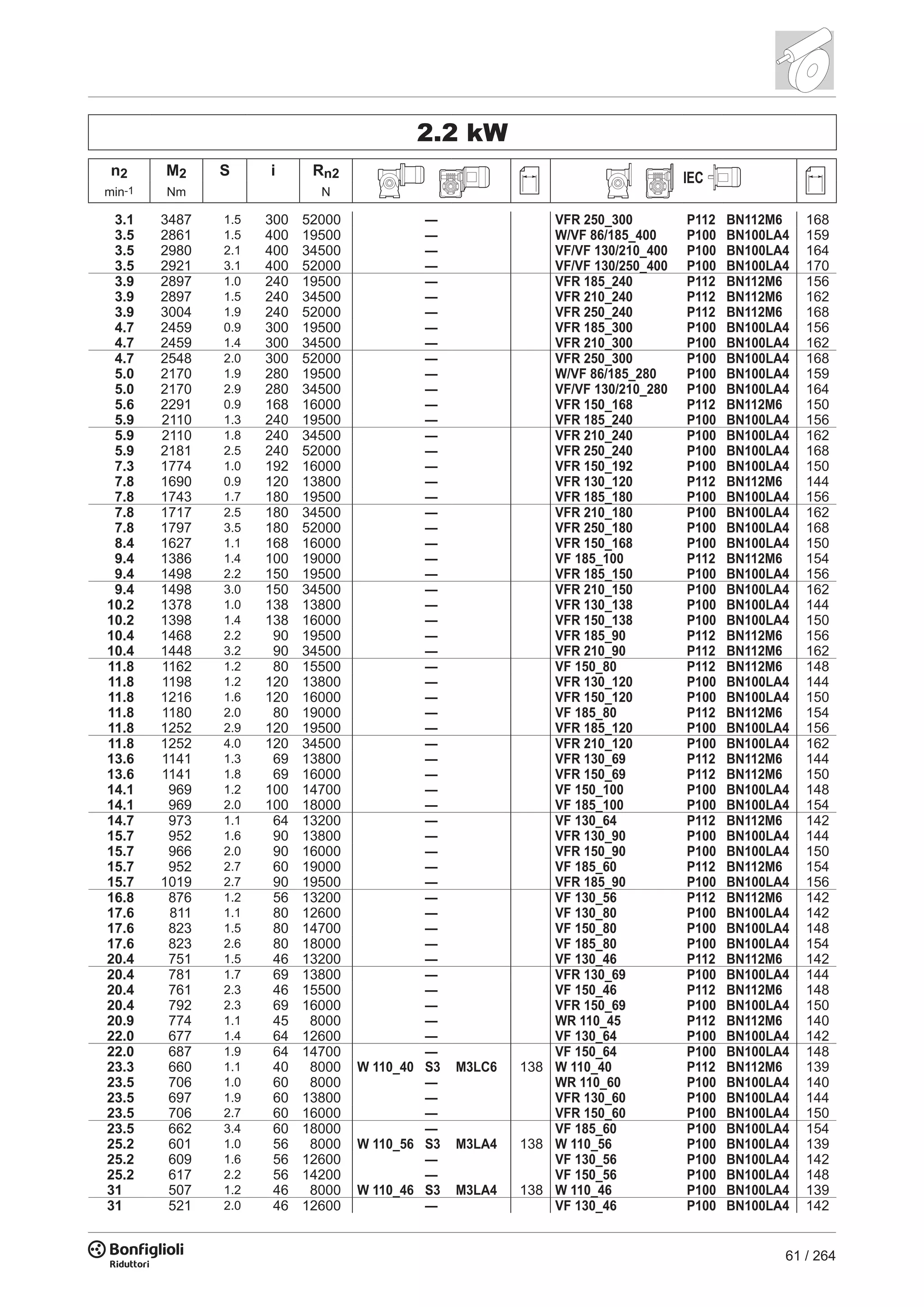 61 / 264
2.2 kW
n2 M2 S i Rn2 IEC
min-1 Nm N
3.1 3487 1.5 300 52000 — VFR 250_300 P112 BN112M6 168
3.5 2861 1.5 400 19500 — W/VF 86/185_400 P100 BN100LA4 159
3.5 2980 2.1 400 34500 — VF/VF 130/210_400 P100 BN100LA4 164
3.5 2921 3.1 400 52000 — VF/VF 130/250_400 P100 BN100LA4 170
3.9 2897 1.0 240 19500 — VFR 185_240 P112 BN112M6 156
3.9 2897 1.5 240 34500 — VFR 210_240 P112 BN112M6 162
3.9 3004 1.9 240 52000 — VFR 250_240 P112 BN112M6 168
4.7 2459 0.9 300 19500 — VFR 185_300 P100 BN100LA4 156
4.7 2459 1.4 300 34500 — VFR 210_300 P100 BN100LA4 162
4.7 2548 2.0 300 52000 — VFR 250_300 P100 BN100LA4 168
5.0 2170 1.9 280 19500 — W/VF 86/185_280 P100 BN100LA4 159
5.0 2170 2.9 280 34500 — VF/VF 130/210_280 P100 BN100LA4 164
5.6 2291 0.9 168 16000 — VFR 150_168 P112 BN112M6 150
5.9 2110 1.3 240 19500 — VFR 185_240 P100 BN100LA4 156
5.9 2110 1.8 240 34500 — VFR 210_240 P100 BN100LA4 162
5.9 2181 2.5 240 52000 — VFR 250_240 P100 BN100LA4 168
7.3 1774 1.0 192 16000 — VFR 150_192 P100 BN100LA4 150
7.8 1690 0.9 120 13800 — VFR 130_120 P112 BN112M6 144
7.8 1743 1.7 180 19500 — VFR 185_180 P100 BN100LA4 156
7.8 1717 2.5 180 34500 — VFR 210_180 P100 BN100LA4 162
7.8 1797 3.5 180 52000 — VFR 250_180 P100 BN100LA4 168
8.4 1627 1.1 168 16000 — VFR 150_168 P100 BN100LA4 150
9.4 1386 1.4 100 19000 — VF 185_100 P112 BN112M6 154
9.4 1498 2.2 150 19500 — VFR 185_150 P100 BN100LA4 156
9.4 1498 3.0 150 34500 — VFR 210_150 P100 BN100LA4 162
10.2 1378 1.0 138 13800 — VFR 130_138 P100 BN100LA4 144
10.2 1398 1.4 138 16000 — VFR 150_138 P100 BN100LA4 150
10.4 1468 2.2 90 19500 — VFR 185_90 P112 BN112M6 156
10.4 1448 3.2 90 34500 — VFR 210_90 P112 BN112M6 162
11.8 1162 1.2 80 15500 — VF 150_80 P112 BN112M6 148
11.8 1198 1.2 120 13800 — VFR 130_120 P100 BN100LA4 144
11.8 1216 1.6 120 16000 — VFR 150_120 P100 BN100LA4 150
11.8 1180 2.0 80 19000 — VF 185_80 P112 BN112M6 154
11.8 1252 2.9 120 19500 — VFR 185_120 P100 BN100LA4 156
11.8 1252 4.0 120 34500 — VFR 210_120 P100 BN100LA4 162
13.6 1141 1.3 69 13800 — VFR 130_69 P112 BN112M6 144
13.6 1141 1.8 69 16000 — VFR 150_69 P112 BN112M6 150
14.1 969 1.2 100 14700 — VF 150_100 P100 BN100LA4 148
14.1 969 2.0 100 18000 — VF 185_100 P100 BN100LA4 154
14.7 973 1.1 64 13200 — VF 130_64 P112 BN112M6 142
15.7 952 1.6 90 13800 — VFR 130_90 P100 BN100LA4 144
15.7 966 2.0 90 16000 — VFR 150_90 P100 BN100LA4 150
15.7 952 2.7 60 19000 — VF 185_60 P112 BN112M6 154
15.7 1019 2.7 90 19500 — VFR 185_90 P100 BN100LA4 156
16.8 876 1.2 56 13200 — VF 130_56 P112 BN112M6 142
17.6 811 1.1 80 12600 — VF 130_80 P100 BN100LA4 142
17.6 823 1.5 80 14700 — VF 150_80 P100 BN100LA4 148
17.6 823 2.6 80 18000 — VF 185_80 P100 BN100LA4 154
20.4 751 1.5 46 13200 — VF 130_46 P112 BN112M6 142
20.4 781 1.7 69 13800 — VFR 130_69 P100 BN100LA4 144
20.4 761 2.3 46 15500 — VF 150_46 P112 BN112M6 148
20.4 792 2.3 69 16000 — VFR 150_69 P100 BN100LA4 150
20.9 774 1.1 45 8000 — WR 110_45 P112 BN112M6 140
22.0 677 1.4 64 12600 — VF 130_64 P100 BN100LA4 142
22.0 687 1.9 64 14700 — VF 150_64 P100 BN100LA4 148
23.3 660 1.1 40 8000 W 110_40 S3 M3LC6 138 W 110_40 P112 BN112M6 139
23.5 706 1.0 60 8000 — WR 110_60 P100 BN100LA4 140
23.5 697 1.9 60 13800 — VFR 130_60 P100 BN100LA4 144
23.5 706 2.7 60 16000 — VFR 150_60 P100 BN100LA4 150
23.5 662 3.4 60 18000 — VF 185_60 P100 BN100LA4 154
25.2 601 1.0 56 8000 W 110_56 S3 M3LA4 138 W 110_56 P100 BN100LA4 139
25.2 609 1.6 56 12600 — VF 130_56 P100 BN100LA4 142
25.2 617 2.2 56 14200 — VF 150_56 P100 BN100LA4 148
31 507 1.2 46 8000 W 110_46 S3 M3LA4 138 W 110_46 P100 BN100LA4 139
31 521 2.0 46 12600 — VF 130_46 P100 BN100LA4 142
 