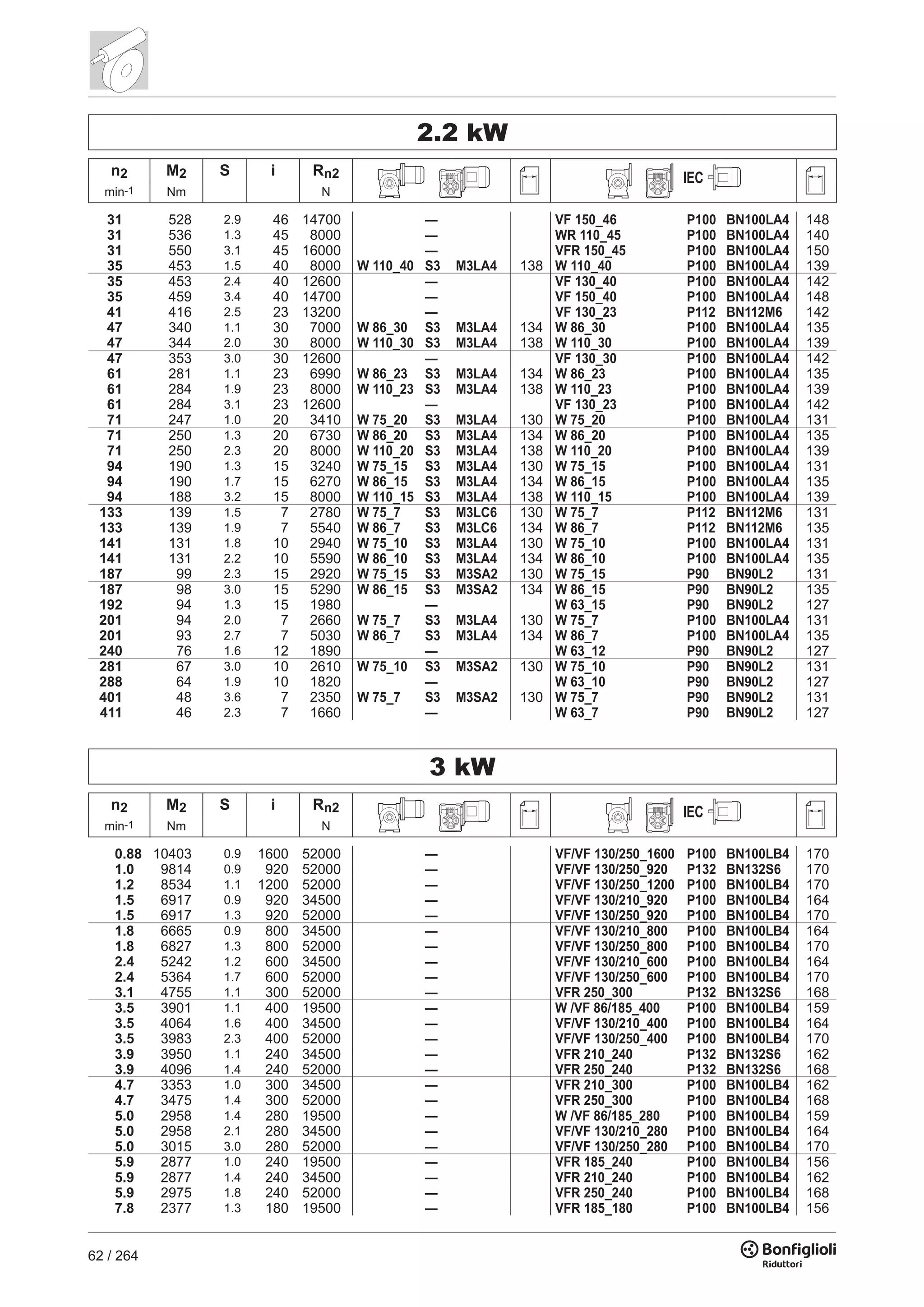 62 / 264
2.2 kW
n2 M2 S i Rn2 IEC
min-1 Nm N
31 528 2.9 46 14700 — VF 150_46 P100 BN100LA4 148
31 536 1.3 45 8000 — WR 110_45 P100 BN100LA4 140
31 550 3.1 45 16000 — VFR 150_45 P100 BN100LA4 150
35 453 1.5 40 8000 W 110_40 S3 M3LA4 138 W 110_40 P100 BN100LA4 139
35 453 2.4 40 12600 — VF 130_40 P100 BN100LA4 142
35 459 3.4 40 14700 — VF 150_40 P100 BN100LA4 148
41 416 2.5 23 13200 — VF 130_23 P112 BN112M6 142
47 340 1.1 30 7000 W 86_30 S3 M3LA4 134 W 86_30 P100 BN100LA4 135
47 344 2.0 30 8000 W 110_30 S3 M3LA4 138 W 110_30 P100 BN100LA4 139
47 353 3.0 30 12600 — VF 130_30 P100 BN100LA4 142
61 281 1.1 23 6990 W 86_23 S3 M3LA4 134 W 86_23 P100 BN100LA4 135
61 284 1.9 23 8000 W 110_23 S3 M3LA4 138 W 110_23 P100 BN100LA4 139
61 284 3.1 23 12600 — VF 130_23 P100 BN100LA4 142
71 247 1.0 20 3410 W 75_20 S3 M3LA4 130 W 75_20 P100 BN100LA4 131
71 250 1.3 20 6730 W 86_20 S3 M3LA4 134 W 86_20 P100 BN100LA4 135
71 250 2.3 20 8000 W 110_20 S3 M3LA4 138 W 110_20 P100 BN100LA4 139
94 190 1.3 15 3240 W 75_15 S3 M3LA4 130 W 75_15 P100 BN100LA4 131
94 190 1.7 15 6270 W 86_15 S3 M3LA4 134 W 86_15 P100 BN100LA4 135
94 188 3.2 15 8000 W 110_15 S3 M3LA4 138 W 110_15 P100 BN100LA4 139
133 139 1.5 7 2780 W 75_7 S3 M3LC6 130 W 75_7 P112 BN112M6 131
133 139 1.9 7 5540 W 86_7 S3 M3LC6 134 W 86_7 P112 BN112M6 135
141 131 1.8 10 2940 W 75_10 S3 M3LA4 130 W 75_10 P100 BN100LA4 131
141 131 2.2 10 5590 W 86_10 S3 M3LA4 134 W 86_10 P100 BN100LA4 135
187 99 2.3 15 2920 W 75_15 S3 M3SA2 130 W 75_15 P90 BN90L2 131
187 98 3.0 15 5290 W 86_15 S3 M3SA2 134 W 86_15 P90 BN90L2 135
192 94 1.3 15 1980 — W 63_15 P90 BN90L2 127
201 94 2.0 7 2660 W 75_7 S3 M3LA4 130 W 75_7 P100 BN100LA4 131
201 93 2.7 7 5030 W 86_7 S3 M3LA4 134 W 86_7 P100 BN100LA4 135
240 76 1.6 12 1890 — W 63_12 P90 BN90L2 127
281 67 3.0 10 2610 W 75_10 S3 M3SA2 130 W 75_10 P90 BN90L2 131
288 64 1.9 10 1820 — W 63_10 P90 BN90L2 127
401 48 3.6 7 2350 W 75_7 S3 M3SA2 130 W 75_7 P90 BN90L2 131
411 46 2.3 7 1660 — W 63_7 P90 BN90L2 127
3 kW
n2 M2 S i Rn2 IEC
min-1 Nm N
0.88 10403 0.9 1600 52000 — VF/VF 130/250_1600 P100 BN100LB4 170
1.0 9814 0.9 920 52000 — VF/VF 130/250_920 P132 BN132S6 170
1.2 8534 1.1 1200 52000 — VF/VF 130/250_1200 P100 BN100LB4 170
1.5 6917 0.9 920 34500 — VF/VF 130/210_920 P100 BN100LB4 164
1.5 6917 1.3 920 52000 — VF/VF 130/250_920 P100 BN100LB4 170
1.8 6665 0.9 800 34500 — VF/VF 130/210_800 P100 BN100LB4 164
1.8 6827 1.3 800 52000 — VF/VF 130/250_800 P100 BN100LB4 170
2.4 5242 1.2 600 34500 — VF/VF 130/210_600 P100 BN100LB4 164
2.4 5364 1.7 600 52000 — VF/VF 130/250_600 P100 BN100LB4 170
3.1 4755 1.1 300 52000 — VFR 250_300 P132 BN132S6 168
3.5 3901 1.1 400 19500 — W /VF 86/185_400 P100 BN100LB4 159
3.5 4064 1.6 400 34500 — VF/VF 130/210_400 P100 BN100LB4 164
3.5 3983 2.3 400 52000 — VF/VF 130/250_400 P100 BN100LB4 170
3.9 3950 1.1 240 34500 — VFR 210_240 P132 BN132S6 162
3.9 4096 1.4 240 52000 — VFR 250_240 P132 BN132S6 168
4.7 3353 1.0 300 34500 — VFR 210_300 P100 BN100LB4 162
4.7 3475 1.4 300 52000 — VFR 250_300 P100 BN100LB4 168
5.0 2958 1.4 280 19500 — W /VF 86/185_280 P100 BN100LB4 159
5.0 2958 2.1 280 34500 — VF/VF 130/210_280 P100 BN100LB4 164
5.0 3015 3.0 280 52000 — VF/VF 130/250_280 P100 BN100LB4 170
5.9 2877 1.0 240 19500 — VFR 185_240 P100 BN100LB4 156
5.9 2877 1.4 240 34500 — VFR 210_240 P100 BN100LB4 162
5.9 2975 1.8 240 52000 — VFR 250_240 P100 BN100LB4 168
7.8 2377 1.3 180 19500 — VFR 185_180 P100 BN100LB4 156
 