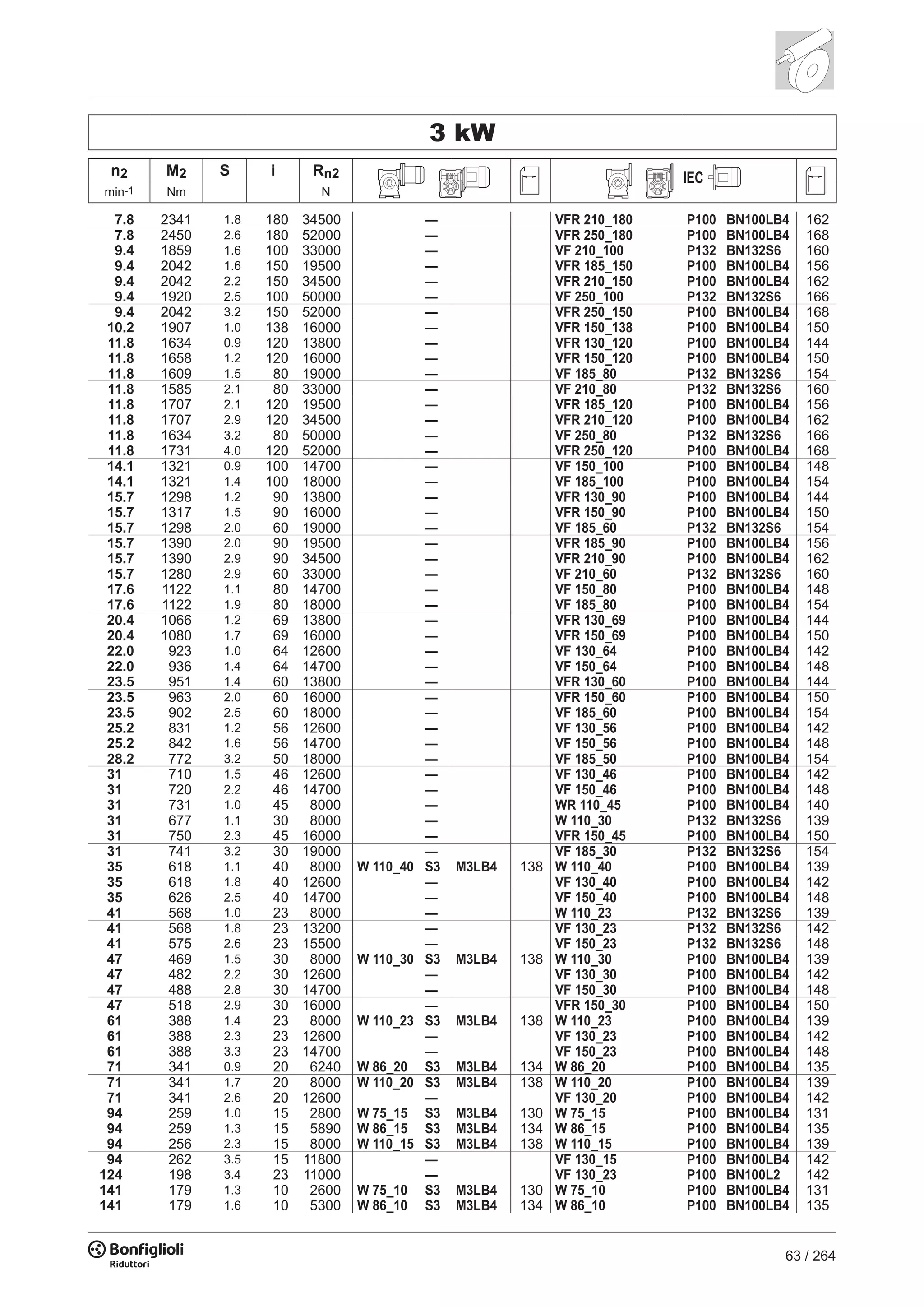 63 / 264
3 kW
n2 M2 S i Rn2 IEC
min-1 Nm N
7.8 2341 1.8 180 34500 — VFR 210_180 P100 BN100LB4 162
7.8 2450 2.6 180 52000 — VFR 250_180 P100 BN100LB4 168
9.4 1859 1.6 100 33000 — VF 210_100 P132 BN132S6 160
9.4 2042 1.6 150 19500 — VFR 185_150 P100 BN100LB4 156
9.4 2042 2.2 150 34500 — VFR 210_150 P100 BN100LB4 162
9.4 1920 2.5 100 50000 — VF 250_100 P132 BN132S6 166
9.4 2042 3.2 150 52000 — VFR 250_150 P100 BN100LB4 168
10.2 1907 1.0 138 16000 — VFR 150_138 P100 BN100LB4 150
11.8 1634 0.9 120 13800 — VFR 130_120 P100 BN100LB4 144
11.8 1658 1.2 120 16000 — VFR 150_120 P100 BN100LB4 150
11.8 1609 1.5 80 19000 — VF 185_80 P132 BN132S6 154
11.8 1585 2.1 80 33000 — VF 210_80 P132 BN132S6 160
11.8 1707 2.1 120 19500 — VFR 185_120 P100 BN100LB4 156
11.8 1707 2.9 120 34500 — VFR 210_120 P100 BN100LB4 162
11.8 1634 3.2 80 50000 — VF 250_80 P132 BN132S6 166
11.8 1731 4.0 120 52000 — VFR 250_120 P100 BN100LB4 168
14.1 1321 0.9 100 14700 — VF 150_100 P100 BN100LB4 148
14.1 1321 1.4 100 18000 — VF 185_100 P100 BN100LB4 154
15.7 1298 1.2 90 13800 — VFR 130_90 P100 BN100LB4 144
15.7 1317 1.5 90 16000 — VFR 150_90 P100 BN100LB4 150
15.7 1298 2.0 60 19000 — VF 185_60 P132 BN132S6 154
15.7 1390 2.0 90 19500 — VFR 185_90 P100 BN100LB4 156
15.7 1390 2.9 90 34500 — VFR 210_90 P100 BN100LB4 162
15.7 1280 2.9 60 33000 — VF 210_60 P132 BN132S6 160
17.6 1122 1.1 80 14700 — VF 150_80 P100 BN100LB4 148
17.6 1122 1.9 80 18000 — VF 185_80 P100 BN100LB4 154
20.4 1066 1.2 69 13800 — VFR 130_69 P100 BN100LB4 144
20.4 1080 1.7 69 16000 — VFR 150_69 P100 BN100LB4 150
22.0 923 1.0 64 12600 — VF 130_64 P100 BN100LB4 142
22.0 936 1.4 64 14700 — VF 150_64 P100 BN100LB4 148
23.5 951 1.4 60 13800 — VFR 130_60 P100 BN100LB4 144
23.5 963 2.0 60 16000 — VFR 150_60 P100 BN100LB4 150
23.5 902 2.5 60 18000 — VF 185_60 P100 BN100LB4 154
25.2 831 1.2 56 12600 — VF 130_56 P100 BN100LB4 142
25.2 842 1.6 56 14700 — VF 150_56 P100 BN100LB4 148
28.2 772 3.2 50 18000 — VF 185_50 P100 BN100LB4 154
31 710 1.5 46 12600 — VF 130_46 P100 BN100LB4 142
31 720 2.2 46 14700 — VF 150_46 P100 BN100LB4 148
31 731 1.0 45 8000 — WR 110_45 P100 BN100LB4 140
31 677 1.1 30 8000 — W 110_30 P132 BN132S6 139
31 750 2.3 45 16000 — VFR 150_45 P100 BN100LB4 150
31 741 3.2 30 19000 — VF 185_30 P132 BN132S6 154
35 618 1.1 40 8000 W 110_40 S3 M3LB4 138 W 110_40 P100 BN100LB4 139
35 618 1.8 40 12600 — VF 130_40 P100 BN100LB4 142
35 626 2.5 40 14700 — VF 150_40 P100 BN100LB4 148
41 568 1.0 23 8000 — W 110_23 P132 BN132S6 139
41 568 1.8 23 13200 — VF 130_23 P132 BN132S6 142
41 575 2.6 23 15500 — VF 150_23 P132 BN132S6 148
47 469 1.5 30 8000 W 110_30 S3 M3LB4 138 W 110_30 P100 BN100LB4 139
47 482 2.2 30 12600 — VF 130_30 P100 BN100LB4 142
47 488 2.8 30 14700 — VF 150_30 P100 BN100LB4 148
47 518 2.9 30 16000 — VFR 150_30 P100 BN100LB4 150
61 388 1.4 23 8000 W 110_23 S3 M3LB4 138 W 110_23 P100 BN100LB4 139
61 388 2.3 23 12600 — VF 130_23 P100 BN100LB4 142
61 388 3.3 23 14700 — VF 150_23 P100 BN100LB4 148
71 341 0.9 20 6240 W 86_20 S3 M3LB4 134 W 86_20 P100 BN100LB4 135
71 341 1.7 20 8000 W 110_20 S3 M3LB4 138 W 110_20 P100 BN100LB4 139
71 341 2.6 20 12600 — VF 130_20 P100 BN100LB4 142
94 259 1.0 15 2800 W 75_15 S3 M3LB4 130 W 75_15 P100 BN100LB4 131
94 259 1.3 15 5890 W 86_15 S3 M3LB4 134 W 86_15 P100 BN100LB4 135
94 256 2.3 15 8000 W 110_15 S3 M3LB4 138 W 110_15 P100 BN100LB4 139
94 262 3.5 15 11800 — VF 130_15 P100 BN100LB4 142
124 198 3.4 23 11000 — VF 130_23 P100 BN100L2 142
141 179 1.3 10 2600 W 75_10 S3 M3LB4 130 W 75_10 P100 BN100LB4 131
141 179 1.6 10 5300 W 86_10 S3 M3LB4 134 W 86_10 P100 BN100LB4 135
 