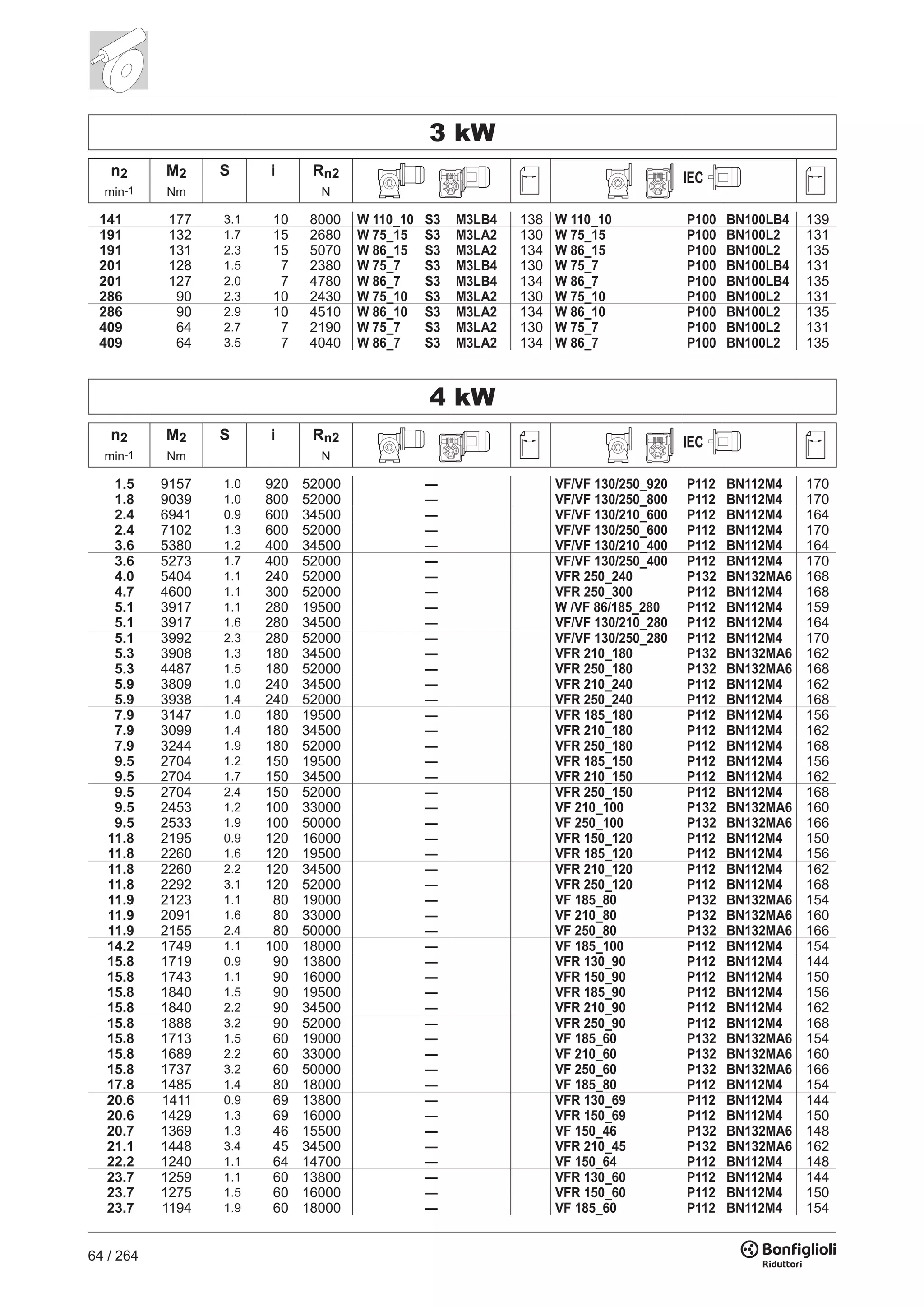 64 / 264
4 kW
n2 M2 S i Rn2 IEC
min-1 Nm N
1.5 9157 1.0 920 52000 — VF/VF 130/250_920 P112 BN112M4 170
1.8 9039 1.0 800 52000 — VF/VF 130/250_800 P112 BN112M4 170
2.4 6941 0.9 600 34500 — VF/VF 130/210_600 P112 BN112M4 164
2.4 7102 1.3 600 52000 — VF/VF 130/250_600 P112 BN112M4 170
3.6 5380 1.2 400 34500 — VF/VF 130/210_400 P112 BN112M4 164
3.6 5273 1.7 400 52000 — VF/VF 130/250_400 P112 BN112M4 170
4.0 5404 1.1 240 52000 — VFR 250_240 P132 BN132MA6 168
4.7 4600 1.1 300 52000 — VFR 250_300 P112 BN112M4 168
5.1 3917 1.1 280 19500 — W /VF 86/185_280 P112 BN112M4 159
5.1 3917 1.6 280 34500 — VF/VF 130/210_280 P112 BN112M4 164
5.1 3992 2.3 280 52000 — VF/VF 130/250_280 P112 BN112M4 170
5.3 3908 1.3 180 34500 — VFR 210_180 P132 BN132MA6 162
5.3 4487 1.5 180 52000 — VFR 250_180 P132 BN132MA6 168
5.9 3809 1.0 240 34500 — VFR 210_240 P112 BN112M4 162
5.9 3938 1.4 240 52000 — VFR 250_240 P112 BN112M4 168
7.9 3147 1.0 180 19500 — VFR 185_180 P112 BN112M4 156
7.9 3099 1.4 180 34500 — VFR 210_180 P112 BN112M4 162
7.9 3244 1.9 180 52000 — VFR 250_180 P112 BN112M4 168
9.5 2704 1.2 150 19500 — VFR 185_150 P112 BN112M4 156
9.5 2704 1.7 150 34500 — VFR 210_150 P112 BN112M4 162
9.5 2704 2.4 150 52000 — VFR 250_150 P112 BN112M4 168
9.5 2453 1.2 100 33000 — VF 210_100 P132 BN132MA6 160
9.5 2533 1.9 100 50000 — VF 250_100 P132 BN132MA6 166
11.8 2195 0.9 120 16000 — VFR 150_120 P112 BN112M4 150
11.8 2260 1.6 120 19500 — VFR 185_120 P112 BN112M4 156
11.8 2260 2.2 120 34500 — VFR 210_120 P112 BN112M4 162
11.8 2292 3.1 120 52000 — VFR 250_120 P112 BN112M4 168
11.9 2123 1.1 80 19000 — VF 185_80 P132 BN132MA6 154
11.9 2091 1.6 80 33000 — VF 210_80 P132 BN132MA6 160
11.9 2155 2.4 80 50000 — VF 250_80 P132 BN132MA6 166
14.2 1749 1.1 100 18000 — VF 185_100 P112 BN112M4 154
15.8 1719 0.9 90 13800 — VFR 130_90 P112 BN112M4 144
15.8 1743 1.1 90 16000 — VFR 150_90 P112 BN112M4 150
15.8 1840 1.5 90 19500 — VFR 185_90 P112 BN112M4 156
15.8 1840 2.2 90 34500 — VFR 210_90 P112 BN112M4 162
15.8 1888 3.2 90 52000 — VFR 250_90 P112 BN112M4 168
15.8 1713 1.5 60 19000 — VF 185_60 P132 BN132MA6 154
15.8 1689 2.2 60 33000 — VF 210_60 P132 BN132MA6 160
15.8 1737 3.2 60 50000 — VF 250_60 P132 BN132MA6 166
17.8 1485 1.4 80 18000 — VF 185_80 P112 BN112M4 154
20.6 1411 0.9 69 13800 — VFR 130_69 P112 BN112M4 144
20.6 1429 1.3 69 16000 — VFR 150_69 P112 BN112M4 150
20.7 1369 1.3 46 15500 — VF 150_46 P132 BN132MA6 148
21.1 1448 3.4 45 34500 — VFR 210_45 P132 BN132MA6 162
22.2 1240 1.1 64 14700 — VF 150_64 P112 BN112M4 148
23.7 1259 1.1 60 13800 — VFR 130_60 P112 BN112M4 144
23.7 1275 1.5 60 16000 — VFR 150_60 P112 BN112M4 150
23.7 1194 1.9 60 18000 — VF 185_60 P112 BN112M4 154
3 kW
n2 M2 S i Rn2 IEC
min-1 Nm N
141 177 3.1 10 8000 W 110_10 S3 M3LB4 138 W 110_10 P100 BN100LB4 139
191 132 1.7 15 2680 W 75_15 S3 M3LA2 130 W 75_15 P100 BN100L2 131
191 131 2.3 15 5070 W 86_15 S3 M3LA2 134 W 86_15 P100 BN100L2 135
201 128 1.5 7 2380 W 75_7 S3 M3LB4 130 W 75_7 P100 BN100LB4 131
201 127 2.0 7 4780 W 86_7 S3 M3LB4 134 W 86_7 P100 BN100LB4 135
286 90 2.3 10 2430 W 75_10 S3 M3LA2 130 W 75_10 P100 BN100L2 131
286 90 2.9 10 4510 W 86_10 S3 M3LA2 134 W 86_10 P100 BN100L2 135
409 64 2.7 7 2190 W 75_7 S3 M3LA2 130 W 75_7 P100 BN100L2 131
409 64 3.5 7 4040 W 86_7 S3 M3LA2 134 W 86_7 P100 BN100L2 135
 