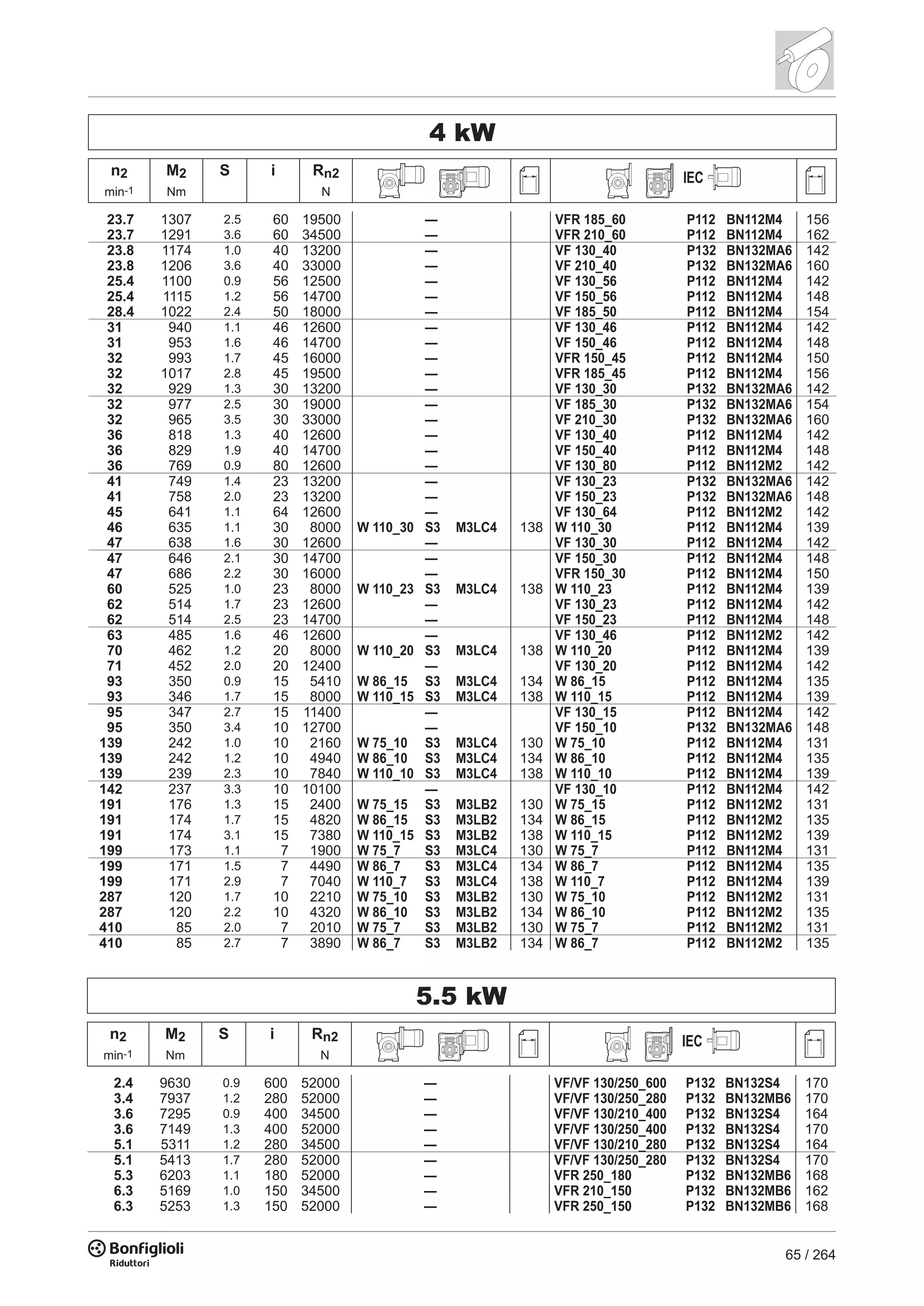 65 / 264
4 kW
n2 M2 S i Rn2 IEC
min-1 Nm N
23.7 1307 2.5 60 19500 — VFR 185_60 P112 BN112M4 156
23.7 1291 3.6 60 34500 — VFR 210_60 P112 BN112M4 162
23.8 1174 1.0 40 13200 — VF 130_40 P132 BN132MA6 142
23.8 1206 3.6 40 33000 — VF 210_40 P132 BN132MA6 160
25.4 1100 0.9 56 12500 — VF 130_56 P112 BN112M4 142
25.4 1115 1.2 56 14700 — VF 150_56 P112 BN112M4 148
28.4 1022 2.4 50 18000 — VF 185_50 P112 BN112M4 154
31 940 1.1 46 12600 — VF 130_46 P112 BN112M4 142
31 953 1.6 46 14700 — VF 150_46 P112 BN112M4 148
32 993 1.7 45 16000 — VFR 150_45 P112 BN112M4 150
32 1017 2.8 45 19500 — VFR 185_45 P112 BN112M4 156
32 929 1.3 30 13200 — VF 130_30 P132 BN132MA6 142
32 977 2.5 30 19000 — VF 185_30 P132 BN132MA6 154
32 965 3.5 30 33000 — VF 210_30 P132 BN132MA6 160
36 818 1.3 40 12600 — VF 130_40 P112 BN112M4 142
36 829 1.9 40 14700 — VF 150_40 P112 BN112M4 148
36 769 0.9 80 12600 — VF 130_80 P112 BN112M2 142
41 749 1.4 23 13200 — VF 130_23 P132 BN132MA6 142
41 758 2.0 23 13200 — VF 150_23 P132 BN132MA6 148
45 641 1.1 64 12600 — VF 130_64 P112 BN112M2 142
46 635 1.1 30 8000 W 110_30 S3 M3LC4 138 W 110_30 P112 BN112M4 139
47 638 1.6 30 12600 — VF 130_30 P112 BN112M4 142
47 646 2.1 30 14700 — VF 150_30 P112 BN112M4 148
47 686 2.2 30 16000 — VFR 150_30 P112 BN112M4 150
60 525 1.0 23 8000 W 110_23 S3 M3LC4 138 W 110_23 P112 BN112M4 139
62 514 1.7 23 12600 — VF 130_23 P112 BN112M4 142
62 514 2.5 23 14700 — VF 150_23 P112 BN112M4 148
63 485 1.6 46 12600 — VF 130_46 P112 BN112M2 142
70 462 1.2 20 8000 W 110_20 S3 M3LC4 138 W 110_20 P112 BN112M4 139
71 452 2.0 20 12400 — VF 130_20 P112 BN112M4 142
93 350 0.9 15 5410 W 86_15 S3 M3LC4 134 W 86_15 P112 BN112M4 135
93 346 1.7 15 8000 W 110_15 S3 M3LC4 138 W 110_15 P112 BN112M4 139
95 347 2.7 15 11400 — VF 130_15 P112 BN112M4 142
95 350 3.4 10 12700 — VF 150_10 P132 BN132MA6 148
139 242 1.0 10 2160 W 75_10 S3 M3LC4 130 W 75_10 P112 BN112M4 131
139 242 1.2 10 4940 W 86_10 S3 M3LC4 134 W 86_10 P112 BN112M4 135
139 239 2.3 10 7840 W 110_10 S3 M3LC4 138 W 110_10 P112 BN112M4 139
142 237 3.3 10 10100 — VF 130_10 P112 BN112M4 142
191 176 1.3 15 2400 W 75_15 S3 M3LB2 130 W 75_15 P112 BN112M2 131
191 174 1.7 15 4820 W 86_15 S3 M3LB2 134 W 86_15 P112 BN112M2 135
191 174 3.1 15 7380 W 110_15 S3 M3LB2 138 W 110_15 P112 BN112M2 139
199 173 1.1 7 1900 W 75_7 S3 M3LC4 130 W 75_7 P112 BN112M4 131
199 171 1.5 7 4490 W 86_7 S3 M3LC4 134 W 86_7 P112 BN112M4 135
199 171 2.9 7 7040 W 110_7 S3 M3LC4 138 W 110_7 P112 BN112M4 139
287 120 1.7 10 2210 W 75_10 S3 M3LB2 130 W 75_10 P112 BN112M2 131
287 120 2.2 10 4320 W 86_10 S3 M3LB2 134 W 86_10 P112 BN112M2 135
410 85 2.0 7 2010 W 75_7 S3 M3LB2 130 W 75_7 P112 BN112M2 131
410 85 2.7 7 3890 W 86_7 S3 M3LB2 134 W 86_7 P112 BN112M2 135
5.5 kW
n2 M2 S i Rn2 IEC
min-1 Nm N
2.4 9630 0.9 600 52000 — VF/VF 130/250_600 P132 BN132S4 170
3.4 7937 1.2 280 52000 — VF/VF 130/250_280 P132 BN132MB6 170
3.6 7295 0.9 400 34500 — VF/VF 130/210_400 P132 BN132S4 164
3.6 7149 1.3 400 52000 — VF/VF 130/250_400 P132 BN132S4 170
5.1 5311 1.2 280 34500 — VF/VF 130/210_280 P132 BN132S4 164
5.1 5413 1.7 280 52000 — VF/VF 130/250_280 P132 BN132S4 170
5.3 6203 1.1 180 52000 — VFR 250_180 P132 BN132MB6 168
6.3 5169 1.0 150 34500 — VFR 210_150 P132 BN132MB6 162
6.3 5253 1.3 150 52000 — VFR 250_150 P132 BN132MB6 168
 